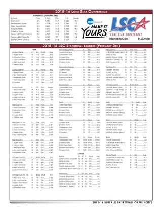2015-16 BUFFALO BASKETBALL GAME NOTES
2015-16 Lone Star Conference
STANDINGS (FEBRUARY 3RD)
School	 Conf	C-Pct.	 Ovr.	 Pct.	 Streak
Cameron	 6-2	0.750	13-7	0.650	 W4
Midwestern State	 5-2	0.714	16-3	0.842	 L2
West Texas A&M	 5-3	 0.625	 17-7	 0.708	 W5
Angelo State	 4-3	0.571	16-3	0.842	 W2
Tarleton State	 4-3	0.571	15-5	0.750	 L1
Texas A&M-Commerce	3-4	0.429	14-6	0.700	 W2
Texas A&M-Kingsville	 1-6	0.143	9-9	0.500	 L4
Eastern New Mexico	 1-6	 0.143	 5-14	 0.263	 L1
2015-16 LSC Statistical Leaders (February 3rd)
TEAM
Scoring Offense		 G 	 W-L 	 Points 	 Avg.
1.Angelo State		 19	 16-3	 1697...............89.3
2.Midwestern State		 19	 16-3	 1640...............86.3
3.A&M-Commerce		 20	 14-6	 1700...............85.0
4.West Texas A&M		 24	 17-7	 1956...............81.5
5.Tarleton State		 20	 15-5	 1598...............79.9
Scoring Defense	 	 G	 W-L	 Points 	 Avg.
1.Tarleton State		 20	 15-5	 1279...............64.0
2.Tex. A&M-Kingsville		 18	 9-9	 1244...............69.1
3.Midwestern State		 19	 16-3	 1315...............69.2
4.West Texas A&M		 24	 17-7	 1749...............72.9
5.Cameron		 20	 13-7	1484...............74.2
Scoring Margin		 G	 Off. 	 Def. 	 Margin
1.Midwestern State		 19	 86.3	 69.2................17.1
2.Tarleton State		 20	 79.9	 64.0................16.0
3.Angelo State		 19	 89.3	 75.7................13.6
4.A&M-Commerce		 20	 85.0	 74.7................10.3
5.West Texas A&M		 24	 81.5	 72.9..................8.6
Field Goal Pct.		 G 	 FGM 	 FGA................ Pct.
1.A&M-Commerce		 20	 626	 1284.............0.488
2.Midwestern State		 19	 585	 1220.............0.480
3.Cameron		 20	 579	1214.............0.477
4.Angelo State		 19	 578	 1224.............0.472
5.Tarleton State		 20	 554	 1185.............0.468
Field Goal Pct. Def.		 G	 FGM	 FGA 	 Pct.
1.Midwestern State		 19	 439	 1151.............0.381
2.Tarleton State		 20	 429	 1099.............0.390
3.A&M-Commerce		 20	 529	 1341.............0.394
4.Angelo State		 19	 505	 1224.............0.413
5.Tex. A&M-Kingsville		 18	 440	 1033.............0.426
Free Throw Pct.		 G	 FTM 	 FTA	 Pct.
1.Angelo State		 19	 388	 525...............0.739
2.Tarleton State		 20	 364	 532...............0.684
3.West Texas A&M		 24	 417	 610...............0.684
4.Tex. A&M-Kingsville		 18	 246	 360...............0.683
5.Midwestern State		 19	 299	 440...............0.680
3-PT Field Goal Pct.		 G	 3FGM 	3FGA	 Pct.
1.Midwestern State		 19	 171	 422...............0.405
2.Angelo State		 19	 153	 408...............0.375
3.A&M-Commerce		 20	 131	 357...............0.367
4.West Texas A&M		 24	 243	 669...............0.363
5.Eastern New Mexico	 19	 120	 377...............0.318
3-PT Field Goal Pct. Def.	 G	 3FGM 	3FGA	 Pct.
1.West Texas A&M		 24	 143	 473...............0.302
2.Tex. A&M-Kingsville		 18	 110	 349...............0.315
3.Eastern New Mexico	 19	 133	 401...............0.332
4.Angelo State		 19	 156	 462...............0.338
5.Midwestern State		 19	 145	 422...............0.344
Rebounding Offense		 G	 Reb.	 Avg.
1.A&M-Commerce			20	896.................44.8
2.Midwestern State			19	847.................44.6
3.Angelo State			19	797.................41.9
4.Eastern New Mexico		 19	 789.................41.5
5.Tarleton State			20	830.................41.5
Rebounding Defense		 G	 Reb.	 Avg.
1.Tarleton State			20	638.................31.9
2.Cameron			20	680.................34.0
3.Midwestern State			19	662.................34.8
4.A&M-Commerce			20	720.................36.0
5.West Texas A&M			 24	 865.................36.0
Blocked Shots			G	Blocks	Avg.
1.Midwestern State			19	124.................6.53
2.A&M-Commerce			20	112.................5.60
3.Angelo State			19	87...................4.58
4.Tarleton State			20	89...................4.45
5.Tex. A&M-Kingsville			18	61...................3.39
Assists			G	Assists	Avg.
1.West Texas A&M			 24	 379...............15.79
2.Midwestern State			19	297...............15.63
3.Angelo State			19	295...............15.53
4.Tarleton State			20	299...............14.95
5.A&M-Commerce			20	299...............14.95
Steals			G	Steals	Avg.
1.Angelo State			19	179.................9.42
2.Tarleton State			20	163.................8.15
3.Midwestern State			19	152.................8.00
4.West Texas A&M			 24	 165.................6.88
5.Cameron			20	137.................6.85
Attendance		 G	 Tot.	 Home	 H Avg.
1.Midwestern State		 19	 31033	 26339........2,394.0
2.Tarleton State		 20	 35028	 29306........1,953.0
3.West Texas A&M		 24	 17823	 12714...........908.0
4.Eastern New Mexico	 19	 15569	 3581.............895.0
5.Angelo State		 19	 9225	 5418.............602.0
PLAYER
Scoring 	 FG 	 3PT 	 FT 	 Points	 Avg.
1.CHAVLOVICH, David (WT)	 155	 89	 74	 473................19.7
2.REED, EJ (TSU)	 127	 14	 104	 372................18.6
3.BENNETT, Tre (ASU)	 101	 53	 95	 350................16.7
4.ALLEN, Stedman (ASU)	 114	 0	 70	 298................16.6
5.CROWDER, Bryant (A&M-C)127	 0	 63	 317................15.9
Rebounding 	 G	 Off. 	 Def. 	 Total	 Avg.
1.ALSTON, Khapri (MSU)	 19	 68	 124	 192................10.1
2.DOMINGO, L. (ENMU)	 19	 50	 104	 154..................8.1
3.GUDUL, Omari (ASU)	 19	 62	 91	 153..................8.1
4.REED, EJ (Tarleton State)	 20	 57	 102	 159..................8.0
5.PLEASANT, E. (A&M-C) 	 15	 39	 75	 114..................7.6
Field Goal Pct. 		 G	 FGM 	 FGA 	 Pct.
1.CROWDER, Bryant (A&M-C) 20	 127	 206.....................617
2.REED, EJ (TSU)		 20	 127	 211.....................602
3.ALLEN, Stedman (ASU)	 18	 114	 216.....................528
4.BRANTLEY, Jamaal (CU)	 20	 111	 214.....................519
5.LEE, Cameron (CU)		 20	 103	 231.....................446
Free Throw Pct.		 G	 FTM 	 FTA	 Pct.
1.BENNETT, Tre (ASU)		 21	 95	 110.....................864
2.LONG, JV (CU)		 20	 75	 88.......................852
3.JONES, Troy (A&M-K)	 18	 67	 85.......................788
4.ADAMS, Anthony (A&M-C)	19	 65	 86.......................756
5.REED, EJ (TSU)		 20	 104	 138.....................754
3-PT Field Goal Pct.		 G	 3FGM	 3FGA	 Pct.
1.McNEAL, Bretson (MSU)	 19	 50	 99.......................505
2.MUMTAZ, Javaan (ENMU)	 19	 40	 97.......................412
3.BENNETT, Tre (ASU)		 21	 53	 129.....................411
4.CHAVLOVICH, David (WT)	 24	 89	 225.....................396
5.EVANS, Jordan (WT)		 24	 70	 180.....................389
Assists 		 	 G 	 Assists 	 Avg.
1.HARDGE, Michael (TSU)			 20	 100..................5.0
2.BENNETT, Tre (ASU)			 21	 90....................4.3
3.JONES, Jeremy (A&M-C)			 20	 85....................4.3
4.ADAMS, Anthony (A&M-C)			 19	 72....................3.8
5.STEVENS, Jordan (MSU)			 19	 71....................3.7
Steals			G 	Steals	 Avg.
1.McNEAL, Bretson (MSU)		 19	 35........................1.8
2.HARDGE, Michael (TSU)		 20	 36........................1.8
3.LONG, JV (CU)			 20	 34........................1.7
4.BOYKIN, Shelton (ASU)		 15	 23........................1.5
5.ADAMS, Anthony (A&M-C)		 19	 28........................1.5
Blocks			G 	Blocks	Avg.
1.FULLER, Trevor (MSU)		 19	 54........................2.8
2.CROWDER, Bryant (A&M-C)	 20	 55........................2.8
3.SMITH, Xavier (TSU)			 20	 41........................2.1
4.GUDUL, Omari (ASU)		 19	 37........................1.9
5.HILL, Chaunce (ENMU)		 19	 21........................1.1
Minutes Played			 G 	 Min.	 Avg.
1.CHAVLOVICH, David (WT)		 24	 778....................32.4
2.WEATHERS, DJ (A&M-K)		 18	 576....................32.0
3.HARDGE, Michael (TSU)		 20	 633....................31.7
4.LONG, JV (CU)			 20	 628....................31.4
5.RAY, Deondre (CU)			 20	 613....................30.7
@LoneStarConf #LSCmbb
 