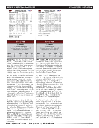 WWW.GOBUFFSGO.COM | @WTATHLETICS | #BUFFNATION
2016-17 WT BASKETBALL GAME NOTES	 @WTATHLETICS | #BUFFNATION
GAME INFO
at Texas A&M-Kingsville
Thursday, February 16th - 7:30 p.m. CT
Steinke Center - Kingsville, TX
Game #28
KINGSVILLE, TX - The Buffaloes of West
Texas A&M trailed by just five points
at the break but Texas A&M Kingsville
shot 52% from the floor in the second
half as they outlasted WT, 76-59 in
front of over 500 fans at the Steinke
Center in Kingsville, Texas on Thursday
night in Lone Star Conference action.
WT was led by Eric Mosley who went
4-of-7 from the floor and 3-of-3 from
deep to score 13 points in his third
career start followed by Chavlovich
and Evans with 11 points each while
Mosley and O’Laughlin grabbed five
rebounds each. The Buffs went 19-
of-55 (34.5%) from the floor including
9-of-25 (36%) from deep and 12-of-20
(60%) from the charity stripe with 36
rebounds (16 offensive, 19 defensive),
10 assists, 21 turnovers, no blocks and
seven steals.
The Javelinas went 24-of-51 (47.1%)
from the floor including 6-of-15 (40%)
from deep and 22-of-29 (75.9%) from
the free throw line with 35 rebounds
(11 offensive, 24 defensive), 12 assists,
18 turnovers, eight blocks and 13
steals. TAMUK was led offensively by
Wright who went 8-of-12 from the
floor and 3-of-5 from deep to score
22 points followed by Byrd (21) and
Marcus Frazier (11) in double-fig-
ures while Stevenson grabbed eight
rebounds.
Team	1st	 2nd	 Total	Rec.
WT	 27	32	59	21-7
TAMUK	32	44	76	15-9
GAME INFO
at Angelo State
Saturday, February 18th - 4 p.m. CT
Junell Center - San Angelo, TX
Game #29
Team	 1st	 2nd 	 Total	 Rec.
WT	 45	45	90	22-7
ASU	39	42	81	14-10
SAN ANGELO, TX - The Buffaloes of
West Texas A&M used a career after-
noon by sophomore Ryan Quaid as
five different Buffs scored double-fig-
ures in a 90-81 Lone Star Conference
win over the Rams of Angelo State in
front of over 1,100 fans at the Junell
Center in San Angelo, Texas.
WT went 31-of-57 (54.4%) from the
floor including 8-of-20 (40%) from long
range and 20-of-28 (71.4%) from the
free throw line to go along with 33
rebounds (11 offensive, 22 defensive),
15 assists, 13 turnovers, one block and
six steals. Quaid went 11-of-16 from
the floor and 2-of-4 from the charity
stripe to score a career high 24 points
to go along with nine rebounds fol-
lowed by David Chavlovich (15), Eric
Golightly Jr. (15), J. Evans (12) and
Drew Evans (10) in double-figures.
The Rams were led offensively by
Quay King who went 10-of-16 from
the floor and 8-of-13 from behind the
arc to lead all players with 31 points
followed by Prince Foster with 23.
ASU went 25-of-47 (53.2%) from the
field including 12-of-23 (52.2%) from
deep and 19-of-31 (61.3%) from the
free throw line with 24 rebounds (four
offensive, 20 defensive), 12 assists, 17
turnovers, one block and three steals.
 