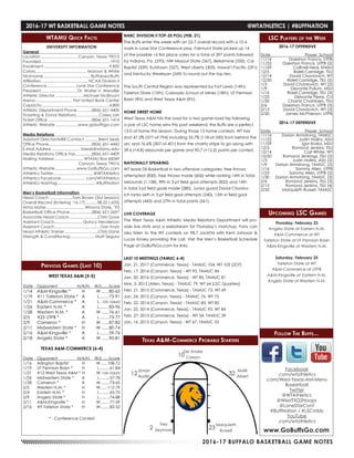 2016-17 BUFFALO BASKETBALL GAME NOTES
WTAMU Quick Facts
UNIVERSITY INFORMATION
General	
Location.................................. Canyon, Texas 79015
Founded...............................................................1910
Enrollment...........................................................9,850
Colors............................................... Maroon & White
Nickname........................................... Buffaloes/Buffs
Affiliation........................................... NCAA Division II
Conference.......................... Lone Star Conference
President................................. Dr. Walter V. Wendler
Athletic Director..........................Michael McBroom
Arena.................................. First United Bank Center
Capacity.............................................................4,800
Athletic Department Phone.............(806) 651-4400
Ticketing & Donor Relations.....................Casey Lish
Ticket Office........................................(806) 651-1414
Athletic Website.....................www.gobuffsgo.com
Media Relations	
Assistant Director/MBB Contact.............Brent Seals
Office Phone.......................................(806) 651-4442
E-Mail Address.......................... bseals@wtamu.edu
Media Relations Office Fax...............(806) 651-4409
Mailing Address........................... WTAMU Box 60049
	 Canyon, Texas 79016
Athletic Website....................www.GoBuffsGo.com
Athletics Twitter....................................@WTAthletics
Athletics Facebook...................... .com/WTAthletics
Athletics Hashtag...................................#BuffNation
Men’s Basketball Information	
Head Coach.....................Tom Brown (3rd Season)
Overall Record (Entering ‘16-17)...........38-22 (.633)
Alma Mater...................................Winona State, ‘93
Basketball Office Phone....................(806) 651-2697
Associate Head Coach..........................Chris Gove
Assistant Coach......................... Quincy Henderson
Assistant Coach.........................................Dan Kratz
Head Athletic Trainer...............................Chris Dane
Strength & Conditioning....................... Matt Segura
LSC Players of the Week
2016-17 OFFENSIVE
Date	 Player, School
11/16	 Daeshon Francis, UTPB
11/22	 Daeshon Francis, UTPB (2)
11/29	 CoRnell Neal, ENMU
12/5	 Ridell Camidge, TSU
12/14	 David Chavlovich, WT
12/20	 Ridell Camidge, TSU (2)
1/3	 David Chavlovich, WT (2)
1/9	 Devante Pullum, MSU
1/16	 Ridell Camidge, TSU (3)
1/23	 Delvonte Pierre, CU
1/30	 Chantz Chambers, TSU
2/6	 Daeshon Francis, UTPB (3)
2/13	 David Chavlovich, WT (3)
2/20	 James McPherson, UTPB
2016-17 DEFENSIVE
Date	 Player, School
11/16	 Dorian Armstrong, TAMUC
11/22	 Justin Hollins, ASU
11/29	 Igor Ibaka, MSU
12/5	 Romond Jenkins, TSU
12/14	 Carl White, WT
12/20	 Romond Jenkings, TSU (2)
1/3	 Justin Hollins, ASU (2)
1/9	 Dorian Armstrong, TAMUC (2)
1/16	 Sammy Allen, UTPB
1/23	 Sammy Allen, UTPB (2)
1/30	 Dorian Armstrong, TAMUC (3)
2/6	 Romond Jenkins, TSU (3)
2/13	 Romond Jenkins, TSU (4)
2/20	 Marquieth Russell, TAMUC
Previous Games (Last 10)
WEST TEXAS A&M (5-5)
Date	Opponent	 H/A/N	 W/L......Score
1/14	 A&M-Kingsville *	 H	 W.......80-65
1/19	 #11 Tarleton State *	 A	 L........73-91
1/21	 A&M-Commerce *	 A	 L...103-104ot2
1/26	 Eastern N.M. *	 A	 L........83-96
1/28	 Western N.M. *	 A	 W.......76-61
2/5	 #25 UTPB *	 A	 L........73-77
2/9	 Cameron *	 H	 W.......87-82
2/11	 Midwestern State *	 H	 W.......80-74
2/16	 A&M-Kingsville *	 A	 L........59-76
2/18	 Angelo State *	 A	 W.......90-81
TEXAS A&M-COMMERCE (6-4)
Date	Opponent	 H/A/N	 W/L......Score
1/16	 Arlington Baptist	 H	 W.......108-72
1/19	 UT Permian Basin *	 H	 L..........61-84
1/21	 #12 West Texas A&M *	H	 W..104-103ot2
1/26	 Midwestern State *	 A	 L..........57-78
1/28	 Cameron *	 A	 W.........73-65
2/2	 Western N.M. *	 H	 W.......112-79
2/4	 Eastern N.M. *	 H	 L..........65-75
2/9	 Angelo State *	 H	 L..........74-88
2/11	 A&M-Kingsville *	 H	 W.........77-59
2/16	 #9 Tarleton State *	 H	 W.........83-52
* - Conference Contest
Upcoming LSC Games
Thursday, February 23
Angelo State at Eastern N.M.
A&M-Commerce at WT
Tarleton State at UT Permian Basin
A&M-Kingsville at Western N.M.
Saturday, February 25
Tarleton State at WT
A&M-Commerce at UTPB
A&M-Kingsville at Eastern N.M.
Angelo State at Western N.M.
Follow The Buffs...
www.GoBuffsGo.com
Facebook
.com/wtathletics
.com/West-Texas-AM-Mens-
Basketball
Twitter
@WTAthletics
@WestTXD2Hoops
@LoneStarConf
#BuffNation / #LSCmbb
YouTube
.com/wtathletics
Texas A&M-Commerce Probable Starters
NABC DIVISION II TOP-25 POLL (FEB. 21)
The Buffs enter the week with an 22-7 overall record with a 10-6
mark in Lone Star Conference play. Fairmont State picked up 14
of the possible 16 first place votes for a total of 397 points followed
by Indiana, Pa. (370), NW Missouri State (367), Bellarmine (350), Cal
Baptist (339), Kutztown (327), West Liberty (303), Hawai’l Pacific (291)
and Kentucky Wesleyan (269) to round out the top ten.
The South Central Region was represented by Fort Lewis (14th),
Tarleton State (15th), Colorado School of Mines (18th), UT Permian
Basin (RV) and West Texas A&M (RV).
HOME SWEET HOME
West Texas A&M hits the road for a two game road trip following
a pair of LSC home wins this past weekend, the Buffs are a perfect
13-0 at home this season. During those 13 home contests, WT has
shot 47.5% (377-of-794) including 33.7% (118-of-350) from behind the
arc and 76.6% (307-of-401) from the charity stripe to go along with
39.6 (+4.8) rebounds per game and 90.7 (+15.2) points per contest.
NATIONALLY SPEAKING
WT leads DII Basketball in two offensive categories: free throws
attempted (830), free throws made (606) while ranking 14th in total
rebounds (1,108), fifth in 3-pt field goal attempts (832) and 14th
in total 3-pt field goals made (280). Junior guard David Chavlov-
ich ranks sixth in 3-pt field goal attempts (240), 13th in field goal
attempts (443) and 27th in total points (561).
LIVE COVERAGE
The West Texas A&M Athletic Media Relations Department will pro-
vide live stats and a webstream for Thursday’s matchup. Fans can
also listen to the WT contests on 98.7 JackFM with Kent Johnson &
Lucas Kinsey providing the call. Visit the Men’s Basketball Schedule
Page at GoBuffsGo.com for links.
LAST 10 MEETINGS (TAMUC 6-4)
Jan. 21, 2017 (Commerce, Texas) - TAMUC 104, WT 103 (2OT)
Feb. 17, 2016 (Canyon, Texas) - WT 93, TAMUC 84
Jan. 20, 2016 (Commerce, Texas) - WT 85, TAMUC 81
Mar. 3, 2015 (Allen, Texas) - TAMUC 79, WT 64 (LSC Quarters)
Feb. 21, 2015 (Commerce, Texas) - TAMUC 73, WT 69
Jan. 24, 2015 (Canyon, Texas) - TAMUC 76, WT 75
Feb. 22, 2014 (Canyon, Texas) - TAMUC 83, WT 82
Jan. 25, 2014 (Commerce, Texas) - TAMUC 93, WT 84
Feb. 27, 2013 (Commerce, Texas) - WT 54, TAMUC 39
Jan. 16, 2013 (Canyon, Texas) - WT 67, TAMUC 53
2016-17 WT BASKETBALL GAME NOTES	 @WTATHLETICS | #BUFFNATION
Marquieth
Russell
Trey
Seymore
Malik
Albert
Jovan
Austin
De’Andre
Carson
2 23
12
10
32
 