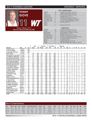 2016-17 BUFFALO BASKETBALL GAME NOTES
2016-17 WT BASKETBALL GAME NOTES	 @WTATHLETICS | #BUFFNATION
Junior | Guard | 5-11
Waconia, Wisconsin (Waconia HS)
TOMMY
GOVE
11
Year	 GP-GS	 Min	 Avg	 FG-FGA	 PCT	3pt FG-FGA	PCT	 FT-FTA	 PCT	 O-D-T	 AVG	 PF	 FO	 AST	 T/O	 BLK	 STL	 PTS	 AVG
2016-17	26-11	549	21.1	 25-71	 .352	17-54	.315	22-25	.880	 4-47-51	 2.0	 39	 0	 42	 18	 0	 27	89	 3.4
2015-16	31-18	778	25.1	32-101	 .317	23-73	.315	22-30	.733	 12-70-82	 2.6	 60	 0	 77	 55	 1	 28	109	 3.5
2014-15	 29-0	514	17.7	 20-82	 .244	16-60	.267	11-18	.611	 10-32-42	 1.4	 44	 0	 34	 24	 0	 18	67	 2.3
TOTAL	 86-29	 1841	21.4	 77-254	 .303	 56-187	 .299	 55-73	 .753	 26-149-175	 2.0	 143	 0	 153	 97	 1	 73	 265	 3.1
Gove’s Career Statistics
2016-17 SEASON HIGHS
Minutes	 34	 at A&M-Commerce (1-21-17)
Points	 12	 Eastern New Mexico (12-3-16)
Field Goals	 4	 Eastern New Mexico (12-3-16)
Free Throws	 5	 Angelo State (1-12-17)
3-Pt Field Goals	 4	 Eastern New Mexico (12-3-16)
Off. Rebounds	 2	 vs. Western Washington (12-18-16)
Def. Rebounds	 5	 (2x), last, A&M-Kingsville (1-14-17)
Assists	 8	 Cameron (2-9-17)
Blocks 	 -	 -
Steals	 3	 Cameron (2-9-17)
CAREER HIGHS
Minutes	 34	 at A&M-Commerce (1-21-17)
Points	 12	 Eastern New Mexico (12-3-16)
Field Goals	 4	 Southwestern Christian (1-26-16)
Free Throws	 5	 Angelo State (1-12-17)
3-Pt Field Goals	 4	 Eastern New Mexico (12-3-16)
Off. Rebounds	 2	 (2x), last, at Midwestern State (2-10-16)
Def. Rebounds	 6	 vs. UPR-Rio Piedras (12-15-15)
Assists	 8	 Cameron (2-9-17)
Blocks 	 1	 Wayland Baptist (12-12-15)
Steals	 4	 (2x), last, Eastern New Mexico (1-30-16)
 