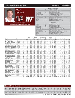 2016-17 BUFFALO BASKETBALL GAME NOTES
2016-17 WT BASKETBALL GAME NOTES	 @WTATHLETICS | #BUFFNATION
Year	 GP-GS	 Min	 Avg	 FG-FGA	 PCT	3pt FG-FGA	PCT	 FT-FTA	 PCT	 O-D-T	 AVG	 PF	 FO	 AST	 T/O	 BLK	 STL	 PTS	 AVG
2016-17	 29-6	 537	18.5	 83-154	 .539	 2-13	 .154	 68-99	 .687	 54-109-163	5.6	 93	 7	 21	 49	 18	 9	 236	 8.1
2015-16	 31-16	607	19.6	 90-174	 .517	 5-21	 .238	75-113	.664	 57-76-133	 4.3	 88	 5	 33	 41	 21	 4	 260	 8.4
TOTAL	 60-22	 1144	19.1	 173-328	 .527	 7-34	 .206	 143-212	 .675	 111-185-296	 4.9	 181	 12	 54	 90	 39	 13	 496	 8.3
Sophomore| Guard | 6-6
Fort Collins, Colorado (Fossil Ridge HS)
RYAN
QUAID
15
Quaid’s Career Statistics
2016-17 SEASON HIGHS
Minutes	 34	 at Cameron (1-7-16)
Points	 24	 at Angelo State (2-18-17)
Field Goals	 11	 at Angelo State (2-18-17)
Free Throws	 7	 (2x), last, at Cameron (1-7-16)
3-Pt Field Goals	 1	 (2x), last, Angelo State (1-12-17)
Off. Rebounds	 8	 at Angelo State (2-18-17)
Def. Rebounds	 12	 (2x), last, at A&M-Commerce (1-21-17)
Assists	 3	 at Cameron (1-7-16)
Blocks 	 4	 at A&M-Commerce (1-21-17)
Steals	 2	 Western New Mexico (12-1-16)
CAREER HIGHS
Minutes	 34	 at Cameron (1-7-16)
Points	 24	 at Angelo State (2-18-17)
Field Goals	 11	 at Angelo State (2-18-17)
Free Throws	 7	 (4x), last, at Cameron (1-7-16)
3-Pt Field Goals	 2	 (2x), last, A&M-Commerce (2-17-16)
Off. Rebounds	 8	 at Angelo State (2-18-17)
Def. Rebounds	 12	 (2x), last, at A&M-Commerce (1-21-17)
Assists	 4	 Southwestern Christian (1-26-16)
Blocks 	 4	 at A&M-Commerce (1-21-17)
Steals	 2	 Western New Mexico (12-1-16)
 