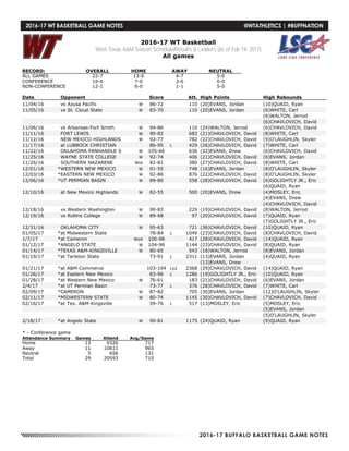 2016-17 BUFFALO BASKETBALL GAME NOTES
2016-17 WT Basketball
West Texas A&M Season Schedule/Results & Leaders (as of Feb 19, 2017)
All games
RECORD: OVERALL HOME AWAY NEUTRAL
ALL GAMES 22-7 13-0 4-7 5-0
CONFERENCE 10-6 7-0 3-6 0-0
NON-CONFERENCE 12-1 6-0 1-1 5-0
Date Opponent Score Att. High Points High Rebounds
11/04/16 vs Azusa Pacific W 86-72 110 (20)EVANS, Jordan (10)QUAID, Ryan
11/05/16 vs St. Cloud State W 83-70 110 (20)EVANS, Jordan (6)WHITE, Carl
(6)WALTON, Jerrod
(6)CHAVLOVICH, David
11/06/16 vs Arkansas-Fort Smith W 94-86 110 (24)WALTON, Jerrod (6)CHAVLOVICH, David
11/11/16 FORT LEWIS W 90-82 682 (21)CHAVLOVICH, David (8)WHITE, Carl
11/12/16 NEW MEXICO HIGHLANDS W 92-77 782 (22)CHAVLOVICH, David (9)O'LAUGHLIN, Skyler
11/17/16 at LUBBOCK CHRISTIAN 86-95 L 429 (26)CHAVLOVICH, David (7)WHITE, Carl
11/22/16 OKLAHOMA PANHANDLE S W 105-66 636 (22)EVANS, Drew (6)CHAVLOVICH, David
11/25/16 WAYNE STATE COLLEGE W 92-74 406 (21)CHAVLOVICH, David (6)EVANS, Jordan
11/26/16 SOUTHERN NAZARENE Wot 82-81 380 (27)CHAVLOVICH, David (8)WHITE, Carl
12/01/16 *WESTERN NEW MEXICO W 91-55 748 (16)EVANS, Jordan (8)O'LAUGHLIN, Skyler
12/03/16 *EASTERN NEW MEXICO W 92-86 876 (22)CHAVLOVICH, David (8)O'LAUGHLIN, Skyler
12/06/16 *UT PERMIAN BASIN W 89-80 558 (28)CHAVLOVICH, David (6)GOLIGHTLY JR., Eric
(6)QUAID, Ryan
12/10/16 at New Mexico Highlands W 82-55 500 (20)EVANS, Drew (4)MOSLEY, Eric
(4)EVANS, Drew
(4)CHAVLOVICH, David
12/18/16 vs Western Washington W 90-83 229 (19)CHAVLOVICH, David (8)WALTON, Jerrod
12/19/16 vs Rollins College W 89-68 97 (20)CHAVLOVICH, David (7)QUAID, Ryan
(7)GOLIGHTLY JR., Eric
12/31/16 OKLAHOMA CITY W 95-63 721 (36)CHAVLOVICH, David (10)QUAID, Ryan
01/05/17 *at Midwestern State 78-84 L 1049 (23)CHAVLOVICH, David (8)CHAVLOVICH, David
1/7/17 *at Cameron Wo4 100-98 417 (28)CHAVLOVICH, David (14)QUAID, Ryan
01/12/17 *ANGELO STATE W 104-96 1144 (23)CHAVLOVICH, David (8)QUAID, Ryan
01/14/17 *TEXAS A&M-KINGSVILLE W 80-65 543 (18)WALTON, Jerrod (8)EVANS, Jordan
01/19/17 *at Tarleton State 73-91 L 2311 (13)EVANS, Jordan (4)QUAID, Ryan
(13)EVANS, Drew
01/21/17 *at A&M-Commerce 103-104 Lo2 2368 (29)CHAVLOVICH, David (14)QUAID, Ryan
01/26/17 *at Eastern New Mexico 83-96 L 1286 (19)GOLIGHTLY JR., Eric (10)QUAID, Ryan
01/28/17 *at Western New Mexico W 76-61 183 (21)CHAVLOVICH, David (6)EVANS, Jordan
2/4/17 *at UT Permian Basin 73-77 L 376 (28)CHAVLOVICH, David (7)WHITE, Carl
02/09/17 *CAMERON W 87-82 705 (30)EVANS, Jordan (12)O'LAUGHLIN, Skyler
02/11/17 *MIDWESTERN STATE W 80-74 1145 (30)CHAVLOVICH, David (7)CHAVLOVICH, David
02/16/17 *at Tex. A&M-Kingsville 59-76 L 517 (13)MOSLEY, Eric (5)MOSLEY, Eric
(5)EVANS, Jordan
(5)O'LAUGHLIN, Skyler
2/18/17 *at Angelo State W 90-81 1175 (24)QUAID, Ryan (9)QUAID, Ryan
* - Conference game
Attendance Summary Games Attend Avg/Game
Home 13 9326 717
Away 11 10611 965
Neutral 5 656 131
Total 29 20593 710
2016-17 WT BASKETBALL GAME NOTES	 @WTATHLETICS | #BUFFNATION
 