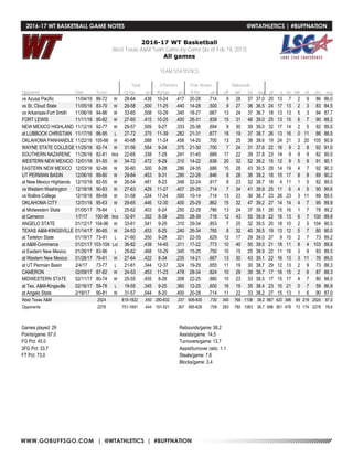 WWW.GOBUFFSGO.COM | @WTATHLETICS | #BUFFNATION
2016-17 WT Basketball
West Texas A&M Team Game-by-Game (as of Feb 19, 2017)
All games
TEAM STATISTICS
Total 3-Pointers Free throws Rebounds
Opponent Date Score fg-fga pct 3fg-fga pct ft-fta pct off def tot avg pf a t/o blk stl pts avg
vs Azusa Pacific 11/04/16 86-72 W 28-64 .438 10-24 .417 20-28 .714 9 28 37 37.0 20 13 7 2 9 86 86.0
vs St. Cloud State 11/05/16 83-70 W 29-58 .500 11-25 .440 14-28 .500 9 27 36 36.5 24 17 13 2 3 83 84.5
vs Arkansas-Fort Smith 11/06/16 94-86 W 33-65 .508 10-29 .345 18-27 .667 13 24 37 36.7 18 13 13 5 3 94 87.7
FORT LEWIS 11/11/16 90-82 W 27-65 .415 10-25 .400 26-31 .839 15 31 46 39.0 25 13 15 6 7 90 88.2
NEW MEXICO HIGHLAND 11/12/16 92-77 W 29-57 .509 9-27 .333 25-36 .694 9 30 39 39.0 32 17 14 2 5 92 89.0
at LUBBOCK CHRISTIAN 11/17/16 86-95 L 27-72 .375 11-39 .282 21-31 .677 18 19 37 38.7 26 13 16 0 11 86 88.5
OKLAHOMA PANHANDLE 11/22/16 105-66 W 40-68 .588 11-24 .458 14-20 .700 13 25 38 38.6 19 24 21 3 20 105 90.9
WAYNE STATE COLLEGE 11/25/16 92-74 W 31-56 .554 9-24 .375 21-30 .700 7 24 31 37.6 22 16 9 2 8 92 91.0
SOUTHERN NAZARENE 11/26/16 82-81 Wot 22-65 .338 7-29 .241 31-45 .689 17 22 39 37.8 23 14 9 9 9 82 90.0
WESTERN NEW MEXICO 12/01/16 91-55 W 34-72 .472 9-29 .310 14-22 .636 20 32 52 39.2 15 12 9 5 9 91 90.1
EASTERN NEW MEXICO 12/03/16 92-86 W 30-60 .500 8-28 .286 24-35 .686 15 28 43 39.5 28 14 19 4 7 92 90.3
UT PERMIAN BASIN 12/06/16 89-80 W 29-64 .453 9-31 .290 22-26 .846 8 28 36 39.2 18 15 17 8 8 89 90.2
at New Mexico Highlands 12/10/16 82-55 W 26-54 .481 8-23 .348 22-24 .917 9 23 32 38.7 18 4 11 1 5 82 89.5
vs Western Washington 12/18/16 90-83 W 27-63 .429 11-27 .407 25-35 .714 7 34 41 38.9 25 11 6 4 5 90 89.6
vs Rollins College 12/19/16 89-68 W 31-58 .534 17-34 .500 10-14 .714 13 23 36 38.7 23 26 23 3 11 89 89.5
OKLAHOMA CITY 12/31/16 95-63 W 29-65 .446 12-30 .400 25-29 .862 15 32 47 39.2 27 14 14 4 7 95 89.9
at Midwestern State 01/05/17 78-84 L 25-62 .403 6-24 .250 22-28 .786 13 24 37 39.1 28 15 16 1 7 78 89.2
at Cameron 1/7/17 100-98 Wot 32-91 .352 8-39 .205 28-39 .718 12 43 55 39.9 22 16 13 6 7 100 89.8
ANGELO STATE 01/12/17 104-96 W 33-61 .541 9-29 .310 29-34 .853 7 25 32 39.5 20 18 10 2 5 104 90.5
TEXAS A&M-KINGSVILLE 01/14/17 80-65 W 24-53 .453 6-25 .240 26-34 .765 8 32 40 39.5 19 13 12 5 7 80 90.0
at Tarleton State 01/19/17 73-91 L 21-60 .350 9-28 .321 22-35 .629 12 17 29 39.0 37 9 10 2 7 73 89.2
at A&M-Commerce 01/21/17 103-104 Lot 36-82 .439 14-45 .311 17-22 .773 10 40 50 39.5 21 18 11 8 4 103 89.8
at Eastern New Mexico 01/26/17 83-96 L 29-62 .468 10-29 .345 15-20 .750 10 15 25 38.9 22 11 16 3 9 83 89.5
at Western New Mexico 01/28/17 76-61 W 27-64 .422 8-34 .235 14-21 .667 13 30 43 39.1 22 16 13 3 11 76 89.0
at UT Permian Basin 2/4/17 73-77 L 21-61 .344 12-37 .324 19-29 .655 11 19 30 38.7 29 12 13 2 9 73 88.3
CAMERON 02/09/17 87-82 W 24-53 .453 11-23 .478 28-34 .824 10 29 39 38.7 17 16 15 2 6 87 88.3
MIDWESTERN STATE 02/11/17 80-74 W 25-55 .455 8-26 .308 22-25 .880 10 23 33 38.5 17 15 17 4 7 80 88.0
at Tex. A&M-Kingsville 02/16/17 59-76 L 19-55 .345 9-25 .360 12-20 .600 16 19 35 38.4 23 10 21 0 7 59 86.9
at Angelo State 2/18/17 90-81 W 31-57 .544 8-20 .400 20-28 .714 11 22 33 38.2 27 15 13 1 6 90 87.0
West Texas A&M 2524 819-1822 .450 280-832 .337 606-830 .730 340 768 1108 38.2 667 420 396 99 219 2524 87.0
Opponents 2278 751-1691 .444 191-521 .367 585-826 .708 283 780 1063 36.7 696 361 478 73 174 2278 78.6
Games played: 29
Points/game: 87.0
FG Pct: 45.0
3FG Pct: 33.7
FT Pct: 73.0
Rebounds/game:38.2
Assists/game: 14.5
Turnovers/game: 13.7
Assist/turnover ratio: 1.1
Steals/game: 7.6
Blocks/game: 3.4
2016-17 WT BASKETBALL GAME NOTES	 @WTATHLETICS | #BUFFNATION
 