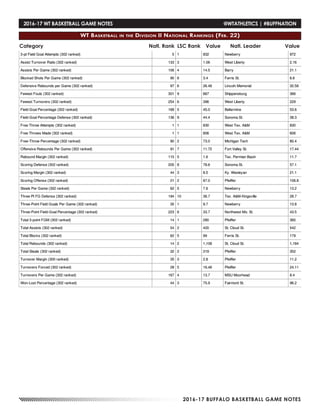2016-17 BUFFALO BASKETBALL GAME NOTES
Category Natl. Rank LSC Rank Value ValueNatl. Leader
2016-17 WT BASKETBALL GAME NOTES	 @WTATHLETICS | #BUFFNATION
WT Basketball in the Division II National Rankings (Feb. 22)
 