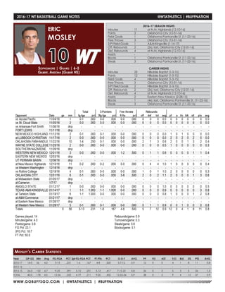 WWW.GOBUFFSGO.COM | @WTATHLETICS | #BUFFNATION
Year	 GP-GS	 Min	 Avg	 FG-FGA	 PCT	3pt FG-FGA	PCT	 FT-FTA	 PCT	 O-D-T	 AVG	 PF	 FO	 AST	 T/O	 BLK	 STL	 PTS	 AVG
2016-17	14-0	56	4.0	 3-13	 .231	1-6	.167	4-8	.500	 5-7-12	 0.9	 12	 0	 0	 4	 1	 8	11	 0.8
2015-16	-	-	-	 -	 -	 -	-	 -	-	 -	 -	 -	 -	 -	 -	-	-	-	 -
2014-15	26-0	122	4.7	 9-23	 .391	3-13	.231	5-12	.417	 7-15-22	 0.8	 26	 0	 2	 5	 3	 5	 26	 1.0
TOTAL	 40-0	178	4.5	 12-36	 .333	4-19	.211	9-20	.450	 12-22-34	0.9	 38	 0	 2	 9	 4	 13	37	 0.9
Sophomore | Guard | 6-5
Gilbert, Arizona (Gilbert HS)
ERIC
MOSLEY
10
Mosley’s Career Statistics
2016-17 WT BASKETBALL GAME NOTES	 @WTATHLETICS | #BUFFNATION
2016-17 SEASON HIGHS
Minutes	 11	 at N.M. Highlands (12-10-16)
Points	 3	 Oklahoma City (12-31-16)
Field Goals	 1	 Oklahoma Panhandle St. (11-22-16)
Free Throws	 3	 Oklahoma City (12-31-16)
3-Pt Field Goals	 1	 A&M-Kingsville (1-14-17)
Off. Rebounds	 2	 (2x), last, Oklahoma City (12-31-16)
Def. Rebounds	 4	 at N.M. Highlands (12-10-16)
Assists	 -	-
Blocks 	 1	 Oklahoma Panhandle St. (11-22-16)
Steals	 3	 Oklahoma Panhandle St. (11-22-16)
CAREER HIGHS
Minutes	 23	 Hillsdale Baptist (1-3-15)
Points	 12	 Hillsdale Baptist (1-3-15)
Field Goals	 4	 Hillsdale Baptist (1-3-15)
Free Throws	 3	 Oklahoma City (12-31-16)
3-Pt Field Goals	 2	 Hillsdale Baptist (1-3-15)
Off. Rebounds	 2	 (3x), last, Oklahoma City (12-31-16)
Def. Rebounds	 4	 at N.M. Highlands (12-10-16)
Assists	 2	 Eastern New Mexico (2-28-15)
Blocks 	 1	 (4x), last, Oklahoma Panhandle St. (11-22-16)
Steals	 3	 Oklahoma Panhandle St. (11-22-16)
 
