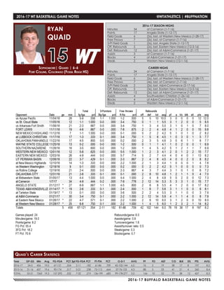 2016-17 BUFFALO BASKETBALL GAME NOTES
2016-17 WT BASKETBALL GAME NOTES	 @WTATHLETICS | #BUFFNATION
Year	 GP-GS	 Min	 Avg	 FG-FGA	 PCT	3pt FG-FGA	PCT	 FT-FTA	 PCT	 O-D-T	 AVG	 PF	 FO	 AST	 T/O	 BLK	 STL	 PTS	 AVG
2016-17	 24-5	 456	19.0	 67-121	 .554	 2-11	 .182	 61-86	 .709	 42-102-144	6.0	 76	 5	 19	 38	 17	 8	 197	 8.2
2015-16	 31-16	607	19.6	 90-174	 .517	 5-21	 .238	75-113	.664	 57-76-133	 4.3	 88	 5	 33	 41	 21	 4	 260	 8.4
TOTAL	 55-21	 1063	19.3	 157-295	 .532	 7-32	 .219	 136-199	 .683	 99-178-277	 5.0	 164	 10	 52	 79	 38	 12	 457	 8.3
Sophomore| Guard | 6-6
Fort Collins, Colorado (Fossil Ridge HS)
RYAN
QUAID
15
Quaid’s Career Statistics
2016-17 SEASON HIGHS
Minutes	 34	 at Cameron (1-7-16)
Points	 17	 Angelo State (1-12-17)
Field Goals	 6	 (2x), last, at Western New Mexico (1-28-17)
Free Throws	 7	 (2x), last, at Cameron (1-7-16)
3-Pt Field Goals	 1	 (2x), last, Angelo State (1-12-17)
Off. Rebounds	 5	 (2x), last, Eastern New Mexico (12-3-16)
Def. Rebounds	 12	 (2x), last, at A&M-Commerce (1-21-17)
Assists	 3	 at Cameron (1-7-16)
Blocks 	 4	 at A&M-Commerce (1-21-17)
Steals	 2	 Western New Mexico (12-1-16)
CAREER HIGHS
Minutes	 34	 at Cameron (1-7-16)
Points	 17	 Angelo State (1-12-17)
Field Goals	 6	 (2x), last, at Western New Mexico (1-28-17)
Free Throws	 7	 (4x), last, at Cameron (1-7-16)
3-Pt Field Goals	 2	 (2x), last, A&M-Commerce (2-17-16)
Off. Rebounds	 5	 (3x), last, Eastern New Mexico (12-3-16)
Def. Rebounds	 12	 (2x), last, at A&M-Commerce (1-21-17)
Assists	 4	 Southwestern Christian (1-26-16)
Blocks 	 4	 at A&M-Commerce (1-21-17)
Steals	 2	 Western New Mexico (12-1-16)
 