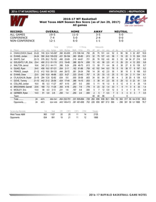 2016-17 BUFFALO BASKETBALL GAME NOTES
2016-17 WT Basketball
West Texas A&M Season Box Score (as of Jan 29, 2017)
All games
RECORD: OVERALL HOME AWAY NEUTRAL
ALL GAMES 19-5 11-0 3-5 5-0
CONFERENCE 7-4 5-0 2-4 0-0
NON-CONFERENCE 12-1 6-0 1-1 5-0
Total 3-Point F-Throw Rebounds
## Player gp-gs min avg fg-fga fg% 3fg-fga 3fg% ft-fta ft% off def tot avg pf dq a to blk stl pts avg
01 CHAVLOVICH, David 23-22 745 32.4 143-367 .390 63-200 .315 108-144 .750 26 75 101 4.4 52 0 95 56 3 32 457 19.9
03 EVANS, Jordan 24-24 590 24.6 100-232 .431 59-164 .360 65-80 .813 32 75 107 4.5 58 1 19 22 3 15 324 13.5
35 WHITE, Carl 22-13 576 26.2 75-153 .490 22-69 .319 44-61 .721 26 76 102 4.6 60 3 53 34 34 37 216 9.8
02 GOLIGHTLY JR., Eric 23-4 490 21.3 61-119 .513 19-49 .388 62-74 .838 15 43 58 2.5 41 0 26 23 4 12 203 8.8
21 WALTON, Jerrod 16-6 340 21.3 44-111 .396 5-24 .208 46-75 .613 13 58 71 4.4 38 0 38 27 6 10 139 8.7
15 QUAID, Ryan 24-5 456 19.0 67-121 .554 2-11 .182 61-86 .709 42 102 144 6.0 76 5 19 38 17 8 197 8.2
14 PRINCE, Joseph 21-12 412 19.6 59-133 .444 26-72 .361 24-34 .706 14 28 42 2.0 30 1 36 19 0 9 168 8.0
00 EVANS, Drew 22-0 240 10.9 46-88 .523 9-27 .333 33-43 .767 8 25 33 1.5 25 0 10 24 2 11 134 6.1
24 O'LAUGHLIN, Skyler 23-18 294 12.8 52-82 .634 0-0 .000 35-58 .603 34 50 84 3.7 80 4 3 30 20 6 139 6.0
11 GOVE, Tommy 21-10 442 21.0 25-59 .424 17-44 .386 14-15 .933 3 38 41 2.0 30 0 29 12 0 23 81 3.9
05 COLLINS, Jordan 16-0 85 5.3 11-27 .407 4-15 .267 0-3 .000 5 11 16 1.0 9 0 12 8 0 4 26 1.6
40 BROCKMAN, Garrett 23-6 168 7.3 11-28 .393 4-16 .250 7-9 .778 9 23 32 1.4 33 1 9 11 0 6 33 1.4
10 MOSLEY, Eric 14-0 56 4.0 3-13 .231 1-6 .167 4-8 .500 5 7 12 0.9 12 0 0 4 1 8 11 0.8
20 GERBER, Rylan 14-0 81 5.8 2-8 .250 1-4 .250 2-4 .500 2 5 7 0.5 7 0 3 3 0 3 7 0.5
Team 48 40 88 3 6
Total.......... 24 4975 699-1541 .454 232-701 .331 505-694 .728 282 656 938 39.1 554 15 352 317 90 184 2135 89.0
Opponents...... 24 4973 624-1409 .443 149-413 .361 491-699 .702 228 659 887 37.0 569 - 298 391 56 137 1888 78.7
Score by Periods 1st 2nd OT OT2 OT3 OT4 Totals
West Texas A&M 963 1107 20 20 11 14 2135
Opponents 834 991 19 21 11 12 1888
2016-17 WT BASKETBALL GAME NOTES	 @WTATHLETICS | #BUFFNATION
 