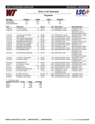 WWW.GOBUFFSGO.COM | @WTATHLETICS | #BUFFNATION
2016-17 WT Basketball
West Texas A&M Season Schedule/Results & Leaders (as of Jan 29, 2017)
All games
RECORD: OVERALL HOME AWAY NEUTRAL
ALL GAMES 19-5 11-0 3-5 5-0
CONFERENCE 7-4 5-0 2-4 0-0
NON-CONFERENCE 12-1 6-0 1-1 5-0
Date Opponent Score Att. High Points High Rebounds
11/04/16 vs Azusa Pacific W 86-72 110 (20)EVANS, Jordan (10)QUAID, Ryan
11/05/16 vs St. Cloud State W 83-70 110 (20)EVANS, Jordan (6)WHITE, Carl
(6)WALTON, Jerrod
(6)CHAVLOVICH, David
11/06/16 vs Arkansas-Fort Smith W 94-86 110 (24)WALTON, Jerrod (6)CHAVLOVICH, David
11/11/16 FORT LEWIS W 90-82 682 (21)CHAVLOVICH, David (8)WHITE, Carl
11/12/16 NEW MEXICO HIGHLANDS W 92-77 782 (22)CHAVLOVICH, David (9)O'LAUGHLIN, Skyler
11/17/16 at LUBBOCK CHRISTIAN 86-95 L 429 (26)CHAVLOVICH, David (7)WHITE, Carl
11/22/16 OKLAHOMA PANHANDLE S W 105-66 636 (22)EVANS, Drew (6)CHAVLOVICH, David
11/25/16 WAYNE STATE COLLEGE W 92-74 406 (21)CHAVLOVICH, David (6)EVANS, Jordan
11/26/16 SOUTHERN NAZARENE Wot 82-81 380 (27)CHAVLOVICH, David (8)WHITE, Carl
12/01/16 *WESTERN NEW MEXICO W 91-55 748 (16)EVANS, Jordan (8)O'LAUGHLIN, Skyler
12/03/16 *EASTERN NEW MEXICO W 92-86 876 (22)CHAVLOVICH, David (8)O'LAUGHLIN, Skyler
12/06/16 *UT PERMIAN BASIN W 89-80 558 (28)CHAVLOVICH, David (6)GOLIGHTLY JR., Eric
(6)QUAID, Ryan
12/10/16 at New Mexico Highlands W 82-55 500 (20)EVANS, Drew (4)MOSLEY, Eric
(4)EVANS, Drew
(4)CHAVLOVICH, David
12/18/16 vs Western Washington W 90-83 229 (19)CHAVLOVICH, David (8)WALTON, Jerrod
12/19/16 vs Rollins College W 89-68 97 (20)CHAVLOVICH, David (7)QUAID, Ryan
(7)GOLIGHTLY JR., Eric
12/31/16 OKLAHOMA CITY W 95-63 721 (36)CHAVLOVICH, David (10)QUAID, Ryan
01/05/17 *at Midwestern State 78-84 L 1049 (23)CHAVLOVICH, David (8)CHAVLOVICH, David
1/7/17 *at Cameron Wo4 100-98 417 (28)CHAVLOVICH, David (14)QUAID, Ryan
01/12/17 *ANGELO STATE W 104-96 1144 (23)CHAVLOVICH, David (8)QUAID, Ryan
01/14/17 *TEXAS A&M-KINGSVILLE W 80-65 543 (18)WALTON, Jerrod (8)EVANS, Jordan
01/19/17 *at Tarleton State 73-91 L 2311 (13)EVANS, Jordan (4)QUAID, Ryan
(13)EVANS, Drew
01/21/17 *at A&M-Commerce 103-104 Lo2 2368 (29)CHAVLOVICH, David (14)QUAID, Ryan
01/26/17 *at Eastern New Mexico 83-96 L 1286 (19)GOLIGHTLY JR., Eric (10)QUAID, Ryan
01/28/17 *at Western New Mexico W 76-61 183 (21)CHAVLOVICH, David (6)EVANS, Jordan
* - Conference game
Attendance Summary Games Attend Avg/Game
Home 11 7476 680
Away 8 8543 1068
Neutral 5 656 131
Total 24 16675 695
2016-17 WT BASKETBALL GAME NOTES	 @WTATHLETICS | #BUFFNATION
 