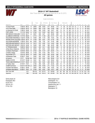 2016-17 BUFFALO BASKETBALL GAME NOTES
2016-17 WT Basketball
West Texas A&M Team Game-by-Game (as of Jan 29, 2017)
All games
TEAM STATISTICS
Total 3-Pointers Free throws Rebounds
Opponent Date Score fg-fga pct 3fg-fga pct ft-fta pct off def tot avg pf a t/o blk stl pts avg
vs Azusa Pacific 11/04/16 86-72 W 28-64 .438 10-24 .417 20-28 .714 9 28 37 37.0 20 13 7 2 9 86 86.0
vs St. Cloud State 11/05/16 83-70 W 29-58 .500 11-25 .440 14-28 .500 9 27 36 36.5 24 17 13 2 3 83 84.5
vs Arkansas-Fort Smith 11/06/16 94-86 W 33-65 .508 10-29 .345 18-27 .667 13 24 37 36.7 18 13 13 5 3 94 87.7
FORT LEWIS 11/11/16 90-82 W 27-65 .415 10-25 .400 26-31 .839 15 31 46 39.0 25 13 15 6 7 90 88.2
NEW MEXICO HIGHLAND 11/12/16 92-77 W 29-57 .509 9-27 .333 25-36 .694 9 30 39 39.0 32 17 14 2 5 92 89.0
at LUBBOCK CHRISTIAN 11/17/16 86-95 L 27-72 .375 11-39 .282 21-31 .677 18 19 37 38.7 26 13 16 0 11 86 88.5
OKLAHOMA PANHANDLE 11/22/16 105-66 W 40-68 .588 11-24 .458 14-20 .700 13 25 38 38.6 19 24 21 3 20 105 90.9
WAYNE STATE COLLEGE 11/25/16 92-74 W 31-56 .554 9-24 .375 21-30 .700 7 24 31 37.6 22 16 9 2 8 92 91.0
SOUTHERN NAZARENE 11/26/16 82-81 Wot 22-65 .338 7-29 .241 31-45 .689 17 22 39 37.8 23 14 9 9 9 82 90.0
WESTERN NEW MEXICO 12/01/16 91-55 W 34-72 .472 9-29 .310 14-22 .636 20 32 52 39.2 15 12 9 5 9 91 90.1
EASTERN NEW MEXICO 12/03/16 92-86 W 30-60 .500 8-28 .286 24-35 .686 15 28 43 39.5 28 14 19 4 7 92 90.3
UT PERMIAN BASIN 12/06/16 89-80 W 29-64 .453 9-31 .290 22-26 .846 8 28 36 39.2 18 15 17 8 8 89 90.2
at New Mexico Highlands 12/10/16 82-55 W 26-54 .481 8-23 .348 22-24 .917 9 23 32 38.7 18 4 11 1 5 82 89.5
vs Western Washington 12/18/16 90-83 W 27-63 .429 11-27 .407 25-35 .714 7 34 41 38.9 25 11 6 4 5 90 89.6
vs Rollins College 12/19/16 89-68 W 31-58 .534 17-34 .500 10-14 .714 13 23 36 38.7 23 26 23 3 11 89 89.5
OKLAHOMA CITY 12/31/16 95-63 W 29-65 .446 12-30 .400 25-29 .862 15 32 47 39.2 27 14 14 4 7 95 89.9
at Midwestern State 01/05/17 78-84 L 25-62 .403 6-24 .250 22-28 .786 13 24 37 39.1 28 15 16 1 7 78 89.2
at Cameron 1/7/17 100-98 Wot 32-91 .352 8-39 .205 28-39 .718 12 43 55 39.9 22 16 13 6 7 100 89.8
ANGELO STATE 01/12/17 104-96 W 33-61 .541 9-29 .310 29-34 .853 7 25 32 39.5 20 18 10 2 5 104 90.5
TEXAS A&M-KINGSVILLE 01/14/17 80-65 W 24-53 .453 6-25 .240 26-34 .765 8 32 40 39.5 19 13 12 5 7 80 90.0
at Tarleton State 01/19/17 73-91 L 21-60 .350 9-28 .321 22-35 .629 12 17 29 39.0 37 9 10 2 7 73 89.2
at A&M-Commerce 01/21/17 103-104 Lot 36-82 .439 14-45 .311 17-22 .773 10 40 50 39.5 21 18 11 8 4 103 89.8
at Eastern New Mexico 01/26/17 83-96 L 29-62 .468 10-29 .345 15-20 .750 10 15 25 38.9 22 11 16 3 9 83 89.5
at Western New Mexico 01/28/17 76-61 W 27-64 .422 8-34 .235 14-21 .667 13 30 43 39.1 22 16 13 3 11 76 89.0
West Texas A&M 2135 699-1541 .454 232-701 .331 505-694 .728 282 656 938 39.1 554 352 317 90 184 2135 89.0
Opponents 1888 624-1409 .443 149-413 .361 491-699 .702 228 659 887 37.0 569 298 391 56 137 1888 78.7
Games played: 24
Points/game: 89.0
FG Pct: 45.4
3FG Pct: 33.1
FT Pct: 72.8
Rebounds/game:39.1
Assists/game: 14.7
Turnovers/game: 13.2
Assist/turnover ratio: 1.1
Steals/game: 7.7
Blocks/game: 3.8
2016-17 WT BASKETBALL GAME NOTES	 @WTATHLETICS | #BUFFNATION
 