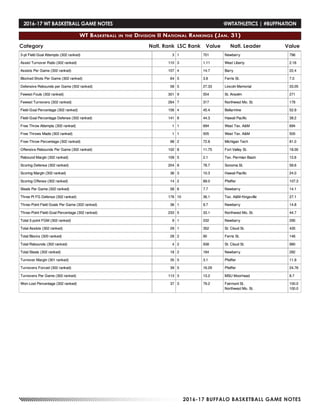 2016-17 BUFFALO BASKETBALL GAME NOTES
Category Natl. Rank LSC Rank Value ValueNatl. Leader
2016-17 WT BASKETBALL GAME NOTES	 @WTATHLETICS | #BUFFNATION
WT Basketball in the Division II National Rankings (Jan. 31)
 