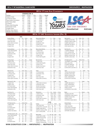 WWW.GOBUFFSGO.COM | @WTATHLETICS | #BUFFNATION
2016-17 Lone Star Conference
STANDINGS (FEB. 3)
School	 Conf	C-Pct.	 Ovr.	 Pct.	 Streak
Tarleton State	 10-2	0.833	19-3	0.864	 W3
UT Permian Basin	 8-3	 0.727	 17-4	 0.810	 W7
Texas A&M-Commerce	8-4	0.667	16-5	0.762	 W2
West Texas A&M	 7-4	 0.636	 19-5	 0.792	 W1
Cameron	 7-5	0.583	14-8	0.636	 W1
Texas A&M-Kingsville	 6-5	0.545	13-7	0.650	 W5
Midwestern State	 6-6	0.500	13-8	0.619	 L2
Angelo State	 4-7	0.364	12-7	0.632	 L3
Eastern New Mexico	 2-10	 0.167	 8-14	 0.364	 L2
Western New Mexico	 0-12	 0.000	 2-18	 0.100	 L8
2016-17 LSC Statistical Leaders (Feb. 3)
TEAM
Scoring Offense		 G 	 W-L 	 Points 	 Avg.
1.UT Permian Basin		 21	 17-4	 1896...............90.3
2.West Texas A&M		 24	 19-5	 2135...............89.0
3.Texas A&M-Commerce	 21	 16-5	 1808...............86.1
4.Tarleton State		 22	 19-3	 1789...............81.3
5.Angelo State		 19	 12-7	 1523...............80.2
Scoring Defense	 	 G	 W-L	 Points 	 Avg.
1.Texas A&M-Kingsville	 20	 13-7	 1313...............65.7
2.Tarleton State		 22	 19-3	 1450...............65.9
3.Midwestern State		 21	 13-8	 1475...............70.2
4.Cameron		 22	 14-8	1583...............72.0
5.Angelo State		 19	 12-7	 1389...............73.1
Scoring Margin		 G	 Off. 	 Def. 	 Margin
1.Tarleton State		 22	 81.3	 65.9................15.4
2.UT Permian Basin		 21	 90.3	 76.6................13.7
3.West Texas A&M		 24	 89.0	 78.7................10.3
4.Texas A&M-Commerce	 21	 86.1	 77.9..................8.2
5.Midwestern State		 21	 78.1	 70.2..................7.9
Field Goal Pct.		 G 	 FGM 	 FGA................ Pct.
1.Tarleton State		 22	 616	 1274.............0.484
2.UT Permian Basin		 21	 648	 1360.............0.476
3.Angelo State		 19	 509	 1086.............0.469
4.West Texas A&M		 24	 699	 1541.............0.454
5.Texas A&M-Commerce	 21	 629	 1392.............0.452
Field Goal Pct. Def.		 G	 FGM	 FGA 	 Pct.
1.Angelo State		 19	 477	 1224.............0.390
2.Tarleton State		 22	 491	 1256.............0.391
3.UT Permian Basin		 21	 506	 1283.............0.394
4.Texas A&M-Kingsville	 20	 414	 1048.............0.395
5.Midwestern State		 21	 503	 1251.............0.402
Free Throw Pct.		 G	 FTM 	 FTA	 Pct.
1.UT Permian Basin		 21	 407	 555...............0.733
2.West Texas A&M		 24	 505	 694...............0.728
3.Angelo State		 19	 364	 505...............0.721
4.Midwestern State		 21	 333	 482...............0.691
5.Texas A&M-Kingsville	 20	 286	 421...............0.679
3-PT Field Goal Pct.		 G	 3FGM 	3FGA	 Pct.
1.Tarleton State		 22	 178	 487...............0.366
2.Cameron		 22	 194	544...............0.357
3.UT Permian Basin		 21	 193	 542...............0.356
4.Angelo State		 19	 141	 399...............0.353
5.Eastern New Mexico	 22	 150	 435...............0.345
3-PT Field Goal Pct. Def.	 G	 3FGM 	3FGA	 Pct.
1.Texas A&M-Kingsville	 20	 101	 363...............0.278
2.Angelo State		 19	 132	 463...............0.285
3.Tarleton State		 22	 178	 579...............0.307
4.Cameron		 22	 164	530...............0.309
5.UT Permian Basin		 21	 180	 571...............0.315
Rebounding Offense		 G	 Reb.	 Avg.
1.UT Permian Basin			 21	 950.................45.2
2.Angelo State			19	772.................40.6
3.Midwestern State			21	852.................40.6
4.Tarleton State			22	879.................40.0
5.Texas A&M-Commerce		 21	 834.................39.7
Rebounding Defense		 G	 Reb.	 Avg.
1.Tarleton State			22	710.................32.3
2.UT Permian Basin			 21	 686.................32.7
3.West Texas A&M			 24	 887.................37.0
4.Angelo State			19	718.................37.8
5.Texas A&M-Kingsville		 20	 760.................38.0
Blocked Shots			G	Blocks	Avg.
1.Angelo State			19	99...................5.21
2.Texas A&M-Kingsville		 20	 90...................4.50
3.Tarleton State			22	89...................4.05
4.Eastern New Mexico		 22	 86...................3.91
5.West Texas A&M			 24	 90...................3.75
Assists			G	Assists	Avg.
1.UT Permian Basin			 21	 349...............16.62
2.Midwestern State			21	313...............14.90
3.Cameron			22	327...............14.86
4.West Texas A&M			 24	 352...............14.67
5.Texas A&M-Commerce		 21	 304...............14.48
Steals			G	Steals	Avg.
1.Texas A&M-Commerce		 21	 192.................9.14
2.Midwestern State		 	 21	172.................8.19
3.Eastern New Mexico		 22	 174.................7.91
4.Texas A&M-Kingsville		 20	 158.................7.90
5.West Texas A&M			 24	 184.................7.67
Attendance		 G	 Tot.	 Home	 H Avg.
1.Tarleton State		 22	 27367	 20182........1,441.0
2.Midwestern State		 21	 21901	 14371........1,306.0
3.Angelo State		 19	 14065	 10336........1,033.0
4.Texas A&M-Commerce	 21	 15855	 9310.............931.0
5.West Texas A&M		 24	 16675	 7476.............679.0
PLAYER
Scoring 	 FG 	 3PT 	 FT 	 Points	 Avg.
1.KING, Quay (ASU)	 112	 71	 66	 361................20.1
2.CHAVLOVICH, David (WT)	 143	 63	 108	 457................19.9
3.ALBERT, Malik (A&M-C)	 117	 28	 82	 344................18.1
4.FRANCIS, Daeshon (UTPB)	 135	 10	 100	 380................18.1
5.LACY, Johnnie (UTPB)	 85	 58	 102	 330................15.7
Rebounding 	 G	 Off. 	 Def. 	 Total	 Avg.
1.ALLEN, Sammy (UTPB)	 19	 65	 147	 212................11.2
2.JENKINS, Romond (TSU)	 22	 85	 153	 238................10.8
3.IBAKA, Igor (MSU)	 21	 61	 141	 202..................9.6
4.SPIVEY, Latrell (WNMU)	 20	 57	 127	 184..................9.2
5.TSHIKAYA, Thomas (ASU)	 19	 48	 120	 168..................8.8
Field Goal Pct. 		 G	 FGM 	 FGA 	 Pct.
1.JENKINS, Romond (TSU)	 22	 117	 177.....................661
2.FRANCIS, Daeshon (UTPB)	 21	 135	 234.....................577
3.ALBERT, Malik (A&M-C)	 19	 117	 258.....................453
4.SEYMORE, Trey (A&M-C)	 21	 110	 260.....................423
5.NEEL, Brandon (MSU)	 21	 105	 253.....................415
Free Throw Pct.		 G	 FTM 	 FTA	 Pct.
1.CAMIDGE, Ridell (TSU)	 22	 66	 72.......................917
2.LACY, Johnnie (UTPB)	 21	 102	 118.....................864
3.GOLIGHTLY JR., Eric (WT)	 23	 62	 74.......................838
4.RIDDICK, Deshawn (TSU)	 22	 76	 91.......................835
5.DILLARD, Lorenzo (ASU)	 16	 70	 84.......................833
3-PT Field Goal Pct.		 G	 3FGM	 3FGA	 Pct.
1.McPHERSON, James (UTPB)	21	 68	 162.....................420
2.KING, Quay (ASU)		 18	 71	 187.....................380
3.CAMIDGE, Ridell (TSU)	 22	 60	 160.....................375
4.LACY, Johnnie (UTPB)	 21	 58	 169.....................343
5.CHAVLOVICH, David (WT)	 23	 63	 200.....................315
Assists 		 	 G 	 Assists 	 Avg.
1.PULLUM, Devante (MSU)			 15	 76....................5.1
2.DILLARD, Lorenzo (ASU)			 16	 76....................4.8
3.RIDDICK, Deshawn (TSU)			 22	 99....................4.5
4.NEAL, CoRnell (ENMU)			 15	 63....................4.2
5.CHAVLOVICH, David (WT)			 23	 95....................4.1
Steals			G 	Steals	 Avg.
1.ALBERT, Malik (A&M-C)		 19	 41........................2.2
2.NEAL, CoRnell (ENMU)		 15	 32........................2.1
3.AUSTIN, Jovan (A&M-C)		 19	 32........................1.7
4.WHITE, Carl (WT)			 22	 37........................1.7
5.NOTTINGHAM, Shawn (MSU)	 16	 25........................1.6
Blocks			G 	Blocks	Avg.
1.HOLLINS, Justin (ASU)		 14	 33........................2.4
2.ARMSTRONG, Dorian (A&M-C)	 20	 38........................1.9
3.JENKINS, Romond (TSU)		 22	 40........................1.8
4.WHITE, Carl (WT)			 22	 34........................1.5
5.STEVENSON, Robert (A&M-K)	 20	 28........................1.4
Minutes Played			 G 	 Min.	 Avg.
1.LONG,JV (CU)			22	738....................33.5
2.KING, Quay (ASU)			 18	 589....................32.7
3.CHAVLOVICH, David (WT)		 23	 745....................32.4
4.FRANCIS, Daeshon (UTPB)		 21	 666....................31.7
5.SEYMORE, Trey (A&M-C)		 21	 666....................31.7
@LoneStarConf #LSCmbb
2016-17 WT BASKETBALL GAME NOTES	 @WTATHLETICS | #BUFFNATION
 