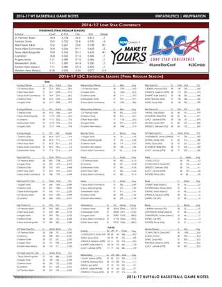 2016-17 BUFFALO BASKETBALL GAME NOTES
2016-17 Lone Star Conference
STANDINGS (FINAL REGULAR SEASON)
School	 Conf	 C-Pct.	 Ovr.	 Pct.	 Streak
UT Permian Basin	 14-4	 0.778	 26-6	 0.813	 L1
Tarleton State	 13-5	 0.722	 22-8	 0.733	 L5
West Texas A&M	 12-6	 0.667	 25-8	 0.758	 W1
Texas A&M-Commerce	 10-8	 0.556	 19-11	 0.633	 L2
Texas A&M-Kingsville	 10-8	 0.556	 19-11	 0.633	 W1
Cameron	 10-8	 0.556	 17-12	 0.586	 L1
Angelo State	 7-11	 0.389	 17-12	 0.586	 L1
Midwestern State	 7-11	 0.389	 14-14	 0.500	 L2
Eastern New Mexico	 7-11	 0.389	 13-15	 0.464	 L1
Western New Mexico	 0-18	 0.000	 2-24	 0.077	 L14
2016-17 LSC Statistical Leaders (Final Regular Season)
TEAM
Scoring Offense		 G 	 W-L 	 Points 	 Avg.
1.UT Permian Basin		 28	 23-5	 2504...............89.4
2.West Texas A&M		 31	 24-7	 2698...............87.0
3.Texas A&M-Commerce	 27	 18-9	 2274...............84.2
4.Tarleton State		 28	 22-6	 2250...............80.4
5.Angelo State		 26	 15-11	 2068...............79.5
Scoring Defense	 	 G	 W-L	 Points 	 Avg.
1.Tarleton State		 28	 22-6	 1846...............65.9
2.Texas A&M-Kingsville	 27	 17-10	 1782...............66.0
3.Cameron		 28	 17-11	 2026...............72.4
4.Midwestern State		 27	 14-13	 1956...............72.4
5.Angelo State		 26	 15-11	 1944...............74.8
Scoring Margin		 G	 Off. 	 Def. 	 Margin
1.Tarleton State		 28	 80.4	 65.9................14.4
2.UT Permian Basin		 28	 89.4	 77.5................11.9
3.West Texas A&M		 31	 87.0	 78.7..................8.3
4.Texas A&M-Commerce	 27	 84.2	 78.6..................5.6
5.Midwestern State		 27	 77.4	 72.4..................4.9
Field Goal Pct.		 G 	 FGM 	 FGA................ Pct.
1.UT Permian Basin		 28	 826	 1738.............0.475
2.Angelo State		 26	 692	 1473.............0.470
3.Tarleton State		 28	 763	 1631.............0.468
4.West Texas A&M		 31	 874	 1937.............0.451
5.Texas A&M-Commerce	 27	 786	 1752.............0.449
Field Goal Pct. Def.		 G	 FGM	 FGA 	 Pct.
1.Angelo State		 26	 646	 1659.............0.389
2.Tarleton State		 28	 621	 1584.............0.392
3.Texas A&M-Kingsville	 27	 555	 1411.............0.393
4.UT Permian Basin		 28	 674	 1690.............0.399
5.Cameron		 28	 668	 1603.............0.417
Free Throw Pct.		 G	 FTM 	 FTA	 Pct.
1.UT Permian Basin		 28	 594	 800...............0.743
2.West Texas A&M		 31	 649	 887...............0.732
3.Angelo State		 26	 493	 700...............0.704
4.Tarleton State		 28	 503	 733...............0.686
5.Texas A&M-Kingsville	 27	 399	 582...............0.686
3-PT Field Goal Pct.		 G	 3FGM 	3FGA	 Pct.
1.UT Permian Basin		 28	 258	 707...............0.365
2.Cameron		 28	 248	 695...............0.357
3.Tarleton State		 28	 221	 631...............0.350
4.Angelo State		 26	 191	 548...............0.349
5.Eastern New Mexico	 28	 176	 517...............0.340
3-PT Field Goal Pct. Def.	 G	 3FGM 	3FGA	 Pct.
1.Texas A&M-Kingsville	 27	 143	 488...............0.293
2.Angelo State		 26	 189	 642...............0.294
3.Tarleton State		 28	 220	 725...............0.303
4.Cameron		 28	 211	 669...............0.315
5.UT Permian Basin		 28	 247	 765...............0.323
	
Rebounding Offense		 G	 Reb.	 Avg.
1.UT Permian Basin			 28	 1239...............44.3
2.Angelo State			 26	 1044...............40.2
3.Tarleton State			 28	 1111...............39.7
4.Midwestern State			 27	 1071...............39.7
5.Texas A&M-Commerce		 27	 1036...............38.4
Rebounding Defense		 G	 Reb.	 Avg.
1.UT Permian Basin			 28	 905.................32.3
2.Tarleton State			 28	 927.................33.1
3.West Texas A&M			 31	 1134...............36.6
4.Angelo State			 26	 973.................37.4
5.Eastern New Mexico		 28	 1048...............37.4
Blocked Shots			 G	 Blocks	 Avg.
1.Angelo State			 26	 141.................5.42
2.Texas A&M-Kingsville		 27	 132.................4.89
3.Tarleton State			 28	 114.................4.07
4.Eastern New Mexico		 28	 108.................3.86
5.Texas A&M-Commerce		 27	 96...................3.56
Assists			 G	 Assists	 Avg.
1.UT Permian Basin			 28	 452...............16.14
2.Cameron			 28	 421...............15.04
3.Midwestern State			 27	 393...............14.56
4.West Texas A&M			 31	 450...............14.52
5.Texas A&M-Commerce		 27	 382...............14.15
Steals			 G	 Steals	 Avg.
1.Texas A&M-Commerce		 27	 240.................8.89
2.Texas A&M-Kingsville		 27	 212.................7.85
3.Midwestern State			 27	 211.................7.81
4.Tarleton State			 28	 209.................7.46
5.Eastern New Mexico		 28	 209.................7.46
Attendance		 G	 Tot.	 Home	 H Avg.
1.Tarleton State		 28	 36564	 25965........1,527.0
2.Midwestern State		 27	 28436	 17871........1,374.0
3.Angelo State		 26	 20981	 12743...........980.0
4.Texas A&M-Commerce	 27	 21124	 13205...........943.0
5.West Texas A&M		 31	 23727	 12460...........830.0
PLAYER
Scoring 	 FG 	 3PT 	 FT 	 Points	 Avg.
1.CHAVLOVICH, David (WT)	 189	 83	 147	 608................20.3
2.KING, Quay (ASU)	 145	 92	 90	 472................18.9
3.FRANCIS, Daeshon (UTPB)	 175	 11	 152	 513................18.3
4.ALBERT, Malik (A&M-C)	 150	 35	 110	 445................17.8
5.LACY, Johnnie (UTPB)	 111	 77	 146	 445................15.9
Rebounding 	 G	 Off. 	 Def. 	 Total	 Avg.
1.ALLEN, Sammy (UTPB)	 26	 85	 214	 299................11.5
2.JENKINS, Romond (TSU)	 28	 110	 200	 310................11.1
3.IBAKA, Igor (MSU)	 27	 72	 175	 247..................9.1
4.SPIVEY, Latrell (WNMU)	 26	 70	 166	 236..................9.1
5.TSHIKAYA, Thomas (ASU)	 26	 57	 157	 214..................8.2
Field Goal Pct. 		 G	 FGM 	 FGA 	 Pct.
1.JENKINS, Romond (TSU)	 28	 149	 235.....................634
2.FRANCIS, Daeshon (UTPB)	 28	 175	 305.....................574
3.ALBERT, Malik (A&M-C)	 25	 150	 337.....................445
4.NEEL, Brandon (MSU)	 27	 145	 340.....................426
5.KING, Quay (ASU)		 25	 145	 363.....................399
Free Throw Pct.		 G	 FTM 	 FTA	 Pct.
1.WYMS, Chris (ENMU)	 26	 68	 74.......................919
2.CAMIDGE, Ridell (TSU)	 28	 82	 90.......................911
3.LACY, Johnnie (UTPB)	 28	 146	 167.....................874
4.EVANS, Jordan (WT)		 31	 89	 107.....................832
5.RIDDICK, Deshawn (TSU)	 28	 84	 102.....................824
3-PT Field Goal Pct.		 G	 3FGM	 3FGA	 Pct.
1.McPHERSON, James (UTPB)	28	 97	 224.....................433
2.EVANS, Jordan (WT)		 31	 82	 216.....................380
3.KING, Quay (ASU)		 25	 92	 251.....................367
4.CAMIDGE, Ridell (TSU)	 28	 73	 204.....................358
5.LACY, Johnnie (UTPB)	 28	 77	 223.....................345
Assists 		 	 G 	 Assists 	 Avg.
1.LONG,JV (CU)			 28	 118..................4.2
2.CHAVLOVICH, David (WT)			 30	 125..................4.2
3.RIDDICK, Deshawn (TSU)			 28	 114..................4.1
4.LACY, Johnnie (UTPB)			 28	 107..................3.8
5.FOSTER, Prince (ASU)			 18	 68....................3.8
Steals			 G 	 Steals	 Avg.
1.ALBERT, Malik (A&M-C)		 25	 54........................2.2
2.NOTTINGHAM, Shawn (MSU)	 22	 35........................1.6
3.AUSTIN, Jovan (A&M-C)		 24	 38........................1.6
4.FRANCIS, Daeshon (UTPB)		 28	 44........................1.6
5.WHITE, Carl (WT)			 25	 38........................1.5
Blocks			 G 	 Blocks	 Avg.
1.JENKINS, Romond (TSU)		 28	 56........................2.0
2.STEVENSON, Robert (A&M-K)	 27	 48........................1.8
3.ARMSTRONG, Dorian (A&M-C)	 26	 44........................1.7
4.WHITE, Carl (WT)			 25	 34........................1.4
5.FOSTER, Prince (ASU)		 18	 21........................1.2
Minutes Played			 G 	 Min.	 Avg.
1.CHAVLOVICH, David (WT)		 30	 1009..................33.6
2.LONG,JV (CU)			 28	 934....................33.4
3.KING, Quay (ASU)			 25	 826....................33.0
4.FRANCIS, Daeshon (UTPB)		 28	 913....................32.6
5.LACY, Johnnie (UTPB)		 28	 897....................32.0
@LoneStarConf #LSCmbb
2016-17 WT BASKETBALL GAME NOTES	 @WTATHLETICS | #BUFFNATION
 