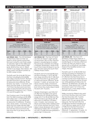 WWW.GOBUFFSGO.COM | @WTATHLETICS | #BUFFNATION
2016-17 WT BASKETBALL GAME NOTES	 @WTATHLETICS | #BUFFNATION
GAME INFO
at New Mexico Highlands
Saturday, December 10th - 8 p.m. CT
John A. Wilson Center - Las Vegas, N.M.
Game #13
LAS VEGAS, N.M. - The #22 Buffaloes
of West Texas A&M ran their win
streak to seven games during their
first road contest in over three weeks
on Saturday night as the rolled past
the Cowboys of New Mexico High-
lands, 82-55 at the John A. Wilson
Center in Las Vegas, New Mexico. WT
head coach Tom Brown picked up
his 50th career victory.
The Buffs went 26-of-54 (48.1%) from
the floor including 8-of-23 (34.8%)
from deep and 22-of-24 (91.7%) from
the free throw line to go along with
32 rebounds (nine offensive, 23 de-
fensive), four assists, 11 turnovers, one
block and five steals. D. Evans went
7-of-9 from the floor and 2-of-2 from
deep to lead the Buffs with 20 points
followed by Chavlovich (16), J. Evans
(11) and O’Laughlin (10).
The Cowboys went 19-of-54 (35.2%)
from the field including 6-of-20 (30%)
from deep and 11-of-20 (55%) from
the charity stripe to go along with
26 rebounds (12 offensive, 14 defen-
sive), seven assists, 13 turnovers, one
block and four steals. Bior led High-
lands with 13 points as he went 5-of-8
from the floor and 3-of-4 from the
free throw line to go along with five
rebounds.
Team	 1st	 2nd 	 Total	 Rec.
WT	 35	47	82	12-1
NMHU	25	30	55	2-7
GAME INFO
vs. #12 Western Washington
Sunday, December 18th - 3:15 p.m. CT
South Point Hotel & Casino - Las Vegas, NV
2016 South Point Holiday Hoops Classic
Game #14
Team	 1st	 2nd 	 Total	 Rec.
WT	 41	49	90	13-1
WWU	36	47	83	8-1
LAS VEGAS, NV - The then #19 Buffs
ran their win streak to eight games
on December 18th as they used five
players in double-figures to outlast
the previously unbeaten #12 Vikings
of Western Washington, 90-83 at the
South Point Casino & Resort in Las Ve-
gas, Nevada during the South Point
Holiday Hoops Classic.
The Buffs went 27-of-63 (42.9%) from
the floor including 11-of-27 (40.7%)
from deep and 25-of-35 (71.4%) from
the free throw line to go along with
41 rebounds (seven offensive, 34 de-
fensive), 11 assists, six turnovers, four
blocks and five steals. Chavlovich
went 4-of-12 from the floor including
8-of-10 from the charity stripe to lead
the Buffs with 19 points.
Western Washington went 28-of-67
(41.8%) from the field in the game
including 8-of-27 (29.6%) from long
range and 19-of-30 (63.3%) from the
free throw line to go along with 48
rebounds (12 offensive, 36 defen-
sive), 12 assists, nine turnovers, two
blocks and three steals. Stafford went
6-of-16 from the floor and 3-of-7 from
deep to lead all players with 21 points
followed by Parker with 19 and Dick-
son with 10 while Hommes grabbed a
game-high 10 rebounds.
GAME INFO
vs. Rollins
Monday, December 19th - 1 p.m. CT
Doolittle Center - Las Vegas, NV
2016 South Point Holiday Hoops Classic
Game #15
Team	 1st	 2nd 	 Total	 Rec.
RU	 34	34	68	7-5
WT	 53	36	89	14-1
LAS VEGAS, NV - The then #19
Buffaloes of West Texas A&M hit 17
treys and had five different players in
double-figures on Monday afternoon
as they ran their win streak to nine
games with an 89-68 win over Rollins
inside of the Doolittle Center in Las
Vegas, Nevada.
The Buffs went 31-of-58 (53.4%) from
the floor including an impressive 17-
of-34 (50%) from deep and 10-of-14
(71.4%) from the free throw line to
connect on the most made treys in a
Lone Star Conference game this sea-
son while grabbing 36 rebounds (13
offensive, 23 defensive), 26 assists, 23
turnovers, three blocks and 11 steals.
Chavlovich went 7-of-14 from the
floor and 6-of-11 from deep to lead
the Buffs with 20 points.
Rollins was led by Philpott who went
6-of-9 from the floor and 5-of-9 from
the free throw line with 17 points
followed by McKim with 12 and
Merton with 10 to go along with five
rebounds. The Tars went 22-of-46
(47.8%) from the floor including 3-of-
14 (21.4%) from deep and 21-of-27
(77.8%) from the free throw line to
go along with 19 rebounds (two
offensive, 17 defensive), 13 assists, 18
turnovers, two blocks and 10 steals.
 