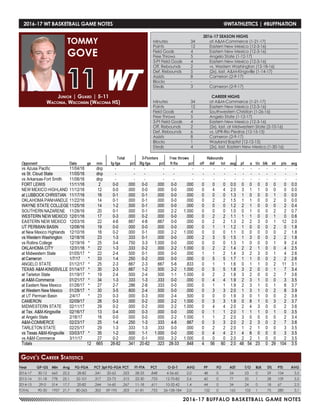 2016-17 BUFFALO BASKETBALL GAME NOTES
2016-17 WT BASKETBALL GAME NOTES	 @WTATHLETICS | #BUFFNATION
Junior | Guard | 5-11
Waconia, Wisconsin (Waconia HS)
TOMMY
GOVE
11
Year	 GP-GS	 Min	 Avg	 FG-FGA	 PCT	3pt FG-FGA	PCT	 FT-FTA	 PCT	 O-D-T	 AVG	 PF	 FO	 AST	 T/O	 BLK	 STL	 PTS	 AVG
2016-17	 30-12	 665	 22.2	 28-82	 .341	 20-62	 .323	 28-33	 .848	 4-56-60	 2.0	 48	 0	 54	 23	 0	 29	 104	 3.5
2015-16	 31-18	 778	 25.1	 32-101	 .317	 23-73	 .315	 22-30	 .733	 12-70-82	 2.6	 60	 0	 77	 55	 1	 28	 109	 3.5
2014-15	 29-0	 514	 17.7	 20-82	 .244	 16-60	 .267	 11-18	 .611	 10-32-42	 1.4	 44	 0	 34	 24	 0	 18	 67	 2.3
TOTAL	 90-30	 1957	 21.7	 80-265	 .302	 59-195	 .303	 61-81	 .753	 26-158-184	 2.0	 152	 0	 165	 102	 1	 75	 280	 3.1
Gove’s Career Statistics
2016-17 SEASON HIGHS
Minutes	 34	 at A&M-Commerce (1-21-17)
Points	 12	 Eastern New Mexico (12-3-16)
Field Goals	 4	 Eastern New Mexico (12-3-16)
Free Throws	 5	 Angelo State (1-12-17)
3-Pt Field Goals	 4	 Eastern New Mexico (12-3-16)
Off. Rebounds	 2	 vs. Western Washington (12-18-16)
Def. Rebounds	 5	 (2x), last, A&M-Kingsville (1-14-17)
Assists	 8	 Cameron (2-9-17)
Blocks 	 -	 -
Steals	 3	 Cameron (2-9-17)
CAREER HIGHS
Minutes	 34	 at A&M-Commerce (1-21-17)
Points	 12	 Eastern New Mexico (12-3-16)
Field Goals	 4	 Southwestern Christian (1-26-16)
Free Throws	 5	 Angelo State (1-12-17)
3-Pt Field Goals	 4	 Eastern New Mexico (12-3-16)
Off. Rebounds	 2	 (2x), last, at Midwestern State (2-10-16)
Def. Rebounds	 6	 vs. UPR-Rio Piedras (12-15-15)
Assists	 8	 Cameron (2-9-17)
Blocks 	 1	 Wayland Baptist (12-12-15)
Steals	 4	 (2x), last, Eastern New Mexico (1-30-16)
 