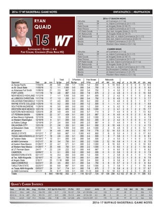 2016-17 BUFFALO BASKETBALL GAME NOTES
2016-17 WT BASKETBALL GAME NOTES	 @WTATHLETICS | #BUFFNATION
Year	 GP-GS	 Min	 Avg	 FG-FGA	 PCT	3pt FG-FGA	PCT	 FT-FTA	 PCT	 O-D-T	 AVG	 PF	 FO	 AST	 T/O	 BLK	 STL	 PTS	 AVG
2016-17	 33-6	 640	 19.4	 106-192	 .552	 2-17	 .118	 92-127	 .724	 67-139-206	 6.2	 102	 7	 27	 58	 21	 11	 306	 9.3
2015-16	 31-16	 607	 19.6	 90-174	 .517	 5-21	 .238	 75-113	 .664	 57-76-133	 4.3	 88	 5	 33	 41	 21	 4	 260	 8.4
TOTAL	 64-22	 1247	 19.5	 196-366	 .536	 7-38	 .184	 167-240	 .696	 124-215-339	 5.3	 190	 12	 60	 99	 42	 15	 566	 8.8
Sophomore| Guard | 6-6
Fort Collins, Colorado (Fossil Ridge HS)
RYAN
QUAID
15
Quaid’s Career Statistics
2016-17 SEASON HIGHS
Minutes	 34	 at Cameron (1-7-16)
Points	 29	 vs. A&M-Commerce (3-11-17)
Field Goals	 11	 at Angelo State (2-18-17)
Free Throws	 11	 vs. A&M-Commerce (3-11-17)
3-Pt Field Goals	 1	 (2x), last, Angelo State (1-12-17)
Off. Rebounds	 8	 at Angelo State (2-18-17)
Def. Rebounds	 12	 (3x), last, vs. A&M-Commerce (3-11-17)
Assists	 3	 (2x), last, A&M-Commerce (2-23-17)
Blocks 	 4	 at A&M-Commerce (1-21-17)
Steals	 2	 Western New Mexico (12-1-16)
CAREER HIGHS
Minutes	 34	 at Cameron (1-7-16)
Points	 29	 vs. A&M-Commerce (3-11-17)
Field Goals	 11	 at Angelo State (2-18-17)
Free Throws	 11	 vs. A&M-Commerce (3-11-17)
3-Pt Field Goals	 2	 (2x), last, A&M-Commerce (2-17-16)
Off. Rebounds	 8	 at Angelo State (2-18-17)
Def. Rebounds	 12	 (3x), last, vs. A&M-Commerce (3-11-17))
Assists	 4	 Southwestern Christian (1-26-16)
Blocks 	 4	 at A&M-Commerce (1-21-17)
Steals	 2	 Western New Mexico (12-1-16)
 