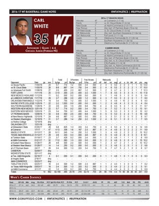 WWW.GOBUFFSGO.COM | @WTATHLETICS | #BUFFNATION
2016-17 WT BASKETBALL GAME NOTES	 @WTATHLETICS | #BUFFNATION
Year	 GP-GS	 Min	 Avg	 FG-FGA	 PCT	3pt FG-FGA	PCT	 FT-FTA	 PCT	 O-D-T	 AVG	 PF	 FO	 AST	 T/O	 BLK	 STL	 PTS	 AVG
2016-17	 27-14	 662	 24.5	 82-169	 .485	 25-79	 .316	 52-74	 .703	 29-90-119	 4.4	 73	 4	 60	 38	 35	 40	 241	 8.9
2015-16	-	-	-	 -	 -	 -	-	 -	-	 -	 -	 -	 -	 -	 -	-	-	-	 -
2014-15	 28-27	 642	 22.9	 80-165	 .485	 25-64	 .391	 43-73	 .589	 33-116-149	 5.3	 113	 11	 42	 41	 37	 32	 228	 8.1
TOTAL	 55-41	 1304	 23.7	 162-334	 .485	 50-143	 .350	 95-147	 .646	 62-206-268	 4.9	 186	 15	 102	 79	 72	 72	 469	 8.5
Sophomore | Guard | 6-6
Chicago, Illinois (Foreman HS)
CARL
WHITE
35
White’s Career Statistics
2016-17 SEASON HIGHS
Minutes	 47	 at Cameron (1-7-16)
Points	 17	 vs. St. Cloud State (11-5-16)
Field Goals	 7	 at A&M-Commerce (1-21-17)
Free Throws	 6	 (2x), last, UT Permian Basin (12-6-16)
3-Pt Field Goals	 3	 vs. St. Cloud State (11-5-16)
Off. Rebounds	 4	 (2x), last, Southern Nazarene (11-26-16)
Def. Rebounds	 7	 Fort Lewis (11-11-16)
Assists	 10	 Oklahoma Panhandle St. (11-22-16)
Blocks 	 5	 Southern Nazarene (11-26-16)
Steals	 4	 Oklahoma Panhandle St. (11-22-16)
CAREER HIGHS
Minutes	 47	 at Cameron (1-7-16)
Points	 17	 vs. St. Cloud State (11-5-16)
Field Goals	 7	 at A&M-Commerce (1-21-17)
Free Throws	 6	 (2x), last, UT Permian Basin (12-6-16)
3-Pt Field Goals	 3	 (3x), last, vs. St. Cloud State (11-5-16)
Off. Rebounds	 5	 CSU-Pueblo (11-14-14)
Def. Rebounds	 9	 (2x), last, vs. A&M-Commerce (3-5-15)
Assists	 10	 Oklahoma Panhandle St. (11-22-16)
Blocks 	 5	 Southern Nazarene (11-26-16)
Steals	 4	 (2x), last, Oklahoma Panhandle St. (11-22-16)
 
