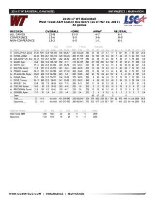 WWW.GOBUFFSGO.COM | @WTATHLETICS | #BUFFNATION
2016-17 WT Basketball
West Texas A&M Season Box Score (as of Mar 10, 2017)
All games
RECORD: OVERALL HOME AWAY NEUTRAL
ALL GAMES 25-8 15-0 4-7 6-1
CONFERENCE 12-6 9-0 3-6 0-0
NON-CONFERENCE 13-2 6-0 1-1 6-1
Total 3-Point F-Throw Rebounds
## Player gp-gs min avg fg-fga fg% 3fg-fga 3fg% ft-fta ft% off def tot avg pf dq a to blk stl pts avg
01 CHAVLOVICH, David 31-30 1047 33.8 198-489 .405 88-267 .330 153-200 .765 34 93 127 4.1 77 0 131 85 3 46 637 20.5
03 EVANS, Jordan 33-33 848 25.7 135-315 .429 83-225 .369 91-109 .835 43 106 149 4.5 80 1 29 34 5 20 444 13.5
02 GOLIGHTLY JR., Eric 32-12 770 24.1 92-191 .482 28-80 .350 87-111 .784 23 58 81 2.5 66 1 46 37 5 19 299 9.3
15 QUAID, Ryan 33-6 640 19.4 106-192 .552 2-17 .118 92-127 .724 67 139 206 6.2 102 7 27 58 21 11 306 9.3
35 WHITE, Carl 27-14 662 24.5 82-169 .485 25-79 .316 52-74 .703 29 90 119 4.4 73 4 60 38 35 40 241 8.9
21 WALTON, Jerrod 17-6 357 21.0 45-115 .391 5-24 .208 46-76 .605 13 63 76 4.5 43 1 40 28 7 10 141 8.3
14 PRINCE, Joseph 29-12 555 19.1 80-189 .423 37-102 .363 34-46 .739 15 39 54 1.9 44 2 42 30 0 12 231 8.0
24 O'LAUGHLIN, Skyler 31-26 409 13.2 66-106 .623 0-0 .000 55-85 .647 45 79 124 4.0 107 4 3 41 29 8 187 6.0
00 EVANS, Drew 27-0 289 10.7 55-103 .534 12-32 .375 38-50 .760 9 30 39 1.4 35 0 12 28 2 12 160 5.9
11 GOVE, Tommy 30-12 665 22.2 28-82 .341 20-62 .323 28-33 .848 4 56 60 2.0 48 0 54 23 0 29 104 3.5
10 MOSLEY, Eric 23-8 160 7.0 14-33 .424 7-18 .389 6-11 .545 11 19 30 1.3 26 1 4 11 3 15 41 1.8
05 COLLINS, Jordan 18-0 90 5.0 11-28 .393 4-16 .250 1-5 .200 5 11 16 0.9 10 0 12 9 0 4 27 1.5
40 BROCKMAN, Garrett 31-6 192 6.2 11-31 .355 4-17 .235 7-9 .778 10 26 36 1.2 40 1 12 12 0 9 33 1.1
20 GERBER, Rylan 17-0 91 5.4 2-8 .250 1-4 .250 2-4 .500 2 6 8 0.5 8 0 3 3 0 3 7 0.4
Team 66 67 133 5 11
Total.......... 33 6775 925-2051 .451 316-943 .335 692-940 .736 376 882 1258 38.1 764 22 475 448 110 238 2858 86.6
Opponents...... 33 6773 858-1939 .442 217-593 .366 662-943 .702 333 877 1210 36.7 787 - 412 522 84 199 2595 78.6
Score by Periods 1st 2nd OT OT2 OT3 OT4 Totals
West Texas A&M 1290 1503 20 20 11 14 2858
Opponents 1154 1378 19 21 11 12 2595
2016-17 WT BASKETBALL GAME NOTES	 @WTATHLETICS | #BUFFNATION
 