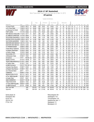WWW.GOBUFFSGO.COM | @WTATHLETICS | #BUFFNATION
2016-17 WT Basketball
West Texas A&M Team Game-by-Game (as of Mar 10, 2017)
All games
TEAM STATISTICS
Total 3-Pointers Free throws Rebounds
Opponent Date Score fg-fga pct 3fg-fga pct ft-fta pct off def tot avg pf a t/o blk stl pts avg
vs Azusa Pacific 11/04/16 86-72 W 28-64 .438 10-24 .417 20-28 .714 9 28 37 37.0 20 13 7 2 9 86 86.0
vs St. Cloud State 11/05/16 83-70 W 29-58 .500 11-25 .440 14-28 .500 9 27 36 36.5 24 17 13 2 3 83 84.5
vs Arkansas-Fort Smith 11/06/16 94-86 W 33-65 .508 10-29 .345 18-27 .667 13 24 37 36.7 18 13 13 5 3 94 87.7
FORT LEWIS 11/11/16 90-82 W 27-65 .415 10-25 .400 26-31 .839 15 31 46 39.0 25 13 15 6 7 90 88.2
NEW MEXICO HIGHLAND 11/12/16 92-77 W 29-57 .509 9-27 .333 25-36 .694 9 30 39 39.0 32 17 14 2 5 92 89.0
at LUBBOCK CHRISTIAN 11/17/16 86-95 L 27-72 .375 11-39 .282 21-31 .677 18 19 37 38.7 26 13 16 0 11 86 88.5
OKLAHOMA PANHANDLE 11/22/16 105-66 W 40-68 .588 11-24 .458 14-20 .700 13 25 38 38.6 19 24 21 3 20 105 90.9
WAYNE STATE COLLEGE 11/25/16 92-74 W 31-56 .554 9-24 .375 21-30 .700 7 24 31 37.6 22 16 9 2 8 92 91.0
SOUTHERN NAZARENE 11/26/16 82-81 Wot 22-65 .338 7-29 .241 31-45 .689 17 22 39 37.8 23 14 9 9 9 82 90.0
WESTERN NEW MEXICO 12/01/16 91-55 W 34-72 .472 9-29 .310 14-22 .636 20 32 52 39.2 15 12 9 5 9 91 90.1
EASTERN NEW MEXICO 12/03/16 92-86 W 30-60 .500 8-28 .286 24-35 .686 15 28 43 39.5 28 14 19 4 7 92 90.3
UT PERMIAN BASIN 12/06/16 89-80 W 29-64 .453 9-31 .290 22-26 .846 8 28 36 39.2 18 15 17 8 8 89 90.2
at New Mexico Highlands 12/10/16 82-55 W 26-54 .481 8-23 .348 22-24 .917 9 23 32 38.7 18 4 11 1 5 82 89.5
vs Western Washington 12/18/16 90-83 W 27-63 .429 11-27 .407 25-35 .714 7 34 41 38.9 25 11 6 4 5 90 89.6
vs Rollins College 12/19/16 89-68 W 31-58 .534 17-34 .500 10-14 .714 13 23 36 38.7 23 26 23 3 11 89 89.5
OKLAHOMA CITY 12/31/16 95-63 W 29-65 .446 12-30 .400 25-29 .862 15 32 47 39.2 27 14 14 4 7 95 89.9
at Midwestern State 01/05/17 78-84 L 25-62 .403 6-24 .250 22-28 .786 13 24 37 39.1 28 15 16 1 7 78 89.2
at Cameron 1/7/17 100-98 Wot 32-91 .352 8-39 .205 28-39 .718 12 43 55 39.9 22 16 13 6 7 100 89.8
ANGELO STATE 01/12/17 104-96 W 33-61 .541 9-29 .310 29-34 .853 7 25 32 39.5 20 18 10 2 5 104 90.5
TEXAS A&M-KINGSVILLE 01/14/17 80-65 W 24-53 .453 6-25 .240 26-34 .765 8 32 40 39.5 19 13 12 5 7 80 90.0
at Tarleton State 01/19/17 73-91 L 21-60 .350 9-28 .321 22-35 .629 12 17 29 39.0 37 9 10 2 7 73 89.2
at A&M-Commerce 01/21/17 103-104 Lot 36-82 .439 14-45 .311 17-22 .773 10 40 50 39.5 21 18 11 8 4 103 89.8
at Eastern New Mexico 01/26/17 83-96 L 29-62 .468 10-29 .345 15-20 .750 10 15 25 38.9 22 11 16 3 9 83 89.5
at Western New Mexico 01/28/17 76-61 W 27-64 .422 8-34 .235 14-21 .667 13 30 43 39.1 22 16 13 3 11 76 89.0
at UT Permian Basin 2/4/17 73-77 L 21-61 .344 12-37 .324 19-29 .655 11 19 30 38.7 29 12 13 2 9 73 88.3
CAMERON 02/09/17 87-82 W 24-53 .453 11-23 .478 28-34 .824 10 29 39 38.7 17 16 15 2 6 87 88.3
MIDWESTERN STATE 02/11/17 80-74 W 25-55 .455 8-26 .308 22-25 .880 10 23 33 38.5 17 15 17 4 7 80 88.0
at Tex. A&M-Kingsville 02/16/17 59-76 L 19-55 .345 9-25 .360 12-20 .600 16 19 35 38.4 23 10 21 0 7 59 86.9
at Angelo State 2/18/17 90-81 W 31-57 .544 8-20 .400 20-28 .714 11 22 33 38.2 27 15 13 1 6 90 87.0
A&M-COMMERCE 02/23/17 100-98 W 29-58 .500 11-31 .355 31-42 .738 7 30 37 38.2 26 14 12 4 6 100 87.5
TARLETON STATE 02/25/17 74-65 W 26-57 .456 10-28 .357 12-15 .800 10 23 33 38.0 21 16 14 1 6 74 87.0
vs Texas A&M-Kingsville 03/03/17 63-68 L 22-52 .423 7-27 .259 12-17 .706 5 31 36 37.9 24 12 14 4 4 63 86.3
vs A&M-Commerce 3/11/17 97-86 W 29-62 .468 8-25 .320 31-36 .861 14 30 44 38.1 26 13 12 2 3 97 86.6
West Texas A&M 2858 925-2051 .451 316-943 .335 692-940 .736 376 882 1258 38.1 764 475 448 110 238 2858 86.6
Opponents 2595 858-1939 .442 217-593 .366 662-943 .702 333 877 1210 36.7 787 412 522 84 199 2595 78.6
Games played: 33
Points/game: 86.6
FG Pct: 45.1
3FG Pct: 33.5
FT Pct: 73.6
Rebounds/game:38.1
Assists/game: 14.4
Turnovers/game: 13.6
Assist/turnover ratio: 1.1
Steals/game: 7.2
Blocks/game: 3.3
2016-17 WT BASKETBALL GAME NOTES	 @WTATHLETICS | #BUFFNATION
 