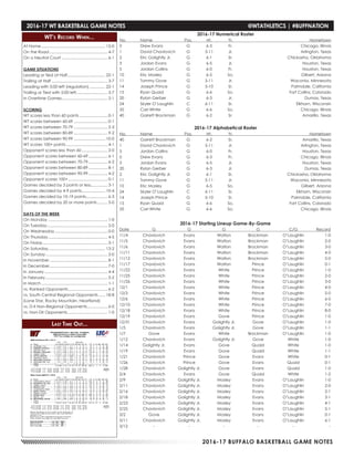 2016-17 BUFFALO BASKETBALL GAME NOTES
WT’s Record When...
At Home.......................................................... 15-0
On the Road..................................................... 4-7
On a Neutral Court.......................................... 6-1
GAME SITUATIONS
Leading or tied at Half.................................. 22-1
Trailing at Half................................................... 3-7
Leading with 5:00 left (regulation)............... 22-1
Trailing or Tied with 5:00 left............................ 3-7
In Overtime Games......................................... 2-1
SCORING
WT scores less than 60 points.......................... 0-1
WT scores between 60-69............................... 0-1
WT scores between 70-79............................... 2-3
WT scores between 80-89............................... 9-2
WT scores between 90-99............................. 10-0
WT scores 100+ points...................................... 4-1
Opponent scores less than 60........................ 2-0
Opponent scores between 60-69.................. 6-1
Opponent scores between 70-79.................. 6-2
Opponent scores between 80-89.................. 8-1
Opponent scores between 90-99.................. 4-2
Opponent scores 100+.................................... 0-1
Games decided by 3 points or less............... 3-1
Games decided by 4-9 points...................... 10-4
Games decided by 10-19 points.................... 6-3
Games decided by 20 or more points.......... 5-0
DAYS OF THE WEEK
On Monday...................................................... 1-0
On Tuesday....................................................... 2-0
On Wednesday................................................ 0-0
On Thursday...................................................... 4-5
On Friday........................................................... 3-1
On Saturday.................................................... 13-2
On Sunday........................................................ 2-0
In November..................................................... 8-1
In December.................................................... 7-0
In January......................................................... 4-4
In February........................................................ 5-2
In March............................................................ 1-1
vs. Ranked Opponents.................................... 6-2
vs. South Central Regional Opponents....... 18-8
(Lone Star, Rocky Mountain, Heartland)
vs. D-II Non-Regional Opponents................... 6-0
vs. Non-DII Opponents..................................... 1-0
2016-17 Numerical Roster
No. 	 Name 	 Pos. 	 Ht. 	 Yr.		 Hometown
0	 Drew Evans	 G	 6-3	 Fr.		 Chicago, Illinois
1	 David Chavlovich	 G	 5-11	 Jr.		 Arlington, Texas
2	 Eric Golightly Jr.	 G	 6-1	 Sr.	 	 Chickasha, Oklahoma
3	 Jordan Evans	 G	 6-5	 Jr.	 	 Houston, Texas
5	 Jordan Collins	 G	 6-0	 Fr.		 Houston, Texas
10	 Eric Mosley	 G	 6-5	 So.		 Gilbert, Arizona
11	 Tommy Gove	 G	 5-11	 Jr.		 Waconia, Minnesota
14	 Joseph Prince	 G	 5-10	 Sr.	 	 Palmdale, California
15	 Ryan Quaid	 G	 6-6	 So.		 Fort Collins, Colorado
20	 Rylan Gerber	 G	 6-3	 Jr.		 Dumas, Texas
24	 Skyler O’Laughlin	 C	 6-11	 Sr.		 Elkhorn, Wisconsin
35	 Carl White	 G	 6-6	 So.		 Chicago, Illinois
40	 Garrett Brockman	 G	 6-2	 Sr.		 Amarillo, Texas
2016-17 Alphabetical Roster
No. 	 Name 	 Pos. 	 Ht. 	 Yr. 		 Hometown
40	 Garrett Brockman	 G	 6-2	 Sr.		 Amarillo, Texas
1	 David Chavlovich	 G	 5-11	 Jr.		 Arlington, Texas
5	 Jordan Collins	 G	 6-0	 Fr.		 Houston, Texas
0	 Drew Evans	 G	 6-3	 Fr.		 Chicago, Illinois
3	 Jordan Evans	 G	 6-5	 Jr.	 	 Houston, Texas
20	 Rylan Gerber	 G	 6-3	 Jr.		 Dumas, Texas
2	 Eric Golightly Jr.	 G	 6-1	 Sr.	 	 Chickasha, Oklahoma
11	 Tommy Gove	 G	 5-11	 Jr.		 Waconia, Minnesota
10	 Eric Mosley	 G	 6-5	 So.		 Gilbert, Arizona
24	 Skyler O’Laughlin	 C	 6-11	 Sr.		 Elkhorn, Wisconsin
14	 Joseph Prince	 G	 5-10	 Sr.	 	 Palmdale, California
15	 Ryan Quaid	 G	 6-6	 So.		 Fort Collins, Colorado
35	 Carl White	 G	 6-6	 So.		 Chicago, Illinois
2016-17 Starting Lineup Game-By-Game
Date	 G	 G	 G	 G	 C/G	Record
11/4	Chavlovich	 Evans	 Walton	 Brockman	O’Laughlin	 1-0
11/5	Chavlovich	 Evans	 Walton	 Brockman	O’Laughlin	 2-0
11/6	Chavlovich	 Evans	 Walton	 Brockman	O’Laughlin	 3-0
11/11	Chavlovich	 Evans	 Walton	 Brockman	 O’Laughlin	 4-0
11/12	Chavlovich	 Evans	 Walton	 Brockman	 O’Laughlin	 5-0
11/17	Chavlovich	 Evans	 Walton	 Prince	 O’Laughlin	 0-1
11/22	Chavlovich	 Evans	 White	 Prince	 O’Laughlin	 1-0
11/25	Chavlovich	 Evans	 White	 Prince	 O’Laughlin	 2-0
11/26	Chavlovich	 Evans	 White	 Prince	 O’Laughlin	 3-0
12/1	Chavlovich	 Evans	 White	 Prince	 O’Laughlin	 4-0
12/3	Chavlovich	 Evans	 White	 Prince	 O’Laughlin	 5-0
12/6	Chavlovich	 Evans	 White	 Prince	 O’Laughlin	 6-0
12/10	Chavlovich	 Evans	 White	 Prince	 O’Laughlin	 7-0
12/18	Chavlovich	 Evans	 White	 Prince	 O’Laughlin	 8-0
12/19	Chavlovich	 Evans	 Gove	 Prince	 O’Laughlin	 1-0
12/31	 Chavlovich	 Evans	 Golightly Jr.	 Gove	 O’Laughlin	 1-0
1/5	 Chavlovich	 Evans	 Golightly Jr.	 Gove	 O’Laughlin	 1-1
1/7	 Gove	 Evans	 White	 Brockman	O’Laughlin	 1-0
1/12	 Chavlovich	 Evans	 Golightly Jr.	 Gove	 White	 1-0
1/14	 Golightly Jr.	 Evans	 Gove	 Quaid	 White	 1-0
1/19	Chavlovich	 Evans	 Gove	 Quaid	 White	 1-1
1/21	Chavlovich	 Prince	 Gove	 Evans	 White	 0-1
1/26	Chavlovich	 Prince	 Gove	 Evans	 Quaid	 0-1
1/28	 Chavlovich	 Golightly Jr.	 Gove	 Evans	 Quaid	 1-0
2/4	Chavlovich	 Evans	 Gove	 Quaid	 White	 1-2
2/9	 Chavlovich	 Golightly Jr.	 Mosley	 Evans	 O’Laughlin	 1-0
2/11	 Chavlovich	 Golightly Jr.	 Mosley	 Evans	 O’Laughlin	 2-0
2/16	 Chavlovich	 Golightly Jr.	 Mosley	 Evans	 O’Laughlin	 2-1
2/18	 Chavlovich	 Golightly Jr.	 Mosley	 Evans	 O’Laughlin	 3-1
2/23	 Chavlovich	 Golightly Jr.	 Mosley	 Evans	 O’Laughlin	 4-1
2/25	 Chavlovich	 Golightly Jr.	 Mosley	 Evans	 O’Laughlin	 5-1
3/2	 Gove	 Golightly Jr.	 Mosley	 Evans	 O’Laughlin	 0-1
3/11	 Chavlovich	 Golightly Jr.	 Mosley	 Evans	 O’Laughlin	 6-1
3/12	-	-	-	-	-	 -
Last Time Out...
2016-17 WT BASKETBALL GAME NOTES	 @WTATHLETICS | #BUFFNATION
 