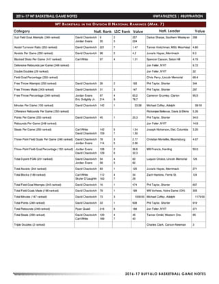 2016-17 BUFFALO BASKETBALL GAME NOTES
Category Natl. Rank Value Natl. Leader ValueLSC Rank
2016-17 WT BASKETBALL GAME NOTES	 @WTATHLETICS | #BUFFNATION
WT Basketball in the Division II National Rankings (Mar. 7)
 