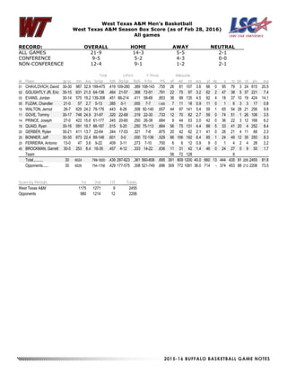 2015-16 BUFFALO BASKETBALL GAME NOTES
West Texas A&M Men's Basketball
West Texas A&M Season Box Score (as of Feb 28, 2016)
All games
RECORD: OVERALL HOME AWAY NEUTRAL
ALL GAMES 21-9 14-3 5-5 2-1
CONFERENCE 9-5 5-2 4-3 0-0
NON-CONFERENCE 12-4 9-1 1-2 2-1
Total 3-Point F-Throw Rebounds
## Player gp-gs min avg fg-fga fg% 3fg-fga 3fg% ft-fta ft% off def tot avg pf dq a to blk stl pts avg
01 CHAVLOVICH, David 30-30 987 32.9 199-475 .419 109-280 .389 108-143 .755 26 81 107 3.6 66 0 95 79 3 24 615 20.5
02 GOLIGHTLY JR, Eric 30-15 631 21.0 64-138 .464 21-57 .368 72-91 .791 22 75 97 3.2 62 2 47 38 5 37 221 7.4
03 EVANS, Jordan 30-14 575 19.2 139-308 .451 88-214 .411 58-68 .853 36 99 135 4.5 92 4 18 37 10 19 424 14.1
05 FUZAK, Chandler 21-0 57 2.7 5-13 .385 0-1 .000 7-7 1.000 7 11 18 0.9 11 0 1 6 3 3 17 0.8
10 WALTON, Jerrod 26-7 629 24.2 78-176 .443 8-26 .308 92-140 .657 44 97 141 5.4 59 1 65 54 28 21 256 9.8
11 GOVE, Tommy 30-17 748 24.9 31-97 .320 22-69 .319 22-30 .733 12 70 82 2.7 59 0 74 51 1 26 106 3.5
14 PRINCE, Joseph 27-0 422 15.6 61-177 .345 20-80 .250 26-38 .684 9 44 53 2.0 42 0 36 22 3 12 168 6.2
15 QUAID, Ryan 30-16 591 19.7 86-167 .515 5-20 .250 75-113 .664 56 75 131 4.4 88 5 33 41 20 4 252 8.4
20 GERBER, Rylan 30-21 411 13.7 22-64 .344 17-53 .321 7-8 .875 20 42 62 2.1 41 0 26 21 4 11 68 2.3
25 BONNER, Jeff 30-30 673 22.4 89-148 .601 0-0 .000 72-136 .529 86 106 192 6.4 85 1 24 49 12 35 250 8.3
33 FERREIRA, Antonio 13-0 47 3.6 9-22 .409 3-11 .273 7-10 .700 6 6 12 0.9 9 0 1 4 2 4 28 2.2
40 BROCKMAN, Garrett 30-0 253 8.4 16-35 .457 4-12 .333 14-22 .636 11 31 42 1.4 46 0 24 27 0 9 50 1.7
Team 56 72 128 6
Total.......... 30 6024 799-1820 .439 297-823 .361 560-806 .695 391 809 1200 40.0 660 13 444 435 91 205 2455 81.8
Opponents...... 30 6026 754-1758 .429 177-575 .308 521-749 .696 309 772 1081 36.0 714 - 374 453 88 212 2206 73.5
Score by Periods 1st 2nd OT Totals
West Texas A&M 1175 1271 9 2455
Opponents 980 1214 12 2206
 