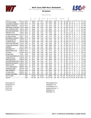 2015-16 BUFFALO BASKETBALL GAME NOTES
West Texas A&M Men's Basketball
West Texas A&M Team Game-by-Game (as of Feb 28, 2016)
All games
TEAM STATISTICS
Total 3-Pointers Free throws Rebounds
Opponent Date Score fg-fga pct 3fg-fga pct ft-fta pct off def tot avg pf a t/o blk stl pts avg
at Fort Lewis College 11/13/15 81-91 L 25-60 .417 5-21 .238 26-40 .650 13 26 39 39.0 23 10 11 1 8 81 81.0
vs New Mexico Highlands 11/14/15 89-74 W 31-63 .492 10-32 .313 17-27 .630 13 25 38 38.5 30 16 12 2 8 89 85.0
LUBBOCK CHRISTIAN 11/19/15 64-74 L 20-59 .339 10-30 .333 14-22 .636 12 19 31 36.0 20 10 16 6 6 64 78.0
NEW MEXICO HIGHLAND 11/21/15 105-92 W 35-64 .547 16-31 .516 19-24 .792 10 24 34 35.5 26 26 11 1 2 105 84.8
UNIV. SCIENCE & ARTS 11/24/15 93-58 W 28-65 .431 11-32 .344 26-35 .743 12 33 45 37.4 21 18 11 5 9 93 86.4
NOVA SOUTHEASTERN 11/27/15 90-61 W 29-59 .492 12-34 .353 20-26 .769 10 29 39 37.7 13 22 11 3 13 90 87.0
EMPORIA STATE 11/28/15 84-68 W 28-45 .622 13-21 .619 15-20 .750 4 24 28 36.3 22 22 19 1 9 84 86.6
at Oklahoma Panhandle St 12-01-15 87-77 W 29-60 .483 12-29 .414 17-29 .586 11 30 41 36.9 23 19 16 4 7 87 86.6
at Lubbock Christian 12/3/15 75-93 L 29-62 .468 6-25 .240 11-19 .579 15 22 37 36.9 25 9 16 3 5 75 85.3
MID-AMERICA CHRISTIA 12/08/15 81-76 W 28-69 .406 11-33 .333 14-21 .667 18 25 43 37.5 18 17 21 3 9 81 84.9
WAYLAND BAPTIST 12/12/15 95-74 W 34-64 .531 10-25 .400 17-24 .708 10 33 43 38.0 23 21 24 10 11 95 85.8
vs UPR-Rio Piedras 12/15/15 62-66 L 20-68 .294 5-36 .139 17-24 .708 21 29 50 39.0 19 11 17 2 8 62 83.8
PUERTO RICO-BAYAMO 12/17/15 72-64 W 28-57 .491 6-20 .300 10-26 .385 18 31 49 39.8 16 13 24 4 11 72 82.9
vs Puerto Rico-Humacao 12/18/15 74-51 W 23-48 .479 9-25 .360 19-28 .679 9 33 42 39.9 25 13 15 2 7 74 82.3
CAMERON 12/31/15 80-83 Lot 27-76 .355 8-33 .242 18-27 .667 18 33 51 40.7 23 16 10 2 2 80 82.1
OKLAHOMA CITY 01/02/16 87-74 W 24-64 .375 10-27 .370 29-38 .763 20 19 39 40.6 20 13 12 3 7 87 82.4
MIDWESTERN STATE 01/06/16 65-74 L 24-68 .353 11-27 .407 6-13 .462 15 24 39 40.5 23 16 12 3 6 65 81.4
at Cameron 01/10/16 83-78 W 30-59 .508 9-20 .450 14-16 .875 9 24 33 40.1 25 14 14 1 3 83 81.5
at Angelo State 1/13/16 75-85 L 25-65 .385 11-38 .289 14-25 .560 16 26 42 40.2 30 11 15 0 7 75 81.2
TEXAS A&M-KINGSVILLE 01/16/16 76-60 W 25-55 .455 10-22 .455 16-23 .696 11 27 38 40.0 15 15 8 3 6 76 80.9
at A&M-Commerce 01/20/16 85-81 W 28-71 .394 13-36 .361 16-20 .800 15 29 44 40.2 26 13 11 1 4 85 81.1
TARLETON STATE 01/23/16 78-61 W 20-51 .392 8-13 .615 30-38 .789 12 32 44 40.4 22 12 14 1 5 78 81.0
SOUTHWESTERN CHRIS 01/26/16 78-70 W 26-62 .419 14-34 .412 12-17 .706 11 23 34 40.1 18 22 14 3 4 78 80.8
EASTERN NEW MEXICO 01/30/16 97-64 W 32-59 .542 13-25 .520 20-28 .714 12 31 43 40.2 22 20 17 4 8 97 81.5
ANGELO STATE 02/03/16 92-77 W 26-65 .400 7-28 .250 33-44 .750 19 27 46 40.5 21 10 9 5 7 92 81.9
at Tex. A&M-Kingsville 02/06/16 75-62 W 24-47 .511 11-24 .458 16-22 .727 9 30 39 40.4 21 10 18 4 3 75 81.7
at Midwestern State 02/10/16 75-84 L 19-49 .388 9-27 .333 28-40 .700 12 23 35 40.2 25 13 18 7 5 75 81.4
A&M-COMMERCE 02/17/16 93-84 W 29-68 .426 15-35 .429 20-26 .769 16 22 38 40.1 17 17 10 4 5 93 81.8
at Tarleton State 02/20/16 82-87 L 22-56 .393 7-22 .318 31-39 .795 11 22 33 39.9 29 6 17 0 10 82 81.8
at Eastern New Mexico 02/27/16 82-63 W 31-62 .500 5-18 .278 15-25 .600 9 34 43 40.0 19 9 12 3 10 82 81.8
West Texas A&M 2455 799-1820 .439 297-823 .361 560-806 .695 391 809 1200 40.0 660 444 435 91 205 2455 81.8
Opponents 2206 754-1758 .429 177-575 .308 521-749 .696 309 772 1081 36.0 714 374 453 88 212 2206 73.5
Games played: 30
Points/game: 81.8
FG Pct: 43.9
3FG Pct: 36.1
FT Pct: 69.5
Rebounds/game:40.0
Assists/game: 14.8
Turnovers/game: 14.5
Assist/turnover ratio: 1.0
Steals/game: 6.8
Blocks/game: 3.0
 