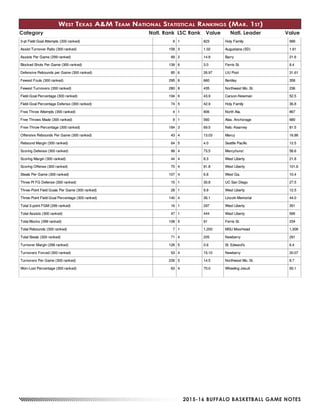 2015-16 BUFFALO BASKETBALL GAME NOTES
West Texas A&M Team National Statistical Rankings (Mar. 1st)
Category Natl. Rank LSC Rank Value ValueNatl. Leader
 