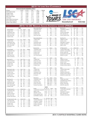2015-16 BUFFALO BASKETBALL GAME NOTES
2015-16 Lone Star Conference
REGULAR SEASON STANDINGS (FINAL)
School	 Conf	C-Pct.	 Ovr.	 Pct.	 Streak
Midwestern State	 10-4	0.714	21-5	0.808	 W5
Angelo State	 9-5	0.643	21-5	0.808	 W1
Tarleton State	 9-5	0.643	20-7	0.741	 W4
West Texas A&M	 9-5	 0.643	 21-9	 0.700	 W1
Cameron	 8-6	 0.571	15-11	0.577	 L3
Texas A&M-Commerce	6-8	 0.429	17-10	0.630	 L1
Texas A&M-Kingsville	 3-11	0.214	11-14	0.440	 L1
Eastern New Mexico	 2-12	 0.143	 6-20	 0.231	 L6
2015-16 LSC Regular Season Statistical Leaders (FINAL)
TEAM
Scoring Offense		 G 	 W-L 	 Points 	 Avg.
1.Angelo State		 26	 21-5	 2294...............88.2
2.Midwestern State		 26	 21-5	 2201...............84.7
3.A&M-Commerce		 27	 17-10	2254...............83.5
4.West Texas A&M		 30	 21-9	 2455...............81.8
5.Tarleton State		 27	 20-7	 2141...............79.3
Scoring Defense	 	 G	 W-L	 Points 	 Avg.
1.Tarleton State		 27	 20-7	 1776...............65.8
2.Midwestern State		 26	 21-5	 1781...............68.5
3.Tex. A&M-Kingsville		 25	 11-14	 1780...............71.2
4.West Texas A&M		 30	 21-9	 2206...............73.5
5.Cameron		 26	 15-11	1939...............74.6
Scoring Margin		 G	 Off. 	 Def. 	 Margin
1.Midwestern State		 26	 84.7	 68.5................16.2
2.Tarleton State		 27	 79.3	 65.8................13.5
3.Angelo State		 26	 88.2	 76.8................11.4
4.West Texas A&M		 30	 81.8	 73.5..................8.3
5.A&M-Commerce		 27	 83.5	 76.5..................7.0
Field Goal Pct.		 G 	 FGM 	 FGA................ Pct.
1.A&M-Commerce		 27	 827	 1687.............0.490
2.Midwestern State		 26	 782	 1653.............0.473
3.Angelo State		 26	 786	 1678.............0.468
4.Tarleton State		 27	 736	 1585.............0.464
5.Cameron		 26	 723	1569.............0.461
Field Goal Pct. Def.		 G	 FGM	 FGA 	 Pct.
1.Midwestern State		 26	 598	 1562.............0.383
2.Tarleton State		 27	 593	 1512.............0.392
3.A&M-Commerce		 27	 729	 1813.............0.402
4.Angelo State		 26	 698	 1667.............0.419
5.West Texas A&M		 30	 754	 1758.............0.429
Free Throw Pct.		 G	 FTM 	 FTA	 Pct.
1.Angelo State		 26	 522	 721...............0.724
2.Midwestern State		 26	 419	 599...............0.699
3.West Texas A&M		 30	 560	 806...............0.695
4.Tex. A&M-Kingsville		 25	 356	 524...............0.679
5.Tarleton State		 27	 488	 721...............0.677
3-PT Field Goal Pct.		 G	 3FGM 	3FGA	 Pct.
1.Midwestern State		 26	 218	 556...............0.392
2.Angelo State		 26	 200	 546...............0.366
3.A&M-Commerce		 27	 170	 465...............0.366
4.West Texas A&M		 30	 297	 823...............0.361
5.Eastern New Mexico	 26	 175	 546...............0.321
3-PT Field Goal Pct. Def.	 G	 3FGM 	3FGA	 Pct.
1.West Texas A&M		 30	 177	 575...............0.308
2.Tex. A&M-Kingsville		 25	 155	 472...............0.328
3.Angelo State		 26	 210	 628...............0.334
4.Tarleton State		 27	 187	 544...............0.344
5.Midwestern State		 26	 194	 564...............0.344
Rebounding Offense		 G	 Reb.	 Avg.
1.Midwestern State			26	1127...............43.3
2.A&M-Commerce			27	1153...............42.7
3.Angelo State			26	1085...............41.7
4.Tarleton State			27	1100...............40.7
5.West Texas A&M			 30	 1200...............40.0
Rebounding Defense		 G	 Reb.	 Avg.
1.Tarleton State			27	904.................33.5
2.Cameron			26	893.................34.3
3.Midwestern State			26	914.................35.2
4.West Texas A&M			 30	 1081...............36.0
5.A&M-Commerce			27	980.................36.3
Blocked Shots			G	Blocks	Avg.
1.Midwestern State			26	174.................6.69
2.A&M-Commerce			27	141.................5.22
3.Tarleton State			27	124.................4.59
4.Angelo State			26	113.................4.35
5.Tex. A&M-Kingsville			25	77...................3.08
Assists			G	Assists	Avg.
1.Angelo State			26	402...............15.46
2.West Texas A&M			 30	 444...............14.80
3.A&M-Commerce			27	396...............14.67
4.Midwestern State			26	379...............14.58
5.Tarleton State			27	388...............14.37
Steals			G	Steals	Avg.
1.Angelo State			26	230.................8.85
2.Tarleton State			27	214.................7.93
3.Midwestern State			26	206.................7.92
4.West Texas A&M			 30	 205.................6.83
5.Cameron			26	169.................6.50
Attendance		 G	 Tot.	 Home	 H Avg.
1.Midwestern State		 26	 44786	 34946........2,496.0
2.Tarleton State		 27	 45962	 36080........2,004.0
3.West Texas A&M		 30	 27255	 15473...........967.0
4.A&M-Commerce		 27	 22089	10417...........744.0
5.Eastern New Mexico	 26	 21344	 5929.............741.0
PLAYER
Scoring 	 FG 	 3PT 	 FT 	 Points	 Avg.
1.CHAVLOVICH, David (WT)	 199	 109	 108	 615................20.5
2.REED, EJ (TSU)	 166	 30	 129	 491................18.2
3.BENNETT, Tre (ASU)	 139	 68	 126	 472................16.9
4.ALLEN, Stedman (ASU)	 152	 0	 102	 406................16.2
5.CROWDER, B. (A&M-C)	 163	 0	 82	 408................15.7
Rebounding 	 G	 Off. 	 Def. 	 Total	 Avg.
1.ALSTON, Khapri (MSU)	 26	 87	 161	 248..................9.5
2.DOMINGO, L. (ENMU)	 26	 64	 148	 212..................8.2
3.JONES, Troy (A&M-K)	 25	 75	 122	 197..................7.9
4.GUDUL, Omari (ASU)	 26	 79	 124	 203..................7.8
5.REED, EJ (TSU)	 27	 66	 132	 198..................7.3
Field Goal Pct. 		 G	 FGM 	 FGA 	 Pct.
1.CROWDER, B. (A&M-C) 	 26	 163	 264.....................617
2.REED, EJ (TSU)		 27	 166	 295.....................563
3.ALSTON, Khapri (MSU)	 26	 129	 238.....................542
4.RAY, Deondre (CU)		 26	 138	 255.....................541
5.ALLEN, Stedman (ASU)	 25	 152	 296.....................514
Free Throw Pct.		 G	 FTM 	 FTA	 Pct.
1.BENNETT, Tre (ASU)		 28	 126	 147.....................857
2.LONG, JV (CU)		 26	 95	 111.....................856
3.WEATHERS, DJ (A&M-K)	 25	 64	 79.......................810
4.JONES, Troy (A&M-K)	 25	 94	 121.....................777
5.REED, EJ (TSU)		 27	 129	 169.....................763
3-PT Field Goal Pct.		 G	 3FGM	 3FGA	 Pct.
1.McNEAL, Bretson (MSU)	 26	 56	 130.....................431
2.MUMTAZ, Javaan (ENMU)	 26	 61	 147.....................415
3.EVANS, Jordan (WT)		 30	 88	 214.....................411
4.CHAVLOVICH, David (WT)	 30	 109	 280.....................389
5.BENNETT, Tre (ASU)		 28	 68	 175.....................389
Assists 		 	 G 	 Assists 	 Avg.
1.BENNETT, Tre (ASU)			 28	 135..................4.8
2.HARDGE, Michael (TSU)			 27	 127..................4.7
3.LONG, JV (CU)			 26	 106..................4.1
4.JONES, Jeremy (A&M-C)			 27	 109..................4.0
5.ADAMS, Anthony (A&M-C)			 26	 98....................3.8
Steals			G 	Steals	 Avg.
1.McNEAL, Bretson (MSU)		 26	 44........................1.7
2.LONG, JV (CU)			 26	 42........................1.6
3.HARDGE, Michael (TSU)		 27	 43........................1.6
4.ADAMS, Anthony (A&M-C)		 26	 39........................1.5
5.HAMILTON, Malcolm (TSU)		 25	 36........................1.4
Blocks			G 	Blocks	Avg.
1.FULLER, Trevor (MSU)		 26	 87........................3.3
2.CROWDER, Bryant (A&M-C)	 26	 72........................2.8
3.SMITH, Xavier (TSU)			 27	 59........................2.2
4.GUDUL, Omari (ASU)		 26	 46........................1.8
5.WALTON, Jerrod (WT)		 26	 28........................1.1
Minutes Played			 G 	 Min.	 Avg.
1.CHAVLOVICH, David (WT)		 30	 987....................32.9
2.LONG, JV (CU)			 26	 848....................32.6
3.WEATHERS, DJ (A&M-K)		 25	 813....................32.5
4.RAY, Deondre (CU)			 26	 831....................32.0
5.HARDGE, Michael (TSU)		 27	 862....................31.9
@LoneStarConf #LSCmbb
 