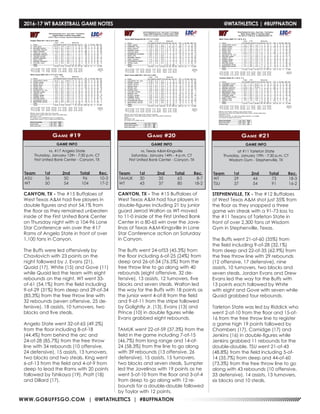 WWW.GOBUFFSGO.COM | @WTATHLETICS | #BUFFNATION
2016-17 WT BASKETBALL GAME NOTES	 @WTATHLETICS | #BUFFNATION
GAME INFO
vs. #17 Angelo State
Thursday, January 12th - 7:30 p.m. CT
First United Bank Center - Canyon, TX
Game #19
CANYON, TX - The #15 Buffaloes of
West Texas A&M had five players in
double figures and shot 54.1% from
the floor as they remained unbeaten
inside of the First United Bank Center
on Thursday night with a 104-96 Lone
Star Conference win over the #17
Rams of Angelo State in front of over
1,100 fans in Canyon.
The Buffs were led offensively by
Chavlovich with 23 points on the
night followed by J. Evans (21),
Quaid (17), White (15) and Gove (11)
while Quaid led the team with eight
rebounds on the night. WT went 33-
of-61 (54.1%) from the field including
9-of-29 (31%) from deep and 29-of-34
(85.3%) from the free throw line with
32 rebounds (seven offensive, 25 de-
fenisve), 18 assists, 10 turnovers, two
blocks and five steals.
Angelo State went 32-of-65 (49.2%)
from the floor including 8-of-18
(44.4%) from behind the arc and
24-of-28 (85.7%) from the free throw
line with 34 rebounds (10 offensive,
24 defensive), 15 assists, 13 turnovers,
two blocks and two steals. King went
6-of-13 from the field and 4-of-9 from
deep to lead the Rams with 20 points
followed by Tshikaya (19), Pratt (18)
and Dillard (17).
Team	 1st	 2nd 	 Total	 Rec.
ASU	36	50	96	10-3
WT	 50	 54	 104	17-2
GAME INFO
vs. Texas A&M-Kingsville
Saturday, January 14th - 4 p.m. CT
First United Bank Center - Canyon, TX
Game #20
Team	 1st	 2nd 	 Total	 Rec.
TAMUK	30	35	65	8-7
WT	 43	37	80	18-2
CANYON, TX - The #15 Buffaloes of
West Texas A&M had four players in
double-figures including 21 by junior
guard Jerrod Walton as WT moved
to 11-0 inside of the First United Bank
Center in a 80-65 win over the Jave-
linas of Texas A&M-Kingsville in Lone
Star Conference action on Saturday
in Canyon.
The Buffs went 24-of53 (45.3%) from
the floor including 6-of-25 (24%) from
deep and 26-of-34 (76.5%) from the
free throw line to go along with 40
rebounds (eight offensive, 32 de-
fensive), 13 assists, 12 turnovers, five
blocks and seven steals. Walton led
the way for the Buffs with 18 points as
the junior went 4-of-8 from the field
and 9-of-11 from the stripe followed
by Golightly Jr. (13), Evans (13) and
Prince (10) in double figures while
Evans grabbed eight rebounds.
TAMUK went 22-of-59 (37.3%) from the
field in the game including 7-of-15
(46.7%) from long range and 14-of-
24 (58.3%) from the line to go along
with 39 rebounds (13 offensive, 26
defensive), 15 assists, 15 turnovers,
two blocks and seven steals. Sumpter
led the Javelinas with 19 points as he
went 5-of-10 from the floor and 3-of-4
from deep to go along with 12 re-
bounds for a double-double followed
by Taylor with 12 points.
GAME INFO
at #11 Tarleton State
Thursday, January 19th - 7:30 p.m. CT
Wisdom Gym - Stephenville, TX
Game #21
Team	 1st	 2nd 	 Total	 Rec.
WT	 29	44	73	18-3
TSU	37	54	91	16-2
STEPHENVILLE, TX - The #12 Buffaloes
of West Texas A&M shot just 35% from
the floor as they snapped a three
game win streak with a 91-73 loss to
the #11 Texans of Tarleton State in
front of over 2,300 fans at Wisdom
Gym in Stephenville, Texas.
The Buffs went 21-of-60 (35%) from
the field including 9-of-28 (32.1%)
from deep and 22-of-35 (62.9%) from
the free throw line with 29 rebounds
(12 offensive, 17 defensive), nine
assists, 10 turnovers, two blocks and
seven steals. Jordan Evans and Drew
Evans led the way for the Buffs with
13 points each followed by White
with eight and Gove with seven while
Quaid grabbed four rebounds.
Tarleton State was led by Riddick who
went 2-of-10 from the floor and 15-of-
16 from the free throw line to register
a game high 19 points followed by
Chambers (17), Camidge (17) and
Jenkins (16) in double-figures while
Jenkins grabbed 11 rebounds for the
double-double. TSU went 21-of-43
(48.8%) from the field including 5-of-
14 (35.7%) from deep and 44-of-60
(73.3%) from the free throw line to go
along with 43 rebounds (10 offensive,
33 defensive), 14 assists, 13 turnovers,
six blocks and 10 steals.
 