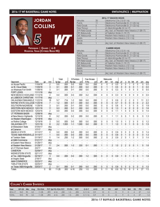 2016-17 BUFFALO BASKETBALL GAME NOTES
Freshman | Guard | 6-0
Houston, Texas (Cypress Ridge HS)
JORDAN
COLLINS
5
Year	 GP-GS	 Min	 Avg	 FG-FGA	 PCT	3pt FG-FGA	PCT	 FT-FTA	 PCT	 O-D-T	 AVG	 PF	 FO	 AST	 T/O	 BLK	 STL	 PTS	 AVG
2016-17	 18-0	90	 5.0	 11-28	 .393	 4-16	 .250	 1-5	 .200	 5-11-16	 0.9	 10	 0	 12	 9	 0	 4	 27	 1.5
TOTAL	 18-0	90	 5.0	 11-28	 .393	 4-16	 .250	 1-5	 .200	 5-11-16	 0.9	 10	 0	 12	 9	 0	 4	 27	 1.5
Collins’s Career Statistics
2016-17 WT BASKETBALL GAME NOTES	 @WTATHLETICS | #BUFFNATION
2016-17 SEASON HIGHS
Minutes	 20	 Oklahoma City (12-31-16)
Points	 11	 Oklahoma Panhandle St. (11-22-16)
Field Goals	 5	 Oklahoma Panhandle St. (11-22-16)
Free Throws	 1	 at A&M-Kingsville (2-16-17)
3-Pt Field Goals	 1	 (4x), last, at Western New Mexico (1-28-17)
Off. Rebounds	 2	 at Tarleton State (1-19-17)
Def. Rebounds	 5	 Western New Mexico (12-1-16)
Assists	 4	 Western New Mexico (12-1-16)
Blocks 	 -	 -
Steals	 1	 (4x), last, at Western New Mexico (1-28-17)
CAREER HIGHS
Minutes	 20	 Oklahoma City (12-31-16)
Points	 11	 Oklahoma Panhandle St. (11-22-16)
Field Goals	 5	 Oklahoma Panhandle St. (11-22-16)
Free Throws	 1	 at A&M-Kingsville (2-16-17)
3-Pt Field Goals	 1	 (4x), last, at Western New Mexico (1-28-17)
Off. Rebounds	 2	 at Tarleton State (1-19-17)
Def. Rebounds	 5	 Western New Mexico (12-1-16)
Assists	 4	 Western New Mexico (12-1-16)
Blocks 	 -	 -
Steals	 1	 (4x), last, at Western New Mexico (1-28-17)
 