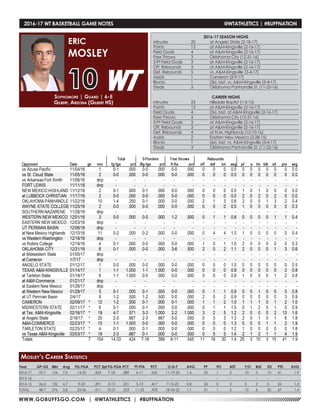WWW.GOBUFFSGO.COM | @WTATHLETICS | #BUFFNATION
Year	 GP-GS	 Min	 Avg	 FG-FGA	 PCT	3pt FG-FGA	PCT	 FT-FTA	 PCT	 O-D-T	 AVG	 PF	 FO	 AST	 T/O	 BLK	 STL	 PTS	 AVG
2016-17	22-7	154	7.0	 14-33	 .424	7-18	.389	6-11	.545	 11-19-30	1.4	 25	 1	 3	 10	3	 15	41	 1.9
2015-16	-	-	-	 -	 -	 -	-	 -	-	 -	 -	 -	 -	 -	 -	-	-	-	 -
2014-15	26-0	122	4.7	 9-23	 .391	3-13	.231	5-12	.417	 7-15-22	 0.8	 26	 0	 2	 5	 3	 5	 26	 1.0
TOTAL	 48-7	276	5.8	 23-56	 .411	10-31	.323	11-23	.478	 18-34-52	 1.1	 51	 1	 5	 15	 6	 20	67	 1.4
Sophomore | Guard | 6-5
Gilbert, Arizona (Gilbert HS)
ERIC
MOSLEY
10
Mosley’s Career Statistics
2016-17 WT BASKETBALL GAME NOTES	 @WTATHLETICS | #BUFFNATION
2016-17 SEASON HIGHS
Minutes	 20	 at Angelo State (2-18-17)
Points	 13	 at A&M-Kingsville (2-16-17)
Field Goals	 4	 at A&M-Kingsville (2-16-17)
Free Throws	 3	 Oklahoma City (12-31-16)
3-Pt Field Goals	 3	 at A&M-Kingsville (2-16-17)
Off. Rebounds	 3	 at A&M-Kingsville (2-16-17)
Def. Rebounds	 5	 vs. A&M-Kingsville (3-4-17)
Assists	 1	 Cameron (2-9-17)
Blocks 	 1	 (3x), last, vs. A&M-Kingsville (3-4-17)
Steals	 3	 Oklahoma Panhandle St. (11-22-16)
CAREER HIGHS
Minutes	 23	 Hillsdale Baptist (1-3-15)
Points	 13	 at A&M-Kingsville (2-16-17)
Field Goals	 4	 (2x), last, at A&M-Kingsville (2-16-17)
Free Throws	 3	 Oklahoma City (12-31-16)
3-Pt Field Goals	 3	 at A&M-Kingsville (2-16-17)
Off. Rebounds	 3	 at A&M-Kingsville (2-16-17)
Def. Rebounds	 4	 at N.M. Highlands (12-10-16)
Assists	 2	 Eastern New Mexico (2-28-15)
Blocks 	 1	 (6x), last, vs. A&M-Kingsville (3-4-17)
Steals	 3	 Oklahoma Panhandle St. (11-22-16)
 