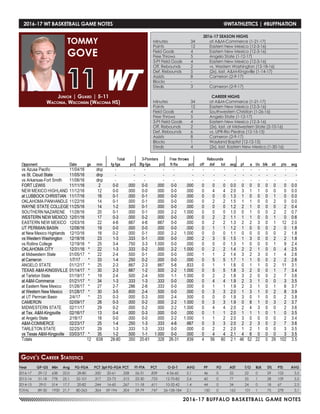 2016-17 BUFFALO BASKETBALL GAME NOTES
2016-17 WT BASKETBALL GAME NOTES	 @WTATHLETICS | #BUFFNATION
Junior | Guard | 5-11
Waconia, Wisconsin (Waconia HS)
TOMMY
GOVE
11
Year	 GP-GS	 Min	 Avg	 FG-FGA	 PCT	3pt FG-FGA	PCT	 FT-FTA	 PCT	 O-D-T	 AVG	 PF	 FO	 AST	 T/O	 BLK	 STL	 PTS	 AVG
2016-17	29-12	638	22.0	 28-80	 .350	20-61	.328	26-31	.839	 4-56-60	 2.1	 46	 0	 52	 22	 0	 29	102	 3.5
2015-16	31-18	778	25.1	32-101	 .317	23-73	.315	22-30	.733	 12-70-82	 2.6	 60	 0	 77	 55	 1	 28	109	 3.5
2014-15	 29-0	514	17.7	 20-82	 .244	16-60	.267	11-18	.611	 10-32-42	 1.4	 44	 0	 34	 24	 0	 18	67	 2.3
TOTAL	 89-30	 1930	21.7	 80-263	 .304	 59-194	 .304	 59-79	 .747	 26-158-184	 2.1	 150	 0	 163	 101	 1	 75	 278	 3.1
Gove’s Career Statistics
2016-17 SEASON HIGHS
Minutes	 34	 at A&M-Commerce (1-21-17)
Points	 12	 Eastern New Mexico (12-3-16)
Field Goals	 4	 Eastern New Mexico (12-3-16)
Free Throws	 5	 Angelo State (1-12-17)
3-Pt Field Goals	 4	 Eastern New Mexico (12-3-16)
Off. Rebounds	 2	 vs. Western Washington (12-18-16)
Def. Rebounds	 5	 (2x), last, A&M-Kingsville (1-14-17)
Assists	 8	 Cameron (2-9-17)
Blocks 	 -	 -
Steals	 3	 Cameron (2-9-17)
CAREER HIGHS
Minutes	 34	 at A&M-Commerce (1-21-17)
Points	 12	 Eastern New Mexico (12-3-16)
Field Goals	 4	 Southwestern Christian (1-26-16)
Free Throws	 5	 Angelo State (1-12-17)
3-Pt Field Goals	 4	 Eastern New Mexico (12-3-16)
Off. Rebounds	 2	 (2x), last, at Midwestern State (2-10-16)
Def. Rebounds	 6	 vs. UPR-Rio Piedras (12-15-15)
Assists	 8	 Cameron (2-9-17)
Blocks 	 1	 Wayland Baptist (12-12-15)
Steals	 4	 (2x), last, Eastern New Mexico (1-30-16)
 