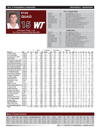 2016-17 BUFFALO BASKETBALL GAME NOTES
2016-17 WT BASKETBALL GAME NOTES	 @WTATHLETICS | #BUFFNATION
Year	 GP-GS	 Min	 Avg	 FG-FGA	 PCT	3pt FG-FGA	PCT	 FT-FTA	 PCT	 O-D-T	 AVG	 PF	 FO	 AST	 T/O	 BLK	 STL	 PTS	 AVG
2016-17	 32-6	 611	19.1	 97-175	 .554	 2-16	 .125	81-114	.711	 61-127-188	5.9	 100	 7	 25	 54	 21	 10	 277	 8.7
2015-16	 31-16	607	19.6	 90-174	 .517	 5-21	 .238	75-113	.664	 57-76-133	 4.3	 88	 5	 33	 41	 21	 4	 260	 8.4
TOTAL	 63-22	 1218	19.3	 187-349	 .536	 7-37	 .189	 156-227	 .687	 118-208-321	 5.1	 188	 12	 58	 95	 42	 14	 537	 8.5
Sophomore| Guard | 6-6
Fort Collins, Colorado (Fossil Ridge HS)
RYAN
QUAID
15
Quaid’s Career Statistics
2016-17 SEASON HIGHS
Minutes	 34	 at Cameron (1-7-16)
Points	 24	 at Angelo State (2-18-17)
Field Goals	 11	 at Angelo State (2-18-17)
Free Throws	 7	 (3x), last, vs. A&M-Kingsville (3-4-17)
3-Pt Field Goals	 1	 (2x), last, Angelo State (1-12-17)
Off. Rebounds	 8	 at Angelo State (2-18-17)
Def. Rebounds	 12	 (2x), last, at A&M-Commerce (1-21-17)
Assists	 3	 (2x), last, A&M-Commerce (2-23-17)
Blocks 	 4	 at A&M-Commerce (1-21-17)
Steals	 2	 Western New Mexico (12-1-16)
CAREER HIGHS
Minutes	 34	 at Cameron (1-7-16)
Points	 24	 at Angelo State (2-18-17)
Field Goals	 11	 at Angelo State (2-18-17)
Free Throws	 7	 (3x), last, vs. A&M-Kingsville (3-4-17)
3-Pt Field Goals	 2	 (2x), last, A&M-Commerce (2-17-16)
Off. Rebounds	 8	 at Angelo State (2-18-17)
Def. Rebounds	 12	 (2x), last, at A&M-Commerce (1-21-17)
Assists	 4	 Southwestern Christian (1-26-16)
Blocks 	 4	 at A&M-Commerce (1-21-17)
Steals	 2	 Western New Mexico (12-1-16)
 