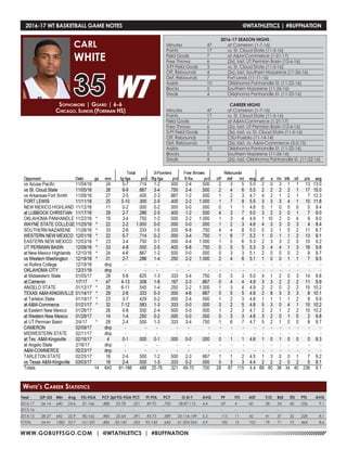 WWW.GOBUFFSGO.COM | @WTATHLETICS | #BUFFNATION
2016-17 WT BASKETBALL GAME NOTES	 @WTATHLETICS | #BUFFNATION
Year	 GP-GS	 Min	 Avg	 FG-FGA	 PCT	3pt FG-FGA	PCT	 FT-FTA	 PCT	 O-D-T	 AVG	 PF	 FO	 AST	 T/O	 BLK	 STL	 PTS	 AVG
2016-17	26-14	640	24.6	81-166	 .488	25-78	.321	49-70	.700	 28-87-115	4.4	 69	 4	 60	 38	 34	 40	236	 9.1
2015-16	-	-	-	 -	 -	 -	-	 -	-	 -	 -	 -	 -	 -	 -	-	-	-	 -
2014-15	28-27	642	22.9	80-165	 .485	25-64	.391	43-73	.589	33-116-149	5.3	 113	 11	 42	 41	 37	 32	228	 8.1
TOTAL	 54-41	1282	23.7	161-331	 .486	50-142	.352	92-143	.643	 61-203-264	4.9	 182	 15	 102	 79	 71	 72	 464	 8.6
Sophomore | Guard | 6-6
Chicago, Illinois (Foreman HS)
CARL
WHITE
35
White’s Career Statistics
2016-17 SEASON HIGHS
Minutes	 47	 at Cameron (1-7-16)
Points	 17	 vs. St. Cloud State (11-5-16)
Field Goals	 7	 at A&M-Commerce (1-21-17)
Free Throws	 6	 (2x), last, UT Permian Basin (12-6-16)
3-Pt Field Goals	 3	 vs. St. Cloud State (11-5-16)
Off. Rebounds	 4	 (2x), last, Southern Nazarene (11-26-16)
Def. Rebounds	 7	 Fort Lewis (11-11-16)
Assists	 10	 Oklahoma Panhandle St. (11-22-16)
Blocks 	 5	 Southern Nazarene (11-26-16)
Steals	 4	 Oklahoma Panhandle St. (11-22-16)
CAREER HIGHS
Minutes	 47	 at Cameron (1-7-16)
Points	 17	 vs. St. Cloud State (11-5-16)
Field Goals	 7	 at A&M-Commerce (1-21-17)
Free Throws	 6	 (2x), last, UT Permian Basin (12-6-16)
3-Pt Field Goals	 3	 (3x), last, vs. St. Cloud State (11-5-16)
Off. Rebounds	 5	 CSU-Pueblo (11-14-14)
Def. Rebounds	 9	 (2x), last, vs. A&M-Commerce (3-5-15)
Assists	 10	 Oklahoma Panhandle St. (11-22-16)
Blocks 	 5	 Southern Nazarene (11-26-16)
Steals	 4	 (2x), last, Oklahoma Panhandle St. (11-22-16)
 
