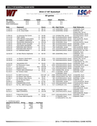 2016-17 BUFFALO BASKETBALL GAME NOTES
2016-17 WT Basketball
West Texas A&M Season Schedule/Results & Leaders (as of Mar 07, 2017)
All games
RECORD: OVERALL HOME AWAY NEUTRAL
ALL GAMES 24-8 15-0 4-7 5-1
CONFERENCE 12-6 9-0 3-6 0-0
NON-CONFERENCE 12-2 6-0 1-1 5-1
Date Opponent Score Att. High Points High Rebounds
11/04/16 vs Azusa Pacific W 86-72 110 (20)EVANS, Jordan (10)QUAID, Ryan
11/05/16 vs St. Cloud State W 83-70 110 (20)EVANS, Jordan (6)WHITE, Carl
(6)WALTON, Jerrod
(6)CHAVLOVICH, David
11/06/16 vs Arkansas-Fort Smith W 94-86 110 (24)WALTON, Jerrod (6)CHAVLOVICH, David
11/11/16 FORT LEWIS W 90-82 682 (21)CHAVLOVICH, David (8)WHITE, Carl
11/12/16 NEW MEXICO HIGHLANDS W 92-77 782 (22)CHAVLOVICH, David (9)O'LAUGHLIN, Skyler
11/17/16 at LUBBOCK CHRISTIAN 86-95 L 429 (26)CHAVLOVICH, David (7)WHITE, Carl
11/22/16 OKLAHOMA PANHANDLE S W 105-66 636 (22)EVANS, Drew (6)CHAVLOVICH, David
11/25/16 WAYNE STATE COLLEGE W 92-74 406 (21)CHAVLOVICH, David (6)EVANS, Jordan
11/26/16 SOUTHERN NAZARENE Wot 82-81 380 (27)CHAVLOVICH, David (8)WHITE, Carl
12/01/16 *WESTERN NEW MEXICO W 91-55 748 (16)EVANS, Jordan (8)O'LAUGHLIN, Skyler
12/03/16 *EASTERN NEW MEXICO W 92-86 876 (22)CHAVLOVICH, David (8)O'LAUGHLIN, Skyler
12/06/16 *UT PERMIAN BASIN W 89-80 558 (28)CHAVLOVICH, David (6)GOLIGHTLY JR., Eric
(6)QUAID, Ryan
12/10/16 at New Mexico Highlands W 82-55 500 (20)EVANS, Drew (4)MOSLEY, Eric
(4)EVANS, Drew
(4)CHAVLOVICH, David
12/18/16 vs Western Washington W 90-83 229 (19)CHAVLOVICH, David (8)WALTON, Jerrod
12/19/16 vs Rollins College W 89-68 97 (20)CHAVLOVICH, David (7)QUAID, Ryan
(7)GOLIGHTLY JR., Eric
12/31/16 OKLAHOMA CITY W 95-63 721 (36)CHAVLOVICH, David (10)QUAID, Ryan
01/05/17 *at Midwestern State 78-84 L 1049 (23)CHAVLOVICH, David (8)CHAVLOVICH, David
1/7/17 *at Cameron Wo4 100-98 417 (28)CHAVLOVICH, David (14)QUAID, Ryan
01/12/17 *ANGELO STATE W 104-96 1144 (23)CHAVLOVICH, David (8)QUAID, Ryan
01/14/17 *TEXAS A&M-KINGSVILLE W 80-65 543 (18)WALTON, Jerrod (8)EVANS, Jordan
01/19/17 *at Tarleton State 73-91 L 2311 (13)EVANS, Jordan (4)QUAID, Ryan
(13)EVANS, Drew
01/21/17 *at A&M-Commerce 103-104 Lo2 2368 (29)CHAVLOVICH, David (14)QUAID, Ryan
01/26/17 *at Eastern New Mexico 83-96 L 1286 (19)GOLIGHTLY JR., Eric (10)QUAID, Ryan
01/28/17 *at Western New Mexico W 76-61 183 (21)CHAVLOVICH, David (6)EVANS, Jordan
2/4/17 *at UT Permian Basin 73-77 L 376 (28)CHAVLOVICH, David (7)WHITE, Carl
02/09/17 *CAMERON W 87-82 705 (30)EVANS, Jordan (12)O'LAUGHLIN, Skyler
02/11/17 *MIDWESTERN STATE W 80-74 1145 (30)CHAVLOVICH, David (7)CHAVLOVICH, David
02/16/17 *at Tex. A&M-Kingsville 59-76 L 517 (13)MOSLEY, Eric (5)MOSLEY, Eric
(5)EVANS, Jordan
(5)O'LAUGHLIN, Skyler
2/18/17 *at Angelo State W 90-81 1175 (24)QUAID, Ryan (9)QUAID, Ryan
02/23/17 *A&M-COMMERCE W 100-98 987 (29)CHAVLOVICH, David (9)QUAID, Ryan
(9)O'LAUGHLIN, Skyler
02/25/17 *TARLETON STATE W 74-65 2147 (18)CHAVLOVICH, David (9)EVANS, Jordan
03/03/17 vs Texas A&M-Kingsville 63-68 L (17)QUAID, Ryan (9)QUAID, Ryan
(17)GOLIGHTLY JR., Eric
* - Conference game
Attendance Summary Games Attend Avg/Game
Home 15 12460 831
Away 11 10611 965
Neutral 6 656 109
Total 32 23727 741
2016-17 WT BASKETBALL GAME NOTES	 @WTATHLETICS | #BUFFNATION
 