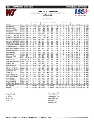 WWW.GOBUFFSGO.COM | @WTATHLETICS | #BUFFNATION
2016-17 WT Basketball
West Texas A&M Team Game-by-Game (as of Mar 07, 2017)
All games
TEAM STATISTICS
Total 3-Pointers Free throws Rebounds
Opponent Date Score fg-fga pct 3fg-fga pct ft-fta pct off def tot avg pf a t/o blk stl pts avg
vs Azusa Pacific 11/04/16 86-72 W 28-64 .438 10-24 .417 20-28 .714 9 28 37 37.0 20 13 7 2 9 86 86.0
vs St. Cloud State 11/05/16 83-70 W 29-58 .500 11-25 .440 14-28 .500 9 27 36 36.5 24 17 13 2 3 83 84.5
vs Arkansas-Fort Smith 11/06/16 94-86 W 33-65 .508 10-29 .345 18-27 .667 13 24 37 36.7 18 13 13 5 3 94 87.7
FORT LEWIS 11/11/16 90-82 W 27-65 .415 10-25 .400 26-31 .839 15 31 46 39.0 25 13 15 6 7 90 88.2
NEW MEXICO HIGHLAND 11/12/16 92-77 W 29-57 .509 9-27 .333 25-36 .694 9 30 39 39.0 32 17 14 2 5 92 89.0
at LUBBOCK CHRISTIAN 11/17/16 86-95 L 27-72 .375 11-39 .282 21-31 .677 18 19 37 38.7 26 13 16 0 11 86 88.5
OKLAHOMA PANHANDLE 11/22/16 105-66 W 40-68 .588 11-24 .458 14-20 .700 13 25 38 38.6 19 24 21 3 20 105 90.9
WAYNE STATE COLLEGE 11/25/16 92-74 W 31-56 .554 9-24 .375 21-30 .700 7 24 31 37.6 22 16 9 2 8 92 91.0
SOUTHERN NAZARENE 11/26/16 82-81 Wot 22-65 .338 7-29 .241 31-45 .689 17 22 39 37.8 23 14 9 9 9 82 90.0
WESTERN NEW MEXICO 12/01/16 91-55 W 34-72 .472 9-29 .310 14-22 .636 20 32 52 39.2 15 12 9 5 9 91 90.1
EASTERN NEW MEXICO 12/03/16 92-86 W 30-60 .500 8-28 .286 24-35 .686 15 28 43 39.5 28 14 19 4 7 92 90.3
UT PERMIAN BASIN 12/06/16 89-80 W 29-64 .453 9-31 .290 22-26 .846 8 28 36 39.2 18 15 17 8 8 89 90.2
at New Mexico Highlands 12/10/16 82-55 W 26-54 .481 8-23 .348 22-24 .917 9 23 32 38.7 18 4 11 1 5 82 89.5
vs Western Washington 12/18/16 90-83 W 27-63 .429 11-27 .407 25-35 .714 7 34 41 38.9 25 11 6 4 5 90 89.6
vs Rollins College 12/19/16 89-68 W 31-58 .534 17-34 .500 10-14 .714 13 23 36 38.7 23 26 23 3 11 89 89.5
OKLAHOMA CITY 12/31/16 95-63 W 29-65 .446 12-30 .400 25-29 .862 15 32 47 39.2 27 14 14 4 7 95 89.9
at Midwestern State 01/05/17 78-84 L 25-62 .403 6-24 .250 22-28 .786 13 24 37 39.1 28 15 16 1 7 78 89.2
at Cameron 1/7/17 100-98 Wot 32-91 .352 8-39 .205 28-39 .718 12 43 55 39.9 22 16 13 6 7 100 89.8
ANGELO STATE 01/12/17 104-96 W 33-61 .541 9-29 .310 29-34 .853 7 25 32 39.5 20 18 10 2 5 104 90.5
TEXAS A&M-KINGSVILLE 01/14/17 80-65 W 24-53 .453 6-25 .240 26-34 .765 8 32 40 39.5 19 13 12 5 7 80 90.0
at Tarleton State 01/19/17 73-91 L 21-60 .350 9-28 .321 22-35 .629 12 17 29 39.0 37 9 10 2 7 73 89.2
at A&M-Commerce 01/21/17 103-104 Lot 36-82 .439 14-45 .311 17-22 .773 10 40 50 39.5 21 18 11 8 4 103 89.8
at Eastern New Mexico 01/26/17 83-96 L 29-62 .468 10-29 .345 15-20 .750 10 15 25 38.9 22 11 16 3 9 83 89.5
at Western New Mexico 01/28/17 76-61 W 27-64 .422 8-34 .235 14-21 .667 13 30 43 39.1 22 16 13 3 11 76 89.0
at UT Permian Basin 2/4/17 73-77 L 21-61 .344 12-37 .324 19-29 .655 11 19 30 38.7 29 12 13 2 9 73 88.3
CAMERON 02/09/17 87-82 W 24-53 .453 11-23 .478 28-34 .824 10 29 39 38.7 17 16 15 2 6 87 88.3
MIDWESTERN STATE 02/11/17 80-74 W 25-55 .455 8-26 .308 22-25 .880 10 23 33 38.5 17 15 17 4 7 80 88.0
at Tex. A&M-Kingsville 02/16/17 59-76 L 19-55 .345 9-25 .360 12-20 .600 16 19 35 38.4 23 10 21 0 7 59 86.9
at Angelo State 2/18/17 90-81 W 31-57 .544 8-20 .400 20-28 .714 11 22 33 38.2 27 15 13 1 6 90 87.0
A&M-COMMERCE 02/23/17 100-98 W 29-58 .500 11-31 .355 31-42 .738 7 30 37 38.2 26 14 12 4 6 100 87.5
TARLETON STATE 02/25/17 74-65 W 26-57 .456 10-28 .357 12-15 .800 10 23 33 38.0 21 16 14 1 6 74 87.0
vs Texas A&M-Kingsville 03/03/17 63-68 L 22-52 .423 7-27 .259 12-17 .706 5 31 36 37.9 24 12 14 4 4 63 86.3
West Texas A&M 2761 896-1989 .450 308-918 .336 661-904 .731 362 852 1214 37.9 738 462 436 108 235 2761 86.3
Opponents 2509 827-1871 .442 214-579 .370 641-911 .704 319 855 1174 36.7 761 401 515 80 192 2509 78.4
Games played: 32
Points/game: 86.3
FG Pct: 45.0
3FG Pct: 33.6
FT Pct: 73.1
Rebounds/game:37.9
Assists/game: 14.4
Turnovers/game: 13.6
Assist/turnover ratio: 1.1
Steals/game: 7.3
Blocks/game: 3.4
2016-17 WT BASKETBALL GAME NOTES	 @WTATHLETICS | #BUFFNATION
 