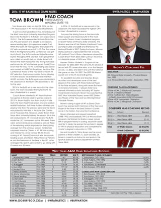 WWW.GOBUFFSGO.COM | @WTATHLETICS | #BUFFNATION
EDUCATION
B.S. Winona State University - Physical Educa-
tion, 1993
M.S. Winona State University - Education, 1998
COACHING CAREER ACCOLADES
2-Time NCAA D-II National Champion
NCAA D-II National Finalist
6-Time Northern Sun Intercollegiate
Athletic Association (NSIC) Champion
5-Time NCIS Tournament Champion
4-Time NCAA D-II Regional Champion
COLLEGIATE HEAD COACHING RECORD
Year	 School 	 Record
2016-17	 West Texas A&M	 24-8
2015-16	 West Texas A&M	 21-10
2014-15	 West Texas A&M	 17-12
Totals	 At WT (3rd Season)	 62-30 (.674)
		 Overall (3rd Season)	 62-30 (.674)
Tom Brown was hired on April 16, 2014, as the
17th head coach in WT men’s basketball history.
In just two short years Brown has turned around
the West Texas A&M University Basketball Program.
Brown led the team to its first 20+ win season since
2010-11. The Buffs were picked to finish 5th in the
LSC this past season and despite a pre-season,
season ending injury to sophomore starter Carl
White the team still managed to finish 2nd in the
LSC with an overall record of 21-10. The 2nd place
finish is the highest since the conference was split
North/South. The Buffs continued to battle minor
injuries throughout the year but every player that
was called on would step up. Under Brown’s di-
rection the team had some very strong individual
performances. WT sophomore guard David Chav-
lovich led the way. For his outstanding play David
was named an NABC All-American, the Lone Star
Conference Player of the Year and 1st Team All-
LSC selection. Sophomore Jordan Evans (playing
in his first season) received honorable mention
All-LSC acclaim. The Buffs again were dominate in
the classroom as the team GPA exceeded a 3.0
for the year.
2015-16 the Buffs set a new record in the class-
room. The team recorded the highest GPA for
Men’s Basketball in a season.
Coach Brown inherited a WT team that won
two games in the LSC and 10 games overall in
2013-14. Brown had to start from scratch in late
April, the team had three seniors and one walkon
redshirt freshman. Just three student-athletes saw
playing time from the previous year and the team
was picked to finish last in the Lone Star Confer-
ence Preseason Poll. However, under Brown West
Texas A&M University finished the season 5th in the
LSC and posted a 17-12 overall record. The Buffs
made the LSC Tournament as the fifth seed. There
were some individual accolades as well, all three
of the returning seniors improved on their scoring
average from the previous season. Tez Dumars
surpassed Maurice Cheeks in WT All-Time scoring
and finished his career ranked 4th All-Time in
scoring at WT. David Chavlovich was the squads
leading scorer, 2nd Team All-Conference Perform-
er and the Freshman of the Year in the LSC as he
averaged 16.5 points per contest to go along with
93 assists and 30 steals.
In 2014-15, the Buffs set a new record in the
classroom. The team recorded the highest GPA
for Men’s Basketball in a season.
Tom was the driving force as the Associate
Head Coach and head recruiter in the most
successful Division II men’s basketball program
in recent history at Winona State University. The
Warriors won the NCAA Division II National Cham-
pionship in 2006 and 2008 and finished as the
National Finalist in 2007. During that span, Winona
State posted an unprecedented 105-6 record.
WT Assistant Coach Quincy Henderson played for
Coach Brown from 2005-2008. Quincy’s record as
a collegiate player at WSU was 105-6.
Named Division II Bulletin’s ‘Program of the
Decade’ for 2000-2009, WSU set a NCAA Division II
record with 57 consecutive wins, a run that began
on Jan. 13, 2006, and didn’t end until the national
title game on Mar. 24, 2007. The 2007-08 Warrior
squad won a NCAA record 38 games.
An excellent recruiter and teacher, Brown
recruited and developed some of the best
players in the nation with three National Player
of the Year recipients, along with seven first team
All-America honorees. 11 players total have
earned All-America status including WT Sopho-
more David Chavlovich. Brown has coached five
NSIC Most Valuable Players, seven NSIC Defen-
sive Players of the Year and two Elite Eight Most
Valuable Players.
Brown is doing it again at WT as David Chav-
lovich has earned both Freshman of the Year and
Player of the Year in the best Division II Confer-
ence in the Nation, the Lone Star Conference.
Brown attended and played basketball
(1988-1992) and baseball (1991) at Winona State
University. He finished his Warrior career ranked
fifth in program history in scoring, second in assists
and first in steals. He earned his bachelor’s degree
in 1993 in physical education and completed his
master’s degree in education in 1998.
He and his wife Dr. Trisha Brown are the proud
parents of three children, TJ, Zach and Ella. Dr.
Brown is currently an Instructor and works in the
Sports & Exercise Science Department at West
Texas A&M.
NAME	 FROM	 YEARS	 RECORD	 WIN %
1. Wayne McCorkle	 1920-1921	 1	 8-2	 80.0%
2. Sam Burton	 1921-1933	 12	 203-39	 83.9%
3. Carl York	 1933-1934	 1	 7-12	 36.8%
4. Al Baggett	 1934-1942	 7	 174-54	 76.3%
5. Gus Miller	 1942-1957	 14	 197-137	 58.9%
6. Borden Price	 1957-1959	 2	 9-30	 23.1%
7. Metz LaFollette	 1959-1963	 4	 29-61	 32.2%
8. Jimmy Viramontes	 1963-1967	 4	 38-53	 41.8%
9. Dennis Walling	 1967-1973	 6	 82-66	 55.4%
10. Ron Ekker	 1973-1978	 5	 65-70	 48.1%
11. Ken Edwards	 1978-1984	 6	 68-97	 41.2%
12. Gary Moss	 1984-1987	 3	 47-40	 54.0%
13. Mark Adams	 1987-1992	 5	 118-38	 75.6%
14. Jeff Morgan	 1992-1993	 1	 17-10	 63.0%
15. Rick Cooper	 1993-2013	 21	 391-194	 66.0%
16. Vinay Patel	 2013-2014	 1	 6-14	 30.0%
17. Tom Brown	 2014-Present	 3	 62-30	 67.4%
BEST WINNING % (MIN. 50 GAMES)
1. Sam Burton, 1921-1933	 83.9%
2. Mark Adams, 1987-1992	 75.6%
3. Al Baggett, 1934-1942	 76.3%
4. Tom Brown, 2014-Present	 67.4%
5. Rick Cooper, 1993-2013	 66.0%
CONSECUTIVE NON-LOSING SEASONS
1. Rick Cooper, 1993-2013	 20
2. Sam Burton, 1921-1933	 12
3. Al Baggett, 1937-1942	 5
	 Mark Adams, 1987-1993	 5
5. Gus Miller, 1942-1947*	 4
Gus Miller, 1948-1952	 4
Dennis Walling, 1968-1972	 4
8. Tom Brown, 2014-Present	 3
	 * Team Did Not Play 1943-44 Season
TOM BROWN
HEAD COACH
THIRD SEASON
WINONA STATE ‘93
West Texas A&M Head Coaching Records
Brown’s Coaching File
2016-17 WT BASKETBALL GAME NOTES	 @WTATHLETICS | #BUFFNATION
 