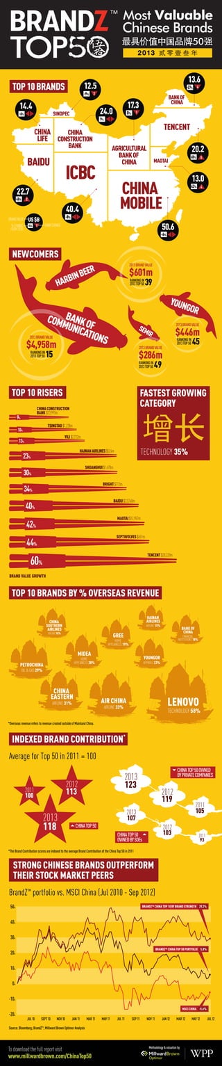 13.6
   TOP 10 BRANDS                                                  12.5                                                                                -27% 4
                                                                  -9%   2
                                                                                                                                        BANK OF
                                                                                                                                         CHINA
         14.4                                                                                      17.3
         -6%                           SINOPEC                              24.0                   0%      1
                                                                            9%

                                                                                                                                   TENCENT
                      CHINA    CHINA
                       LIFE CONSTRUCTION
                                                    BANK                              AGRICULTURAL                                                         20.2
                                                                                        BANK OF                                                         60%
                BAIDU
                                                                                                                                                                    5
                                                                                         CHINA                               MAOTAI

                                                   ICBC                                                                                                    13.0
        22.7                                                                                CHINA                                                       42% 4

        40%    2
               1

                                                   40.4                                     MOBILE
                                                   -8%
BRAND VALUE        US $B
  % CHANGE
  FROM 2010
                   -4% 2      RANK CHANGE
                                                                                                                                  50.6
                                                                                                                                  -6%



   NEWCOMERS
                                                                                                    2013 BRAND VALUE

                                                  EER                                               $601m
                                             BIN B
                                          HAR                                                                      39
                                                                                                    RANKING IN
                                                                                                    2013 TOP 50



                                                                                                                                           YOUN
                                                                                                                                               GOR
                     COM BANK O
                        MUN F                                                                                                               2013 BRAND VALUE
                           ICAT                                                                                SEM
                                                                                                                  IR                        $446m
                                IONS
                   2013 BRAND VALUE

                $4,958m                                                                                        2013 BRAND VALUE
                                                                                                                                             RANKING IN
                                                                                                                                             2013 TOP 50   45
                    RANKING IN
                    2013 TOP 50   15                                                                           $286m
                                                                                                               RANKING IN
                                                                                                               2013 TOP 50   49


   TOP 10 RISERS                                                                                                 FASTEST GROWING
                         CHINA CONSTRUCTION
                                                                                                                 CATEGORY
                         BANK $23,993m
        9%
                                  TSINGTAO $1,228m
        10%
                                                 YILI $2,722m
         13%


              23%
                                                              HAINAN AIRLINES $524m                              TECHNOLOGY 35%
                                                                  SHUANGHUI $1,670m
              30%
                                                                              BRIGHT $713m
              34%
                                                                                       BAIDU $22,740m
               40%
                                                                                          MAOTAI $12,957m
                42%
                                                                                         SEPTWOLVES $651m
                44%
                                                                                                                     TENCENT $20,220m
                    60%
 BRAND VALUE GROWTH



   TOP 10 BRANDS BY % OVERSEAS REVENUE

                                                                                                                    HAINAN
                                    CHINA                                                                           AIRLINES
                                  SOUTHERN                                                                          AIRLINE 15%
                                   AIRLINES                                                                                                        BANK OF
                                   AIRLINE 18%                                                                                                      CHINA
                                                                                      GREE                                                        FINANCIAL
                                                                                        HOME                                                  INSTITUTIONS 18%
                                                                                   APPLIANCES 19%

                                                             MIDEA
                                                               HOME                                               YOUNGOR
                                                          APPLIANCES 28%                                          APPAREL 23%
          PETROCHINA
             OIL & GAS 29%



                                       CHINA
                                      EASTERN
                                      AIRLINE 31%                           AIR CHINA
                                                                                 AIRLINE 33%
                                                                                                                                        LENOVO
                                                                                                                                        TECHNOLOGY 58%

*Overseas revenue refers to revenue created outside of Mainland China.



   INDEXED BRAND CONTRIBUTION                                                                  *



Average for Top 50 in 2011 = 100
                                                                                                                                             CHINA TOP 50 OWNED
                                                                                                2013                                         BY PRIVATE COMPANIES
                                                   2012                                         123
               2011
               100
                                                   113                                                                            2012
                                                                                                                                  119
                                                                                                                                                             2011
                                                                                                   2013                                                      105
                             2013                                                                  107
                             118                           CHINA TOP 50                                                            2012
                                                                                                                                   103
                                                                                          CHINA TOP 50                                                           2011
                                                                                          OWNED BY SOEs                                                           93

*The Brand Contribution scores are indexed to the average Brand Contribution of the China Top 50 in 2011


    STRONG CHINESE BRANDS OUTPERFORM
    THEIR STOCK MARKET PEERS
BrandZ™ portfolio vs. MSCI China (Jul 2010 - Sep 2012)
 50 %                                                                                                            BRANDZ™ CHINA TOP 10 BY BRAND STRENGTH 29.2%



 40 %




 30 %




                                                                                                                             BRANDZ™ CHINA TOP 50 PORTFOLIO 5.8%
 20 %




 10 %




   0%




-10 %




                                                                                                                                                   MSCI CHINA -5.6%
-20 %

                JUL 10      SEPT 10       NOV 10         JAN 11    MAR 11    MAY 11       JUL 11        SEP 11      NOV 11        JAN 12     MAR 12        MAY 12       JUL 12

Source: Bloomberg; BrandZ™; Millward Brown Optimor Analysis



                                                                                                                      Methodology & valuation by
To download the full report visit
www.millwardbrown.com/ChinaTop50
 