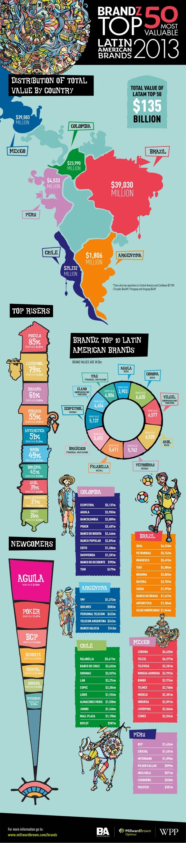 BrandZ Top 50 Latin American Brands