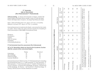 ALL ABOUT MBBS COURSE AT AIIMS                                     21    22                                                                                                                      ALL ABOUT MBBS COURSE AT AIIMS




                                                                                                                                                                                                50


                                                                                                                                                                                                               38
                                                                                                                                                         5th Total


                                                                                                                                                                     75


                                                                                                                                                                                 50




                                                                                                                                                                                                                                     2. The Academic Section is required to forward total internal assessment marks of 2nd MBBS Professional
                                                                                                                                                                                                                                        including pre-professional examination to the Exam Section for adding above marks in the IInd
                         5th Semester




                                                                                                                                                                                                                                                                                                                                               3. The attendance of each students i.e. 75 % compulsory is also required to be forwarded to the
                                                                                                                                                         End
                      July to December




                                                                                                                                                                                                10


                                                                                                                                                                                                               13
                                                                                                                                                                     15


                                                                                                                                                                                 10
              (Pre-Professional/2nd Professional)




                                                                                                                                                         End
                                                                                                                                                         4th
Clinical posting : as above (IV Semester in Deptt. of Med (50




                                                                                                                                                                                                10


                                                                                                                                                                                                               12
                                                                                                                                                                     15


                                                                                                                                                                                 10
                                                                                                                                             PRACTICAL
Days) Surgery (50 days) Urban Health Centre (CCM) (50 days)
Paed. (50 days) Obst. & Gynae. (25 days) Psychiatry (25 days).




                                                                                                                                                         Mid




                                                                                                                                                                                                10


                                                                                                                                                                                                               13
                                                                                                                                                                     15


                                                                                                                                                                                 10
                                                                                                                                                         4th
Note: Clinical Posting from 16 th July to 15th Oct. (4 months)
Didactic Lectures (16th July to 15th Oct. (3 months)




                                                                                                                                                         End
                                                                                                                                                         3rd




                                                                                                                                                                                                10
                                                                                                                                                                     15


                                                                                                                                                                                 10




                                                                                                                                                                                                               —
Internal Assessment is made by the Deptt. concerned for the marks
as under: These marks are sent to Acad. Section for including in




                                                                          Second MBBS (Internal Assessment of IInd Professional MBBS Exam)




                                                                                                                                                         Mid
Final Examination of IIIrd MBBS Professional (Final).




                                                                                                                                                         3rd




                                                                                                                                                                                                10
                                                                                                                                                                     15


                                                                                                                                                                                 10




                                                                                                                                                                                                               —
                                Marks




                                                                                                                                                         Total
Medicine                        15




                                                                                                                                                                                                50


                                                                                                                                                                                                               37
                                                                                                                                                                     75


                                                                                                                                                                                 50
Paediatrics                     15
Surgery                         25




                                                                                                                                                         End
Obst. & Gynae.                  25




                                                                                                                                                         5th




                                                                                                                                                                                                10


                                                                                                                                                                                                               12
                                                                                                                                                                     15


                                                                                                                                                                                 10
Psychiatry                      6
Community Medicine              50




                                                                                                                                                         End
                                                                                                                                                         4th




                                                                                                                                                                                                10


                                                                                                                                                                                                               13
                                                                                                                                                                     15


                                                                                                                                                                                 10
5th End Semester Exam Re-assessment (Pre-Professional)




                                                                                                                                             THEORY
(6th to 23rd November dated are fixed by the Academic Section




                                                                                                                                                         Mid
                                                                                                                                                         4th




                                                                                                                                                                                                10


                                                                                                                                                                                                               12
                                                                                                                                                                     15


                                                                                                                                                                                 10
with the consent of the concerned Deptt.).




                                                                                                                                                                                                                                        Professional MBBS final exam.
                             Theory                  Practical




                                                                                                                                                         End
                                                                                                                                                         3rd




                                                                                                                                                                                                10
                                                                                                                                                                     15


                                                                                                                                                                                 10




                                                                                                                                                                                                               —
Pathology                       15                      15
Microbiology                    10                      10




                                                                                                                                                                                                                                                                                                                                                  Examination Section.
Pharmacology                    10                      10


                                                                                                                                                         Mid
Forensic Medicine               12                      13
                                                                                                                                                         3rd




                                                                                                                                                                                                10
                                                                                                                                                                     15


                                                                                                                                                                                 10




                                                                                                                                                                                                               —
Internal Assessment Marks for the 2nd Professional Exam including




                                                                                                                                                                                                Pharmacology
Pre-Professional Exam i.e. 3rd Mid Semester 3rd End Semester, 4th



                                                                                                                                                                                 Microbiology
Mid Semester, 4th End Semester and 5th End/Pre Professional i.e.                                                                                                     Pathology




                                                                                                                                                                                                                          Medicine
out of 75 Theory + 75 Practical in Pathology, 50 Theory + 50 Practical




                                                                                                                                                                                                               Forensic
in Microbiology, 50 Theory + 50 Practical in Pharmacology, 37
Theory+38 Practical in Forensic Medicine as under:
 
