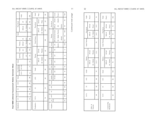 Final MBBS (Internal Assessement Marks) (Semester Wise)


Medicine          III     IV/V          VI          VIII     Total          Psychiatry          Total                                                         Total                Practical
                                                                                                            Derma           Total    Theory
                                                                       IV/V       VI/VIII                                                                                                              Total
                                                                                                            & Vene.         Int.      50% of          IX                    50% of         IX

                                                                                                               VII       Marks Int. Marks End                           Int. Marks        End

                  15          15        30          30           90     6               6         12            12          114         57         56                         57          56           226



Pediatrics        IV/V                   VI                 VIII              Total                         Theory                      Total Theory                            Practical                  Total

                                                                                                  50% of                IX End                                         50% of             IX End           Prac
                                                                                                                                                                                                                      ALL ABOUT MBBS COURSE AT AIIMS




                                                                                                Int. Marks              Theory                                      Int. Marks            Prac,

                    15                   15                  20                   50                   25                   25                   50                      25                 25               50



 Surgery     III        IV/V       VI        VIII   Total Ophth. Ortho.                ENT Anaesth. Casualty Dental Total                                  Theory                  Practical
             mid
                                                            VI/VIII         VII        VII       VII            VII           VII     int. 50% of IX End Total                50% of       IX End          Total

                                                                                                                                    Marks        Int. Marks Theory                 Int.    Marks        Pract-

                                                                                                                                                  Marks                         Marks

             15          25        17        18      75           30        15         15         5             5              5      150        75         75        150          75           75           150




                                                                                                                                                                        Continued next page
                                                                                                                                                                                                                   32 31




                         IV/V                 VI           VIII          Total                         Theory                        Total Theory                     Practical                      Total

                                                                                               50% of                 IX End                                  50% of            IX End               Pract
Obst. &
Gynae.                                                                                       Int. Marks               Theory                                Int. Marks          Pract.

                          25                  20            30              75                  37.5                   37.5                 75                 37.5                37.5               75



                         IV/V                 VI           VIII         Total                         Theory                        Total Theory                      Practical                      Total

                                                                                              50% of                  IX End                                 50% of             IX End               Pract
Community
Medicine                                                                                     Int. Marks               Theory                                Int. Marks          Pract.

                          50                  50           50            150                    75                     75                150                     75                75                150
                                                                                                                                                                                                                   ALL ABOUT MBBS COURSE AT AIIMS
 