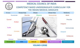 MEDICAL COUNCIL OF INDIA
Enumerate Demonstrate
Observe Assist
Describe
Analyse
Interpret
Communicate
Guide
Counsel
Knowledge Skills Attitude Values Responsiveness Communication
COMPETENCY BASED UNDERGRADUATE CURRICULUM FOR
THE INDIAN MEDICAL GRADUATE
Knows Knows how Shows Shows how Performs
Clinician Team Leader
Communicator
Integrate
Professional Lifelong Learner
Collaborate
Prescribe
Correlate
Critique
 
