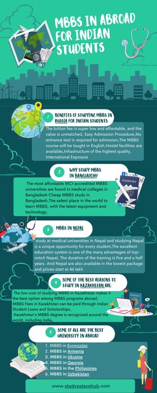1
2
3
4
5
mbbs in abroad
for indian
students
The most affordable MCI accredited MBBS
universities are found in medical colleges in
Bangladesh Cheap MBBS study in
Bangladesh,The safest place in the world to
learn MBBS, with the latest equipment and
technology.
Benefits of Studying MBBS in
Russia For Indian Students
The tuition fee is super low and affordable, and the
value is unmatched, Easy Admission Procedure,No
entrance test is required for admission,The MBBS
course will be taught in English,Hostel facilities are
available,Infrastructure of the highest quality,
International Exposure
Why Study MBBS
in Bangladesh?
MBBS in Nepal
study at medical universities in Nepal and studying Nepal
is a unique opportunity for every student,The excellent
education system is one of the many advantages of top-
notch Nepal, The duration of the training is five and a half
years. And Nepal are also available in the lowest package
and prices start at 46 lakh
The low cost of studying MBBS in Kazakhstan makes it
the best option among MBBS programs abroad,
MBBS Fees in Kazakhstan can be paid through Indian
Student Loans and Scholarships,
Kazakhstan’s MBBS degree is recognized around the
world, including India,
Some of the best reasons to
study in Kazakhstan are:
some of all are the best
university in abroad
1. MBBS in Kyrgyzstan
2. MBBS in Armenia
3. MBBS in Ukraine
4. MBBS in Georgia
5. MBBS in the Philippines
6. MBBS in Uzbekistan
www.studypalacehub.com
 