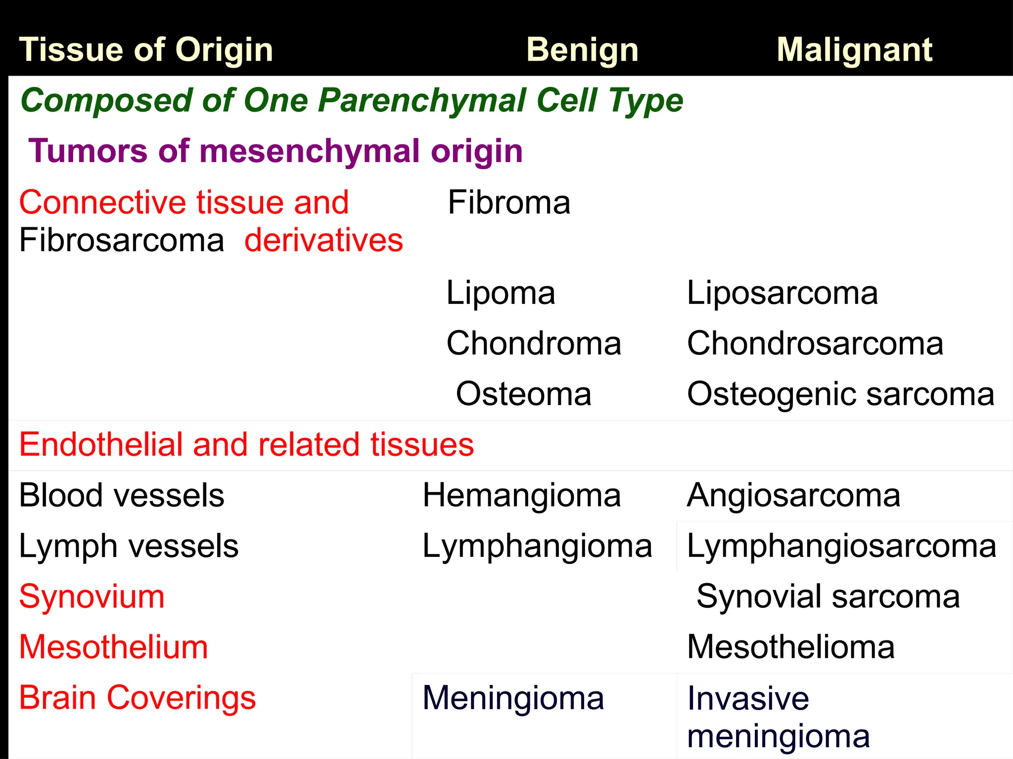Malignant
Tissue of Origin Benign
Composed of One Parenchymal Cell Type
Tumors of mesenchymal origin
Connective tissue and Fibroma
Fibrosarcoma derivatives
Liposarcoma
Chondrosarcoma
Osteogenic sarcoma
Lipoma
Chondroma
Osteoma
Endothelial and related tissues
Hemangioma
Lymphangioma
Blood vessels
Lymph vessels
Synovium
Mesothelium
Brain Coverings Meningioma
Angiosarcoma
Lymphangiosarcoma
Synovial sarcoma
Mesothelioma
Invasive
meningioma
 