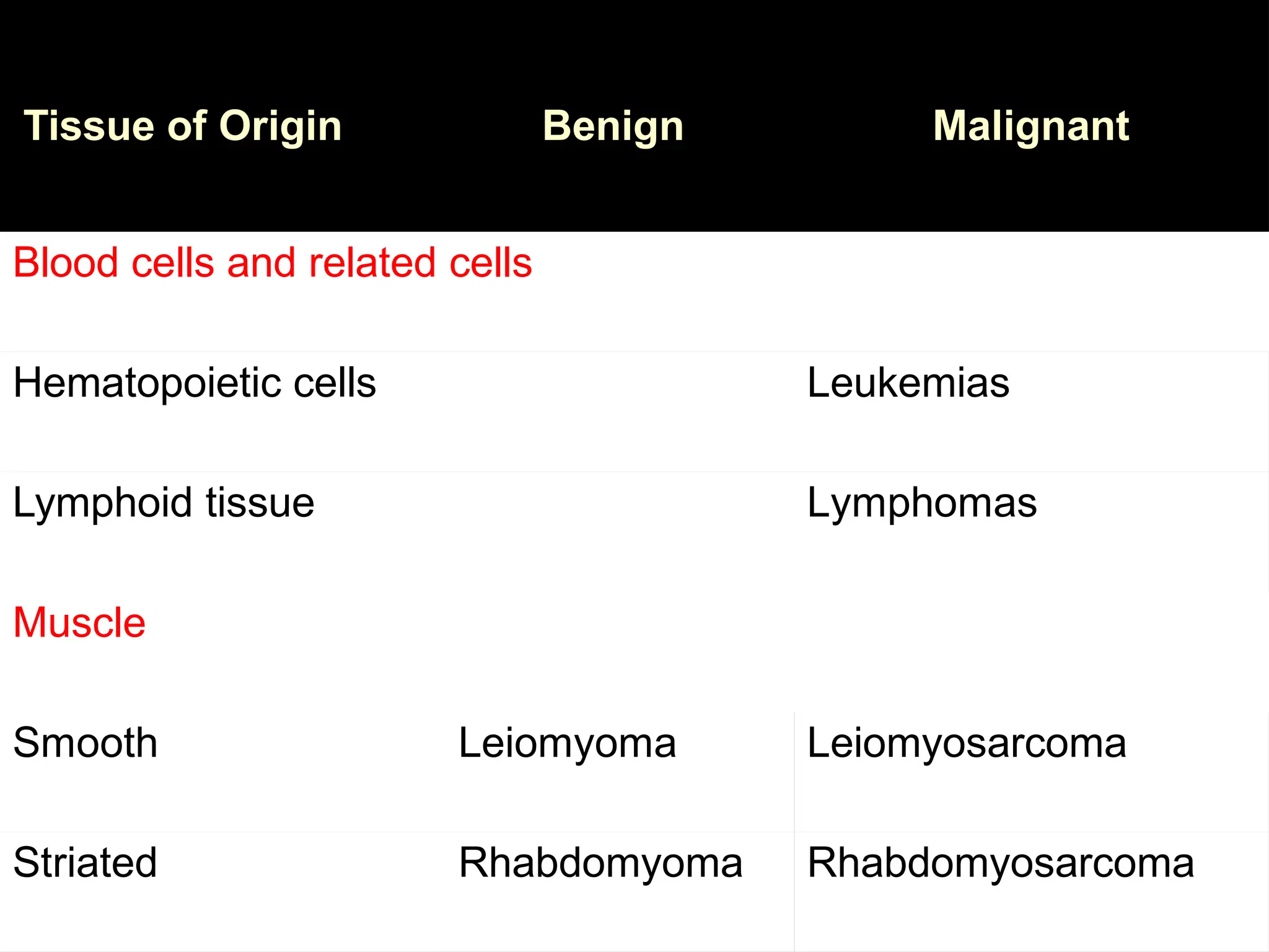 Tissue of Origin Benign Malignant
Blood cells and related cells
Hematopoietic cells Leukemias
Lymphoid tissue Lymphomas
Muscle
Smooth Leiomyoma Leiomyosarcoma
Striated Rhabdomyoma Rhabdomyosarcoma
 