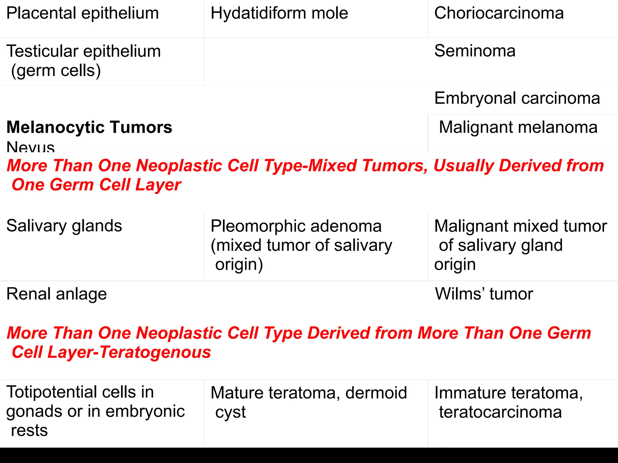 Placental epithelium Hydatidiform mole Choriocarcinoma
Testicular epithelium
(germ cells)
Seminoma
Melanocytic Tumors
Nevus
Embryonal carcinoma
Malignant melanoma
More Than One Neoplastic Cell Type-Mixed Tumors, Usually Derived from
One Germ Cell Layer
Salivary glands Pleomorphic adenoma
(mixed tumor of salivary
origin)
Malignant mixed tumor
of salivary gland
origin
Renal anlage Wilms’ tumor
More Than One Neoplastic Cell Type Derived from More Than One Germ
Cell Layer-Teratogenous
Totipotential cells in
gonads or in embryonic
rests
Mature teratoma, dermoid
cyst
Immature teratoma,
teratocarcinoma
 