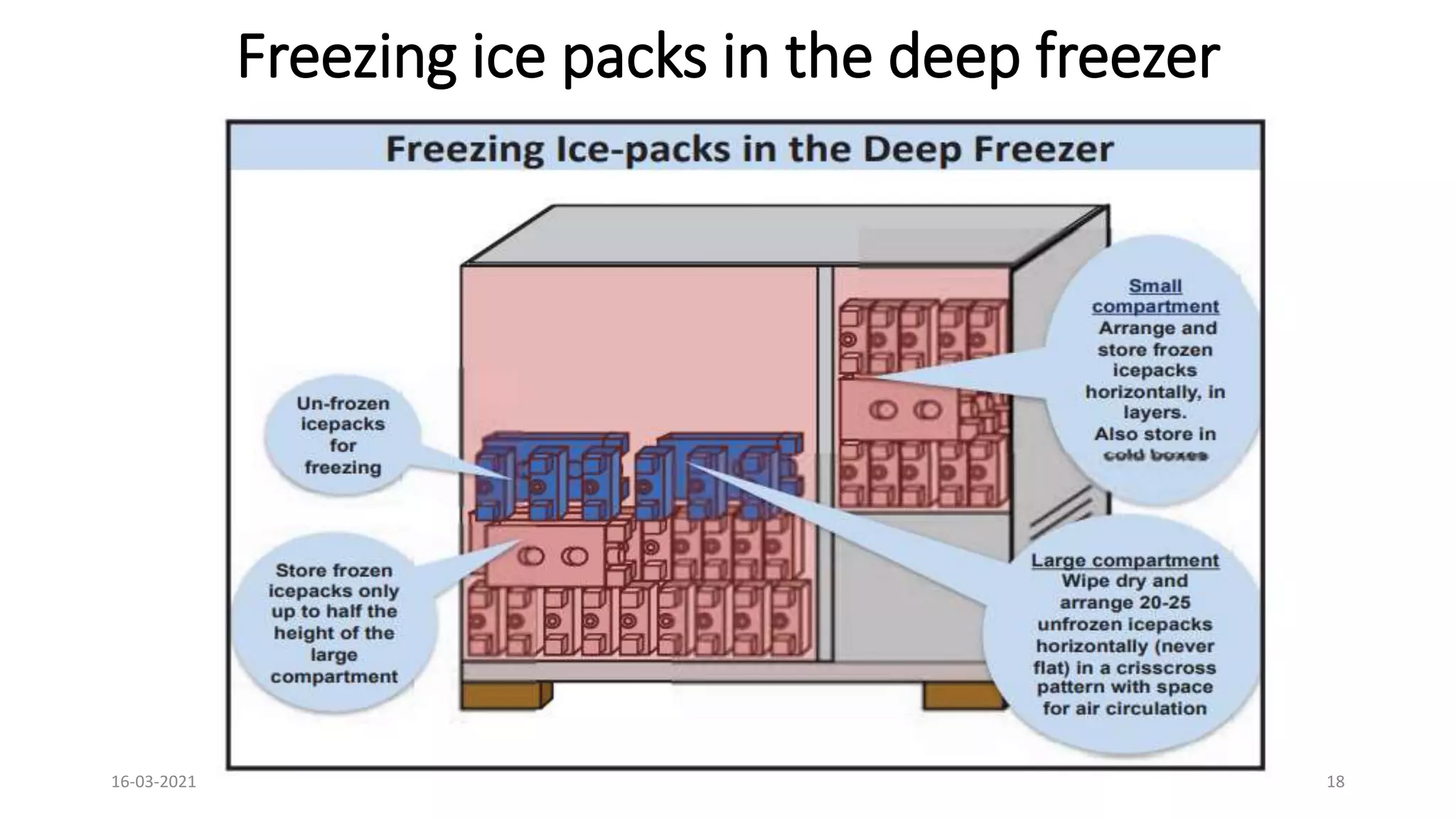Freezing ice packs in the deep freezer
16-03-2021 18
 