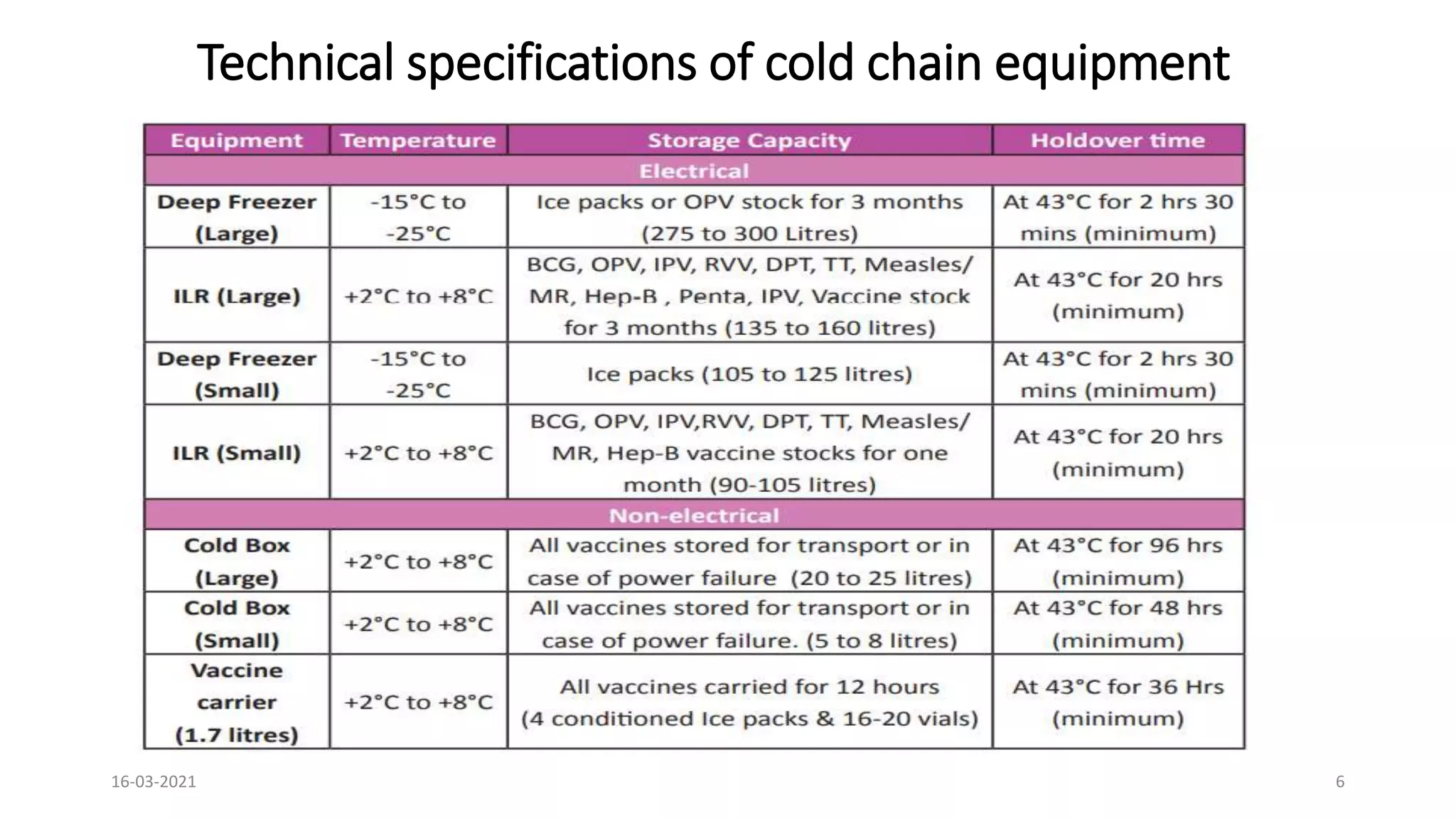 Technical specifications of cold chain equipment
16-03-2021 6
 
