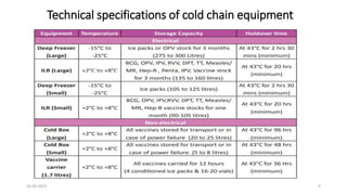 Technical specifications of cold chain equipment
16-03-2021 6
 