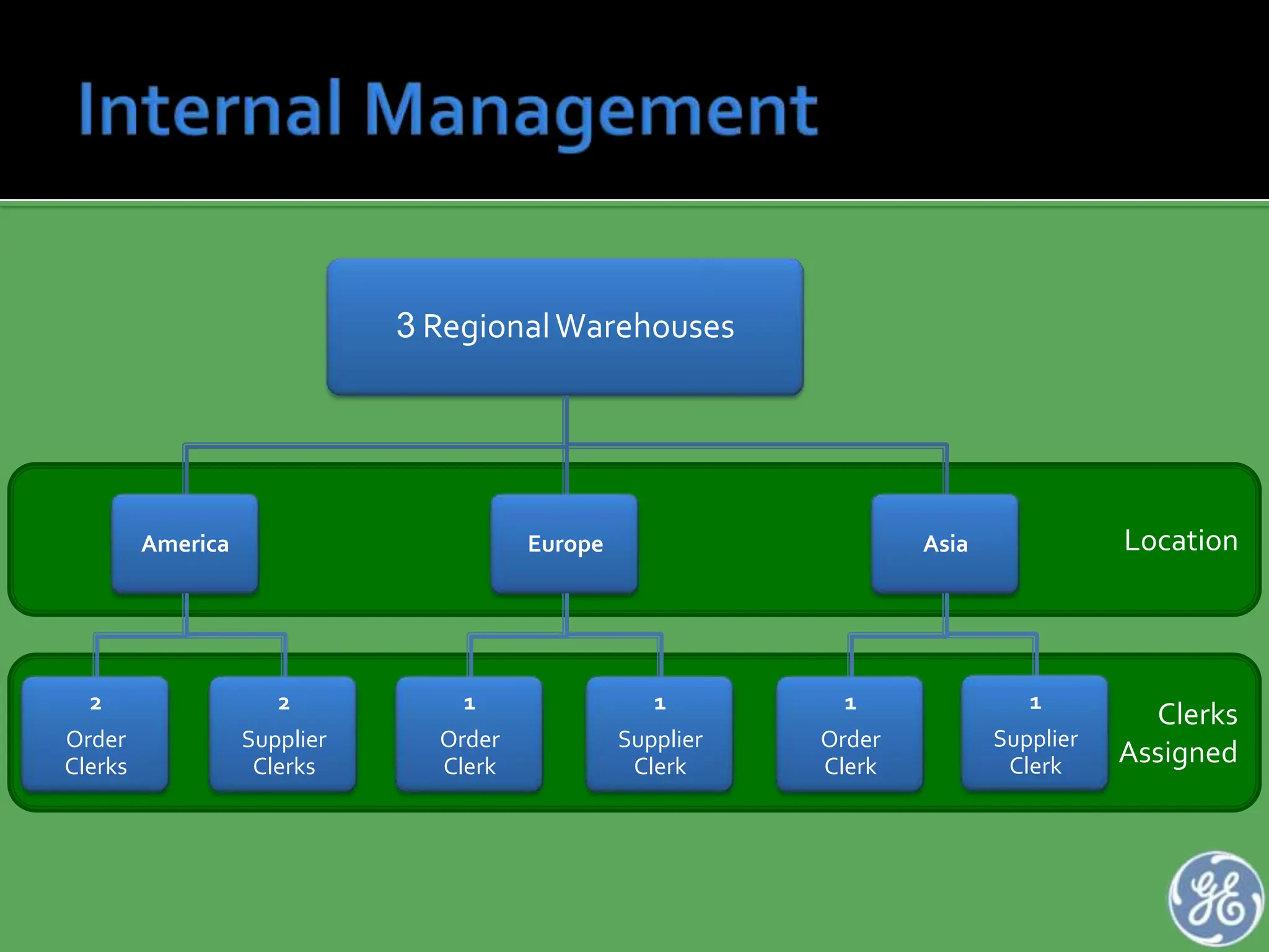 LocationClerks AssignedInternal Management